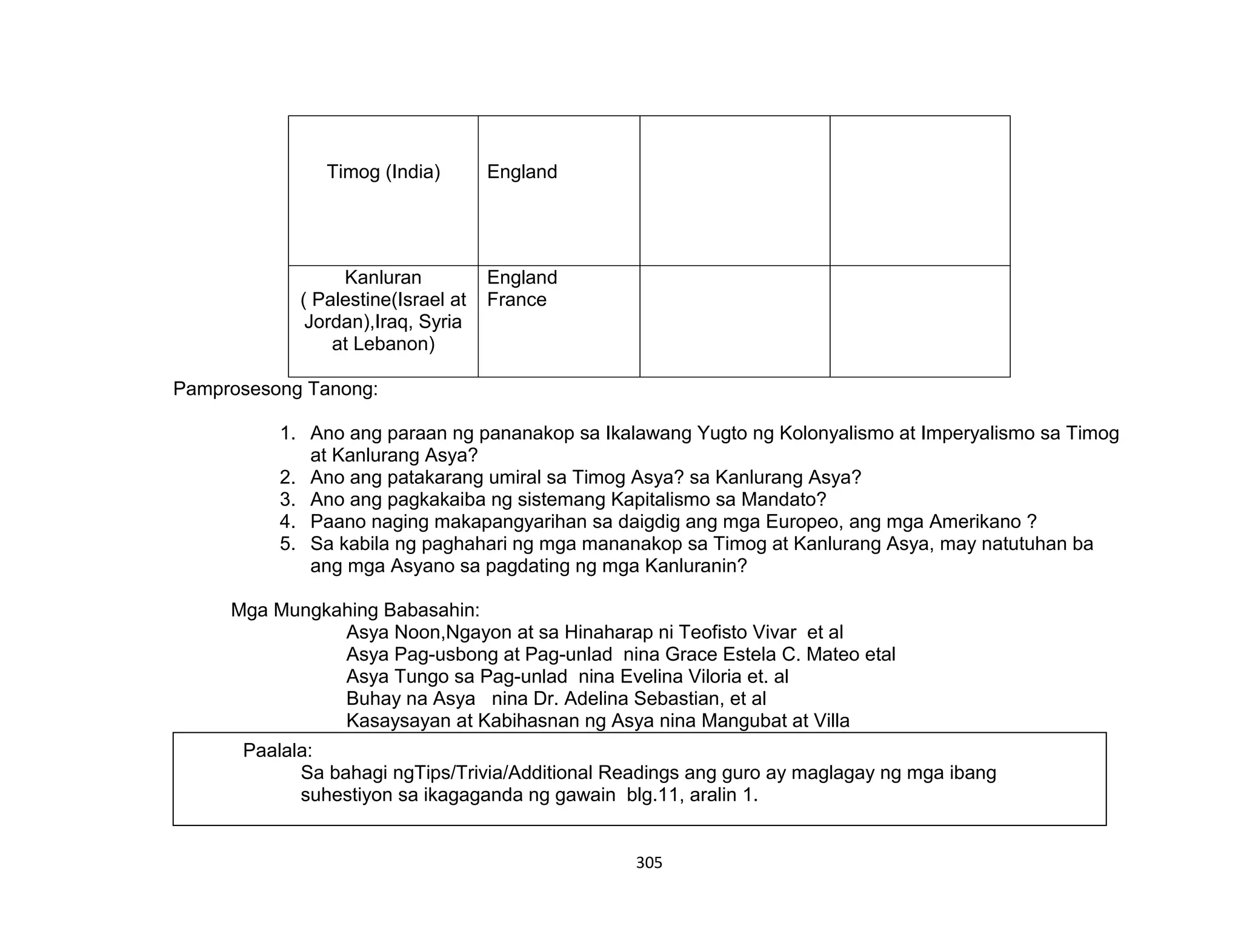 305
Timog (India) England
Kanluran
( Palestine(Israel at
Jordan),Iraq, Syria
at Lebanon)
England
France
Pamprosesong Tanong:
1. Ano ang paraan ng pananakop sa Ikalawang Yugto ng Kolonyalismo at Imperyalismo sa Timog
at Kanlurang Asya?
2. Ano ang patakarang umiral sa Timog Asya? sa Kanlurang Asya?
3. Ano ang pagkakaiba ng sistemang Kapitalismo sa Mandato?
4. Paano naging makapangyarihan sa daigdig ang mga Europeo, ang mga Amerikano ?
5. Sa kabila ng paghahari ng mga mananakop sa Timog at Kanlurang Asya, may natutuhan ba
ang mga Asyano sa pagdating ng mga Kanluranin?
Mga Mungkahing Babasahin:
Asya Noon,Ngayon at sa Hinaharap ni Teofisto Vivar et al
Asya Pag-usbong at Pag-unlad nina Grace Estela C. Mateo etal
Asya Tungo sa Pag-unlad nina Evelina Viloria et. al
Buhay na Asya nina Dr. Adelina Sebastian, et al
Kasaysayan at Kabihasnan ng Asya nina Mangubat at Villa
Paalala:
Sa bahagi ngTips/Trivia/Additional Readings ang guro ay maglagay ng mga ibang
suhestiyon sa ikagaganda ng gawain blg.11, aralin 1.
 