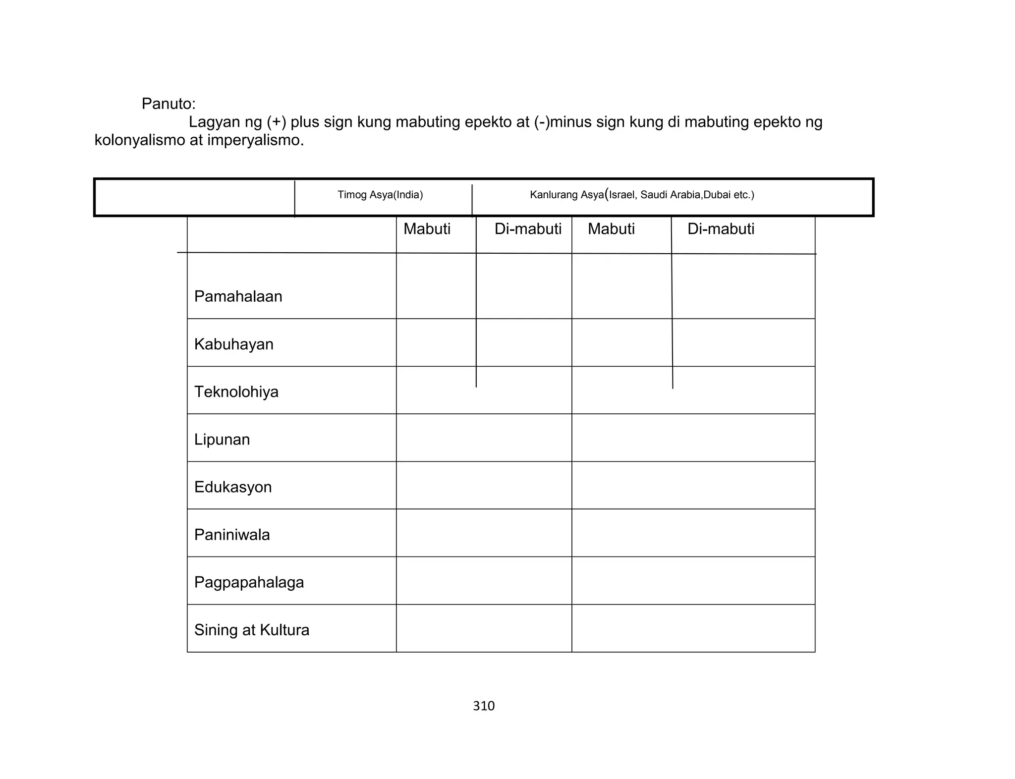 310
Panuto:
Lagyan ng (+) plus sign kung mabuting epekto at (-)minus sign kung di mabuting epekto ng
kolonyalismo at imperyalismo.
Pamahalaan
Mabuti Di-mabuti Mabuti Di-mabuti
Kabuhayan
Teknolohiya
Lipunan
Edukasyon
Paniniwala
Pagpapahalaga
Sining at Kultura
Timog Asya(India) Kanlurang Asya(Israel, Saudi Arabia,Dubai etc.)
 