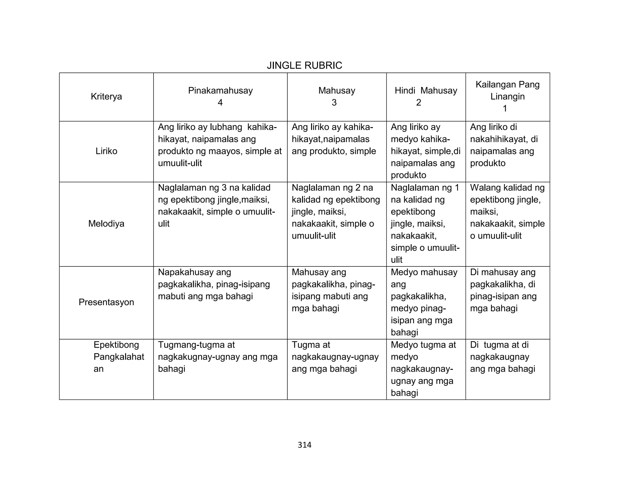 314
JINGLE RUBRIC
Kriterya
Pinakamahusay
4
Mahusay
3
Hindi Mahusay
2
Kailangan Pang
Linangin
1
Liriko
Ang liriko ay lubhang kahika-
hikayat, naipamalas ang
produkto ng maayos, simple at
umuulit-ulit
Ang liriko ay kahika-
hikayat,naipamalas
ang produkto, simple
Ang liriko ay
medyo kahika-
hikayat, simple,di
naipamalas ang
produkto
Ang liriko di
nakahihikayat, di
naipamalas ang
produkto
Melodiya
Naglalaman ng 3 na kalidad
ng epektibong jingle,maiksi,
nakakaakit, simple o umuulit-
ulit
Naglalaman ng 2 na
kalidad ng epektibong
jingle, maiksi,
nakakaakit, simple o
umuulit-ulit
Naglalaman ng 1
na kalidad ng
epektibong
jingle, maiksi,
nakakaakit,
simple o umuulit-
ulit
Walang kalidad ng
epektibong jingle,
maiksi,
nakakaakit, simple
o umuulit-ulit
Presentasyon
Napakahusay ang
pagkakalikha, pinag-isipang
mabuti ang mga bahagi
Mahusay ang
pagkakalikha, pinag-
isipang mabuti ang
mga bahagi
Medyo mahusay
ang
pagkakalikha,
medyo pinag-
isipan ang mga
bahagi
Di mahusay ang
pagkakalikha, di
pinag-isipan ang
mga bahagi
Epektibong
Pangkalahat
an
Tugmang-tugma at
nagkakugnay-ugnay ang mga
bahagi
Tugma at
nagkakaugnay-ugnay
ang mga bahagi
Medyo tugma at
medyo
nagkakaugnay-
ugnay ang mga
bahagi
Di tugma at di
nagkakaugnay
ang mga bahagi
 