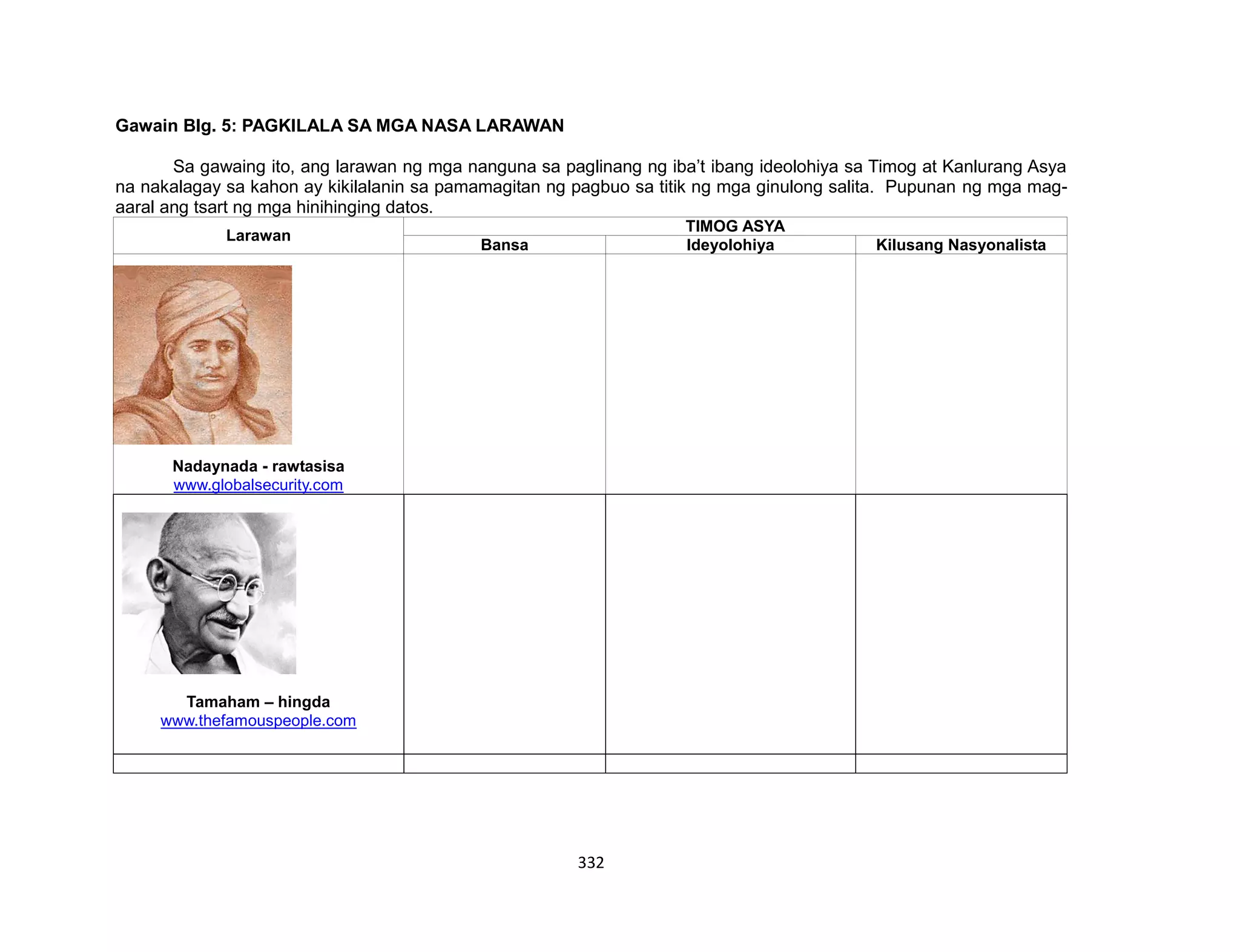 332
Gawain Blg. 5: PAGKILALA SA MGA NASA LARAWAN
Sa gawaing ito, ang larawan ng mga nanguna sa paglinang ng iba’t ibang ideolohiya sa Timog at Kanlurang Asya
na nakalagay sa kahon ay kikilalanin sa pamamagitan ng pagbuo sa titik ng mga ginulong salita. Pupunan ng mga mag-
aaral ang tsart ng mga hinihinging datos.
Larawan
TIMOG ASYA
Bansa Ideyolohiya Kilusang Nasyonalista
Nadaynada - rawtasisa
www.globalsecurity.com
Tamaham – hingda
www.thefamouspeople.com
 