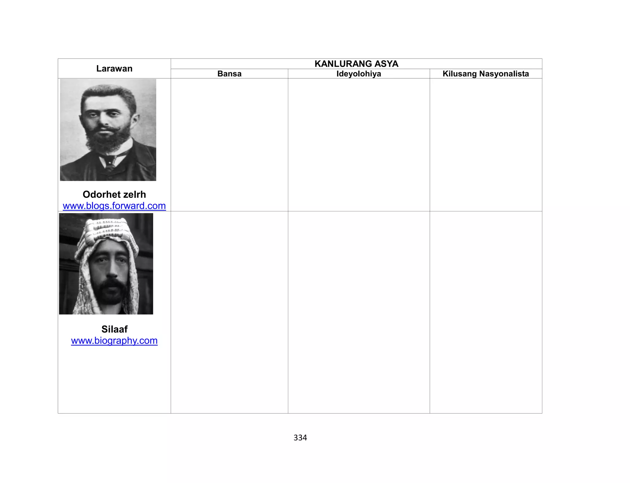 334
Larawan
KANLURANG ASYA
Bansa Ideyolohiya Kilusang Nasyonalista
Odorhet zelrh
www.blogs.forward.com
Silaaf
www.biography.com
 