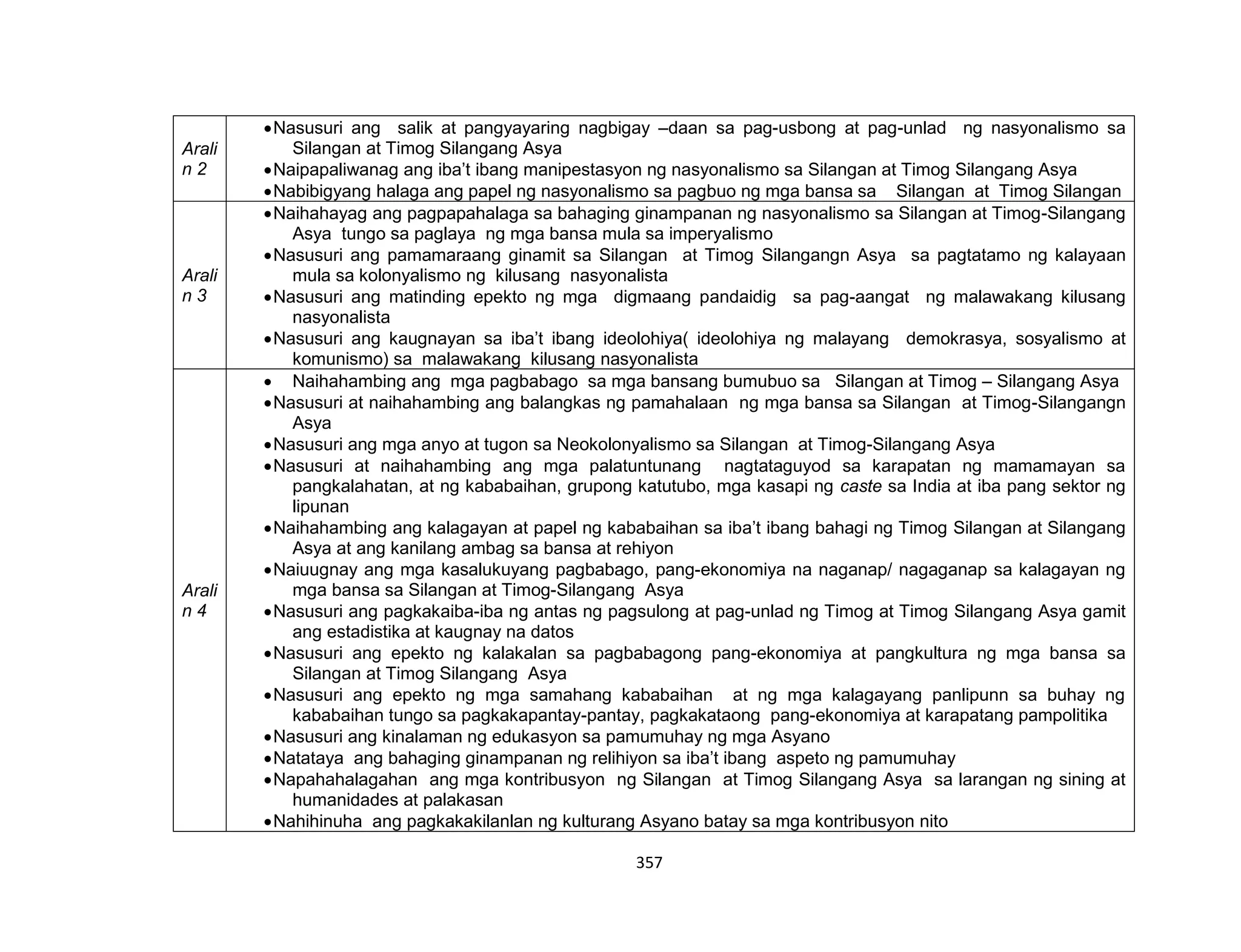357
Arali
n 2
Nasusuri ang salik at pangyayaring nagbigay –daan sa pag-usbong at pag-unlad ng nasyonalismo sa
Silangan at Timog Silangang Asya
Naipapaliwanag ang iba’t ibang manipestasyon ng nasyonalismo sa Silangan at Timog Silangang Asya
Nabibigyang halaga ang papel ng nasyonalismo sa pagbuo ng mga bansa sa Silangan at Timog Silangan
Arali
n 3
Naihahayag ang pagpapahalaga sa bahaging ginampanan ng nasyonalismo sa Silangan at Timog-Silangang
Asya tungo sa paglaya ng mga bansa mula sa imperyalismo
Nasusuri ang pamamaraang ginamit sa Silangan at Timog Silangangn Asya sa pagtatamo ng kalayaan
mula sa kolonyalismo ng kilusang nasyonalista
Nasusuri ang matinding epekto ng mga digmaang pandaidig sa pag-aangat ng malawakang kilusang
nasyonalista
Nasusuri ang kaugnayan sa iba’t ibang ideolohiya( ideolohiya ng malayang demokrasya, sosyalismo at
komunismo) sa malawakang kilusang nasyonalista
Arali
n 4
 Naihahambing ang mga pagbabago sa mga bansang bumubuo sa Silangan at Timog – Silangang Asya
Nasusuri at naihahambing ang balangkas ng pamahalaan ng mga bansa sa Silangan at Timog-Silangangn
Asya
Nasusuri ang mga anyo at tugon sa Neokolonyalismo sa Silangan at Timog-Silangang Asya
Nasusuri at naihahambing ang mga palatuntunang nagtataguyod sa karapatan ng mamamayan sa
pangkalahatan, at ng kababaihan, grupong katutubo, mga kasapi ng caste sa India at iba pang sektor ng
lipunan
Naihahambing ang kalagayan at papel ng kababaihan sa iba’t ibang bahagi ng Timog Silangan at Silangang
Asya at ang kanilang ambag sa bansa at rehiyon
Naiuugnay ang mga kasalukuyang pagbabago, pang-ekonomiya na naganap/ nagaganap sa kalagayan ng
mga bansa sa Silangan at Timog-Silangang Asya
Nasusuri ang pagkakaiba-iba ng antas ng pagsulong at pag-unlad ng Timog at Timog Silangang Asya gamit
ang estadistika at kaugnay na datos
Nasusuri ang epekto ng kalakalan sa pagbabagong pang-ekonomiya at pangkultura ng mga bansa sa
Silangan at Timog Silangang Asya
Nasusuri ang epekto ng mga samahang kababaihan at ng mga kalagayang panlipunn sa buhay ng
kababaihan tungo sa pagkakapantay-pantay, pagkakataong pang-ekonomiya at karapatang pampolitika
Nasusuri ang kinalaman ng edukasyon sa pamumuhay ng mga Asyano
Natataya ang bahaging ginampanan ng relihiyon sa iba’t ibang aspeto ng pamumuhay
Napahahalagahan ang mga kontribusyon ng Silangan at Timog Silangang Asya sa larangan ng sining at
humanidades at palakasan
Nahihinuha ang pagkakakilanlan ng kulturang Asyano batay sa mga kontribusyon nito
 