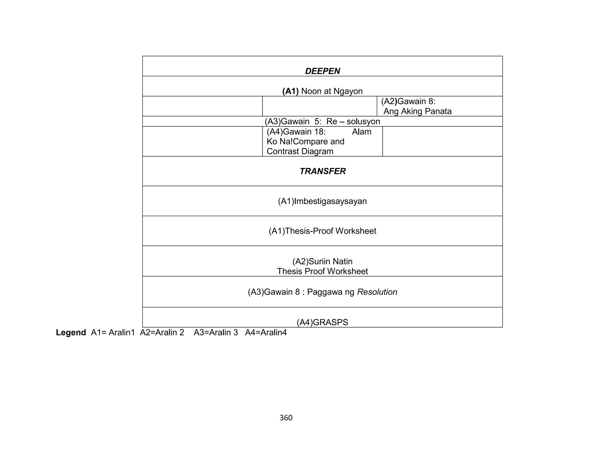 360
DEEPEN
(A1) Noon at Ngayon
(A2)Gawain 8:
Ang Aking Panata
(A3)Gawain 5: Re – solusyon
(A4)Gawain 18: Alam
Ko Na!Compare and
Contrast Diagram
TRANSFER
(A1)Imbestigasaysayan
(A1)Thesis-Proof Worksheet
(A2)Suriin Natin
Thesis Proof Worksheet
(A3)Gawain 8 : Paggawa ng Resolution
(A4)GRASPS
Legend A1= Aralin1 A2=Aralin 2 A3=Aralin 3 A4=Aralin4
 