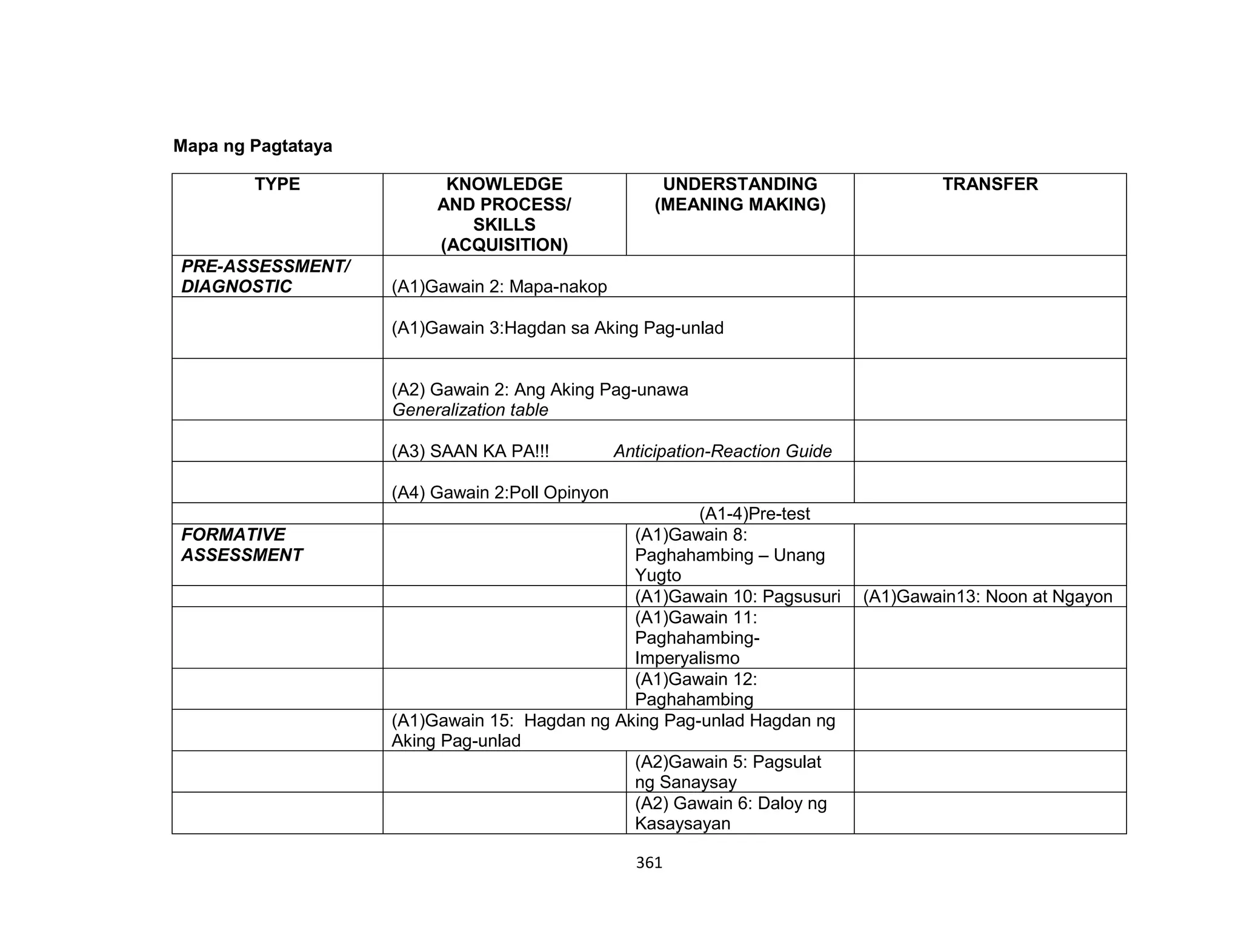 361
Mapa ng Pagtataya
TYPE KNOWLEDGE
AND PROCESS/
SKILLS
(ACQUISITION)
UNDERSTANDING
(MEANING MAKING)
TRANSFER
PRE-ASSESSMENT/
DIAGNOSTIC (A1)Gawain 2: Mapa-nakop
(A1)Gawain 3:Hagdan sa Aking Pag-unlad
(A2) Gawain 2: Ang Aking Pag-unawa
Generalization table
(A3) SAAN KA PA!!! Anticipation-Reaction Guide
(A4) Gawain 2:Poll Opinyon
(A1-4)Pre-test
FORMATIVE
ASSESSMENT
(A1)Gawain 8:
Paghahambing – Unang
Yugto
(A1)Gawain 10: Pagsusuri (A1)Gawain13: Noon at Ngayon
(A1)Gawain 11:
Paghahambing-
Imperyalismo
(A1)Gawain 12:
Paghahambing
(A1)Gawain 15: Hagdan ng Aking Pag-unlad Hagdan ng
Aking Pag-unlad
(A2)Gawain 5: Pagsulat
ng Sanaysay
(A2) Gawain 6: Daloy ng
Kasaysayan
 