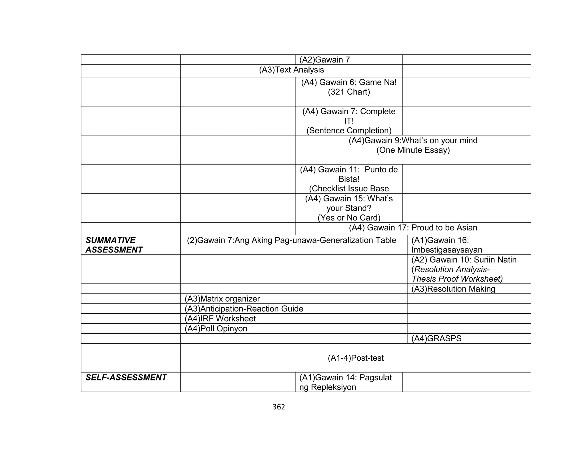 362
(A2)Gawain 7
(A3)Text Analysis
(A4) Gawain 6: Game Na!
(321 Chart)
(A4) Gawain 7: Complete
IT!
(Sentence Completion)
(A4)Gawain 9:What’s on your mind
(One Minute Essay)
(A4) Gawain 11: Punto de
Bista!
(Checklist Issue Base
(A4) Gawain 15: What’s
your Stand?
(Yes or No Card)
(A4) Gawain 17: Proud to be Asian
SUMMATIVE
ASSESSMENT
(2)Gawain 7:Ang Aking Pag-unawa-Generalization Table (A1)Gawain 16:
Imbestigasaysayan
(A2) Gawain 10: Suriin Natin
(Resolution Analysis-
Thesis Proof Worksheet)
(A3)Resolution Making
(A3)Matrix organizer
(A3)Anticipation-Reaction Guide
(A4)IRF Worksheet
(A4)Poll Opinyon
(A4)GRASPS
(A1-4)Post-test
SELF-ASSESSMENT (A1)Gawain 14: Pagsulat
ng Repleksiyon
 