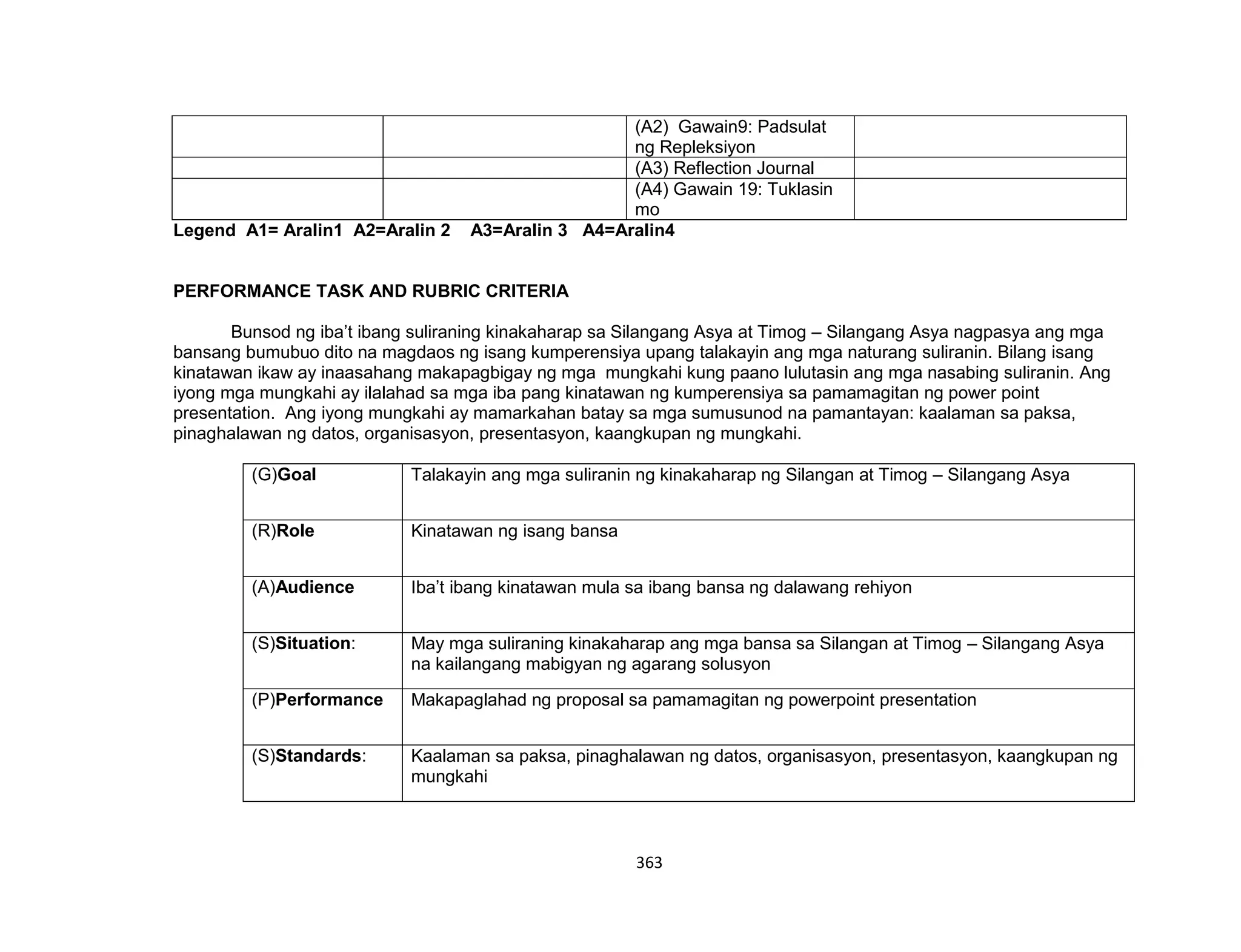 363
Legend A1= Aralin1 A2=Aralin 2 A3=Aralin 3 A4=Aralin4
PERFORMANCE TASK AND RUBRIC CRITERIA
Bunsod ng iba’t ibang suliraning kinakaharap sa Silangang Asya at Timog – Silangang Asya nagpasya ang mga
bansang bumubuo dito na magdaos ng isang kumperensiya upang talakayin ang mga naturang suliranin. Bilang isang
kinatawan ikaw ay inaasahang makapagbigay ng mga mungkahi kung paano lulutasin ang mga nasabing suliranin. Ang
iyong mga mungkahi ay ilalahad sa mga iba pang kinatawan ng kumperensiya sa pamamagitan ng power point
presentation. Ang iyong mungkahi ay mamarkahan batay sa mga sumusunod na pamantayan: kaalaman sa paksa,
pinaghalawan ng datos, organisasyon, presentasyon, kaangkupan ng mungkahi.
(G)Goal Talakayin ang mga suliranin ng kinakaharap ng Silangan at Timog – Silangang Asya
(R)Role Kinatawan ng isang bansa
(A)Audience Iba’t ibang kinatawan mula sa ibang bansa ng dalawang rehiyon
(S)Situation: May mga suliraning kinakaharap ang mga bansa sa Silangan at Timog – Silangang Asya
na kailangang mabigyan ng agarang solusyon
(P)Performance Makapaglahad ng proposal sa pamamagitan ng powerpoint presentation
(S)Standards: Kaalaman sa paksa, pinaghalawan ng datos, organisasyon, presentasyon, kaangkupan ng
mungkahi
(A2) Gawain9: Padsulat
ng Repleksiyon
(A3) Reflection Journal
(A4) Gawain 19: Tuklasin
mo
 