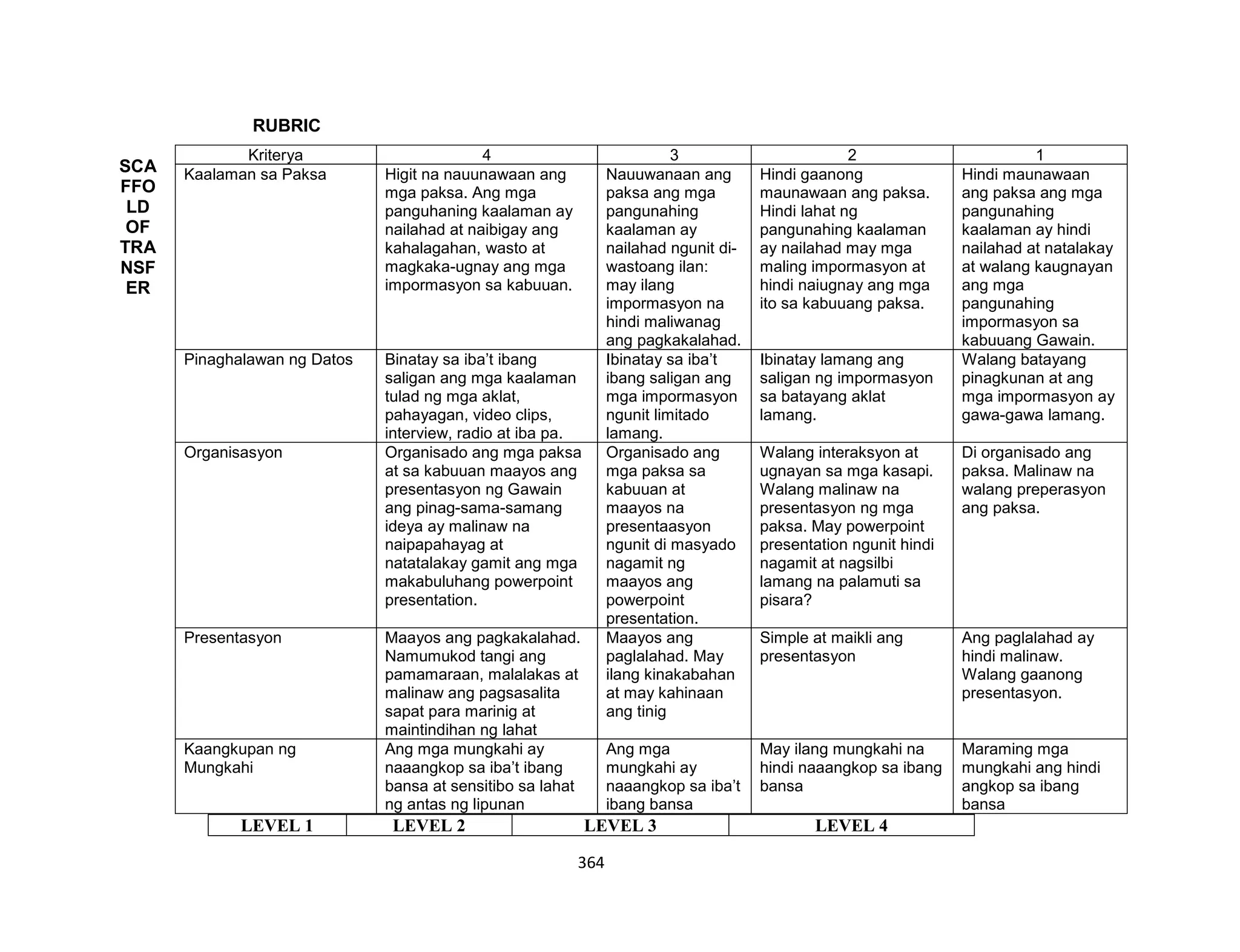 364
RUBRIC
SCA
FFO
LD
OF
TRA
NSF
ER
LEVEL 1 LEVEL 2 LEVEL 3 LEVEL 4
Kriterya 4 3 2 1
Kaalaman sa Paksa Higit na nauunawaan ang
mga paksa. Ang mga
panguhaning kaalaman ay
nailahad at naibigay ang
kahalagahan, wasto at
magkaka-ugnay ang mga
impormasyon sa kabuuan.
Nauuwanaan ang
paksa ang mga
pangunahing
kaalaman ay
nailahad ngunit di-
wastoang ilan:
may ilang
impormasyon na
hindi maliwanag
ang pagkakalahad.
Hindi gaanong
maunawaan ang paksa.
Hindi lahat ng
pangunahing kaalaman
ay nailahad may mga
maling impormasyon at
hindi naiugnay ang mga
ito sa kabuuang paksa.
Hindi maunawaan
ang paksa ang mga
pangunahing
kaalaman ay hindi
nailahad at natalakay
at walang kaugnayan
ang mga
pangunahing
impormasyon sa
kabuuang Gawain.
Pinaghalawan ng Datos Binatay sa iba’t ibang
saligan ang mga kaalaman
tulad ng mga aklat,
pahayagan, video clips,
interview, radio at iba pa.
Ibinatay sa iba’t
ibang saligan ang
mga impormasyon
ngunit limitado
lamang.
Ibinatay lamang ang
saligan ng impormasyon
sa batayang aklat
lamang.
Walang batayang
pinagkunan at ang
mga impormasyon ay
gawa-gawa lamang.
Organisasyon Organisado ang mga paksa
at sa kabuuan maayos ang
presentasyon ng Gawain
ang pinag-sama-samang
ideya ay malinaw na
naipapahayag at
natatalakay gamit ang mga
makabuluhang powerpoint
presentation.
Organisado ang
mga paksa sa
kabuuan at
maayos na
presentaasyon
ngunit di masyado
nagamit ng
maayos ang
powerpoint
presentation.
Walang interaksyon at
ugnayan sa mga kasapi.
Walang malinaw na
presentasyon ng mga
paksa. May powerpoint
presentation ngunit hindi
nagamit at nagsilbi
lamang na palamuti sa
pisara?
Di organisado ang
paksa. Malinaw na
walang preperasyon
ang paksa.
Presentasyon Maayos ang pagkakalahad.
Namumukod tangi ang
pamamaraan, malalakas at
malinaw ang pagsasalita
sapat para marinig at
maintindihan ng lahat
Maayos ang
paglalahad. May
ilang kinakabahan
at may kahinaan
ang tinig
Simple at maikli ang
presentasyon
Ang paglalahad ay
hindi malinaw.
Walang gaanong
presentasyon.
Kaangkupan ng
Mungkahi
Ang mga mungkahi ay
naaangkop sa iba’t ibang
bansa at sensitibo sa lahat
ng antas ng lipunan
Ang mga
mungkahi ay
naaangkop sa iba’t
ibang bansa
May ilang mungkahi na
hindi naaangkop sa ibang
bansa
Maraming mga
mungkahi ang hindi
angkop sa ibang
bansa
 