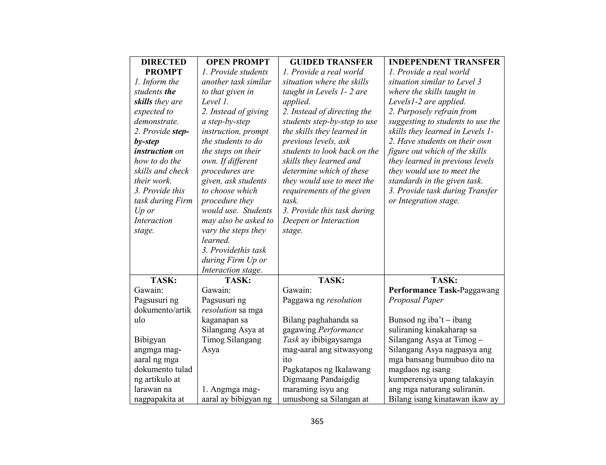 365
DIRECTED
PROMPT
1. Inform the
students the
skills they are
expected to
demonstrate.
2. Provide step-
by-step
instruction on
how to do the
skills and check
their work.
3. Provide this
task during Firm
Up or
Interaction
stage.
OPEN PROMPT
1. Provide students
another task similar
to that given in
Level 1.
2. Instead of giving
a step-by-step
instruction, prompt
the students to do
the steps on their
own. If different
procedures are
given, ask students
to choose which
procedure they
would use. Students
may also be asked to
vary the steps they
learned.
3. Providethis task
during Firm Up or
Interaction stage.
GUIDED TRANSFER
1. Provide a real world
situation where the skills
taught in Levels 1- 2 are
applied.
2. Instead of directing the
students step-by-step to use
the skills they learned in
previous levels, ask
students to look back on the
skills they learned and
determine which of these
they would use to meet the
requirements of the given
task.
3. Provide this task during
Deepen or Interaction
stage.
INDEPENDENT TRANSFER
1. Provide a real world
situation similar to Level 3
where the skills taught in
Levels1-2 are applied.
2. Purposely refrain from
suggesting to students to use the
skills they learned in Levels 1-
2. Have students on their own
figure out which of the skills
they learned in previous levels
they would use to meet the
standards in the given task.
3. Provide task during Transfer
or Integration stage.
TASK:
Gawain:
Pagsusuri ng
dokumento/artik
ulo
Bibigyan
angmga mag-
aaral ng mga
dokumento tulad
ng artikulo at
larawan na
nagpapakita at
TASK:
Gawain:
Pagsusuri ng
resolution sa mga
kaganapan sa
Silangang Asya at
Timog Silangang
Asya
1. Angmga mag-
aaral ay bibigyan ng
TASK:
Gawain:
Paggawa ng resolution
Bilang paghahanda sa
gagawing Performance
Task ay ibibigaysamga
mag-aaral ang sitwasyong
ito
Pagkatapos ng Ikalawang
Digmaang Pandaigdig
maraming isyu ang
umusbong sa Silangan at
TASK:
Performance Task-Paggawang
Proposal Paper
Bunsod ng iba’t – ibang
suliraning kinakaharap sa
Silangang Asya at Timog –
Silangang Asya nagpasya ang
mga bansang bumubuo dito na
magdaos ng isang
kumperensiya upang talakayin
ang mga naturang suliranin.
Bilang isang kinatawan ikaw ay
 