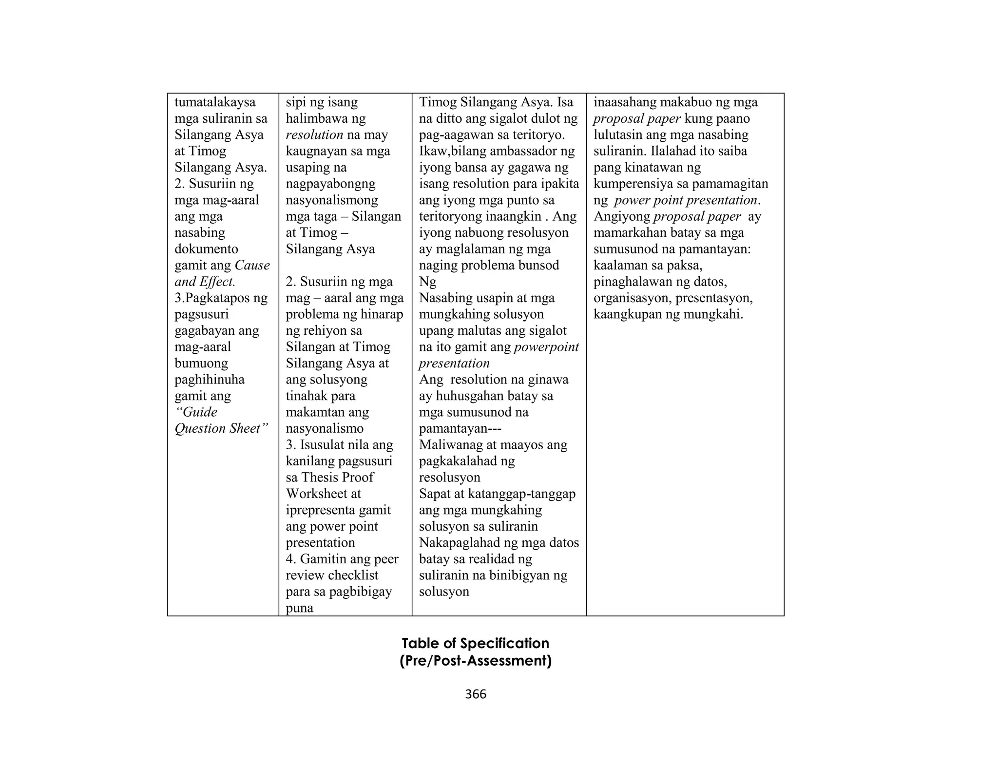 366
tumatalakaysa
mga suliranin sa
Silangang Asya
at Timog
Silangang Asya.
2. Susuriin ng
mga mag-aaral
ang mga
nasabing
dokumento
gamit ang Cause
and Effect.
3.Pagkatapos ng
pagsusuri
gagabayan ang
mag-aaral
bumuong
paghihinuha
gamit ang
“Guide
Question Sheet”
sipi ng isang
halimbawa ng
resolution na may
kaugnayan sa mga
usaping na
nagpayabongng
nasyonalismong
mga taga – Silangan
at Timog –
Silangang Asya
2. Susuriin ng mga
mag – aaral ang mga
problema ng hinarap
ng rehiyon sa
Silangan at Timog
Silangang Asya at
ang solusyong
tinahak para
makamtan ang
nasyonalismo
3. Isusulat nila ang
kanilang pagsusuri
sa Thesis Proof
Worksheet at
iprepresenta gamit
ang power point
presentation
4. Gamitin ang peer
review checklist
para sa pagbibigay
puna
Timog Silangang Asya. Isa
na ditto ang sigalot dulot ng
pag-aagawan sa teritoryo.
Ikaw,bilang ambassador ng
iyong bansa ay gagawa ng
isang resolution para ipakita
ang iyong mga punto sa
teritoryong inaangkin . Ang
iyong nabuong resolusyon
ay maglalaman ng mga
naging problema bunsod
Ng
Nasabing usapin at mga
mungkahing solusyon
upang malutas ang sigalot
na ito gamit ang powerpoint
presentation
Ang resolution na ginawa
ay huhusgahan batay sa
mga sumusunod na
pamantayan---
Maliwanag at maayos ang
pagkakalahad ng
resolusyon
Sapat at katanggap-tanggap
ang mga mungkahing
solusyon sa suliranin
Nakapaglahad ng mga datos
batay sa realidad ng
suliranin na binibigyan ng
solusyon
inaasahang makabuo ng mga
proposal paper kung paano
lulutasin ang mga nasabing
suliranin. Ilalahad ito saiba
pang kinatawan ng
kumperensiya sa pamamagitan
ng power point presentation.
Angiyong proposal paper ay
mamarkahan batay sa mga
sumusunod na pamantayan:
kaalaman sa paksa,
pinaghalawan ng datos,
organisasyon, presentasyon,
kaangkupan ng mungkahi.
Table of Specification
(Pre/Post-Assessment)
 