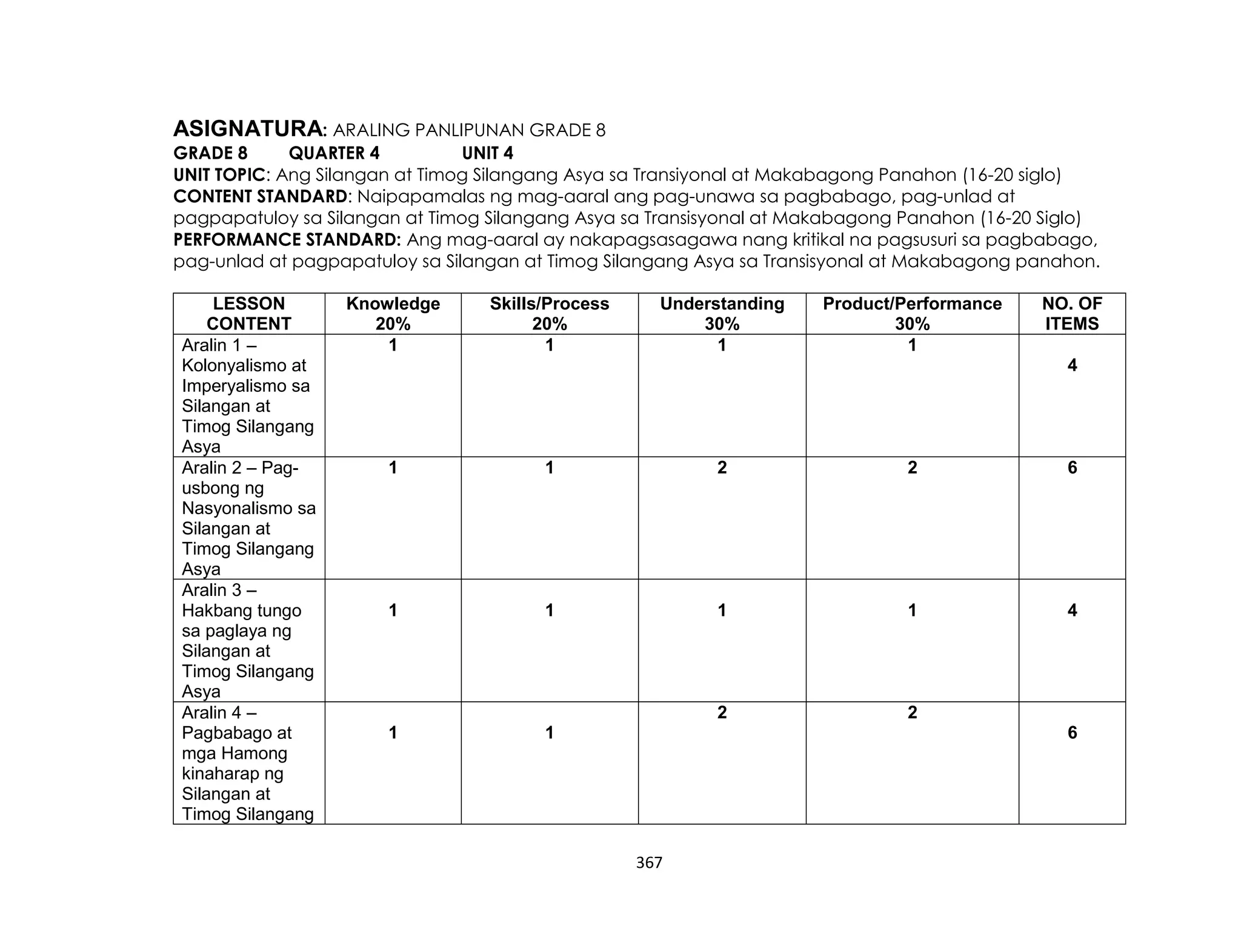 367
ASIGNATURA: ARALING PANLIPUNAN GRADE 8
GRADE 8 QUARTER 4 UNIT 4
UNIT TOPIC: Ang Silangan at Timog Silangang Asya sa Transiyonal at Makabagong Panahon (16-20 siglo)
CONTENT STANDARD: Naipapamalas ng mag-aaral ang pag-unawa sa pagbabago, pag-unlad at
pagpapatuloy sa Silangan at Timog Silangang Asya sa Transisyonal at Makabagong Panahon (16-20 Siglo)
PERFORMANCE STANDARD: Ang mag-aaral ay nakapagsasagawa nang kritikal na pagsusuri sa pagbabago,
pag-unlad at pagpapatuloy sa Silangan at Timog Silangang Asya sa Transisyonal at Makabagong panahon.
LESSON
CONTENT
Knowledge
20%
Skills/Process
20%
Understanding
30%
Product/Performance
30%
NO. OF
ITEMS
Aralin 1 –
Kolonyalismo at
Imperyalismo sa
Silangan at
Timog Silangang
Asya
1 1 1 1
4
Aralin 2 – Pag-
usbong ng
Nasyonalismo sa
Silangan at
Timog Silangang
Asya
1 1 2 2 6
Aralin 3 –
Hakbang tungo
sa paglaya ng
Silangan at
Timog Silangang
Asya
1 1 1 1 4
Aralin 4 –
Pagbabago at
mga Hamong
kinaharap ng
Silangan at
Timog Silangang
1 1
2 2
6
 