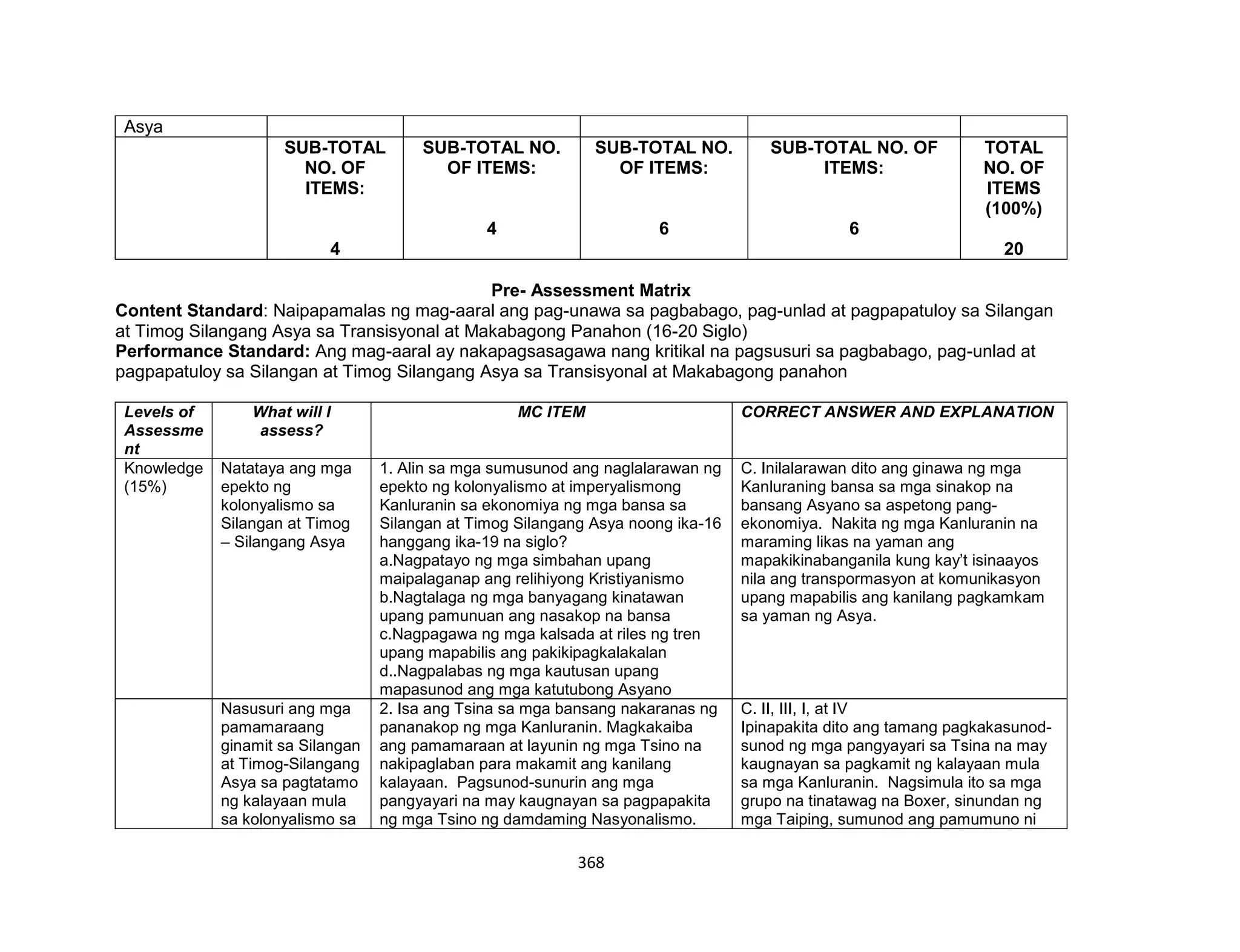 368
Asya
SUB-TOTAL
NO. OF
ITEMS:
4
SUB-TOTAL NO.
OF ITEMS:
4
SUB-TOTAL NO.
OF ITEMS:
6
SUB-TOTAL NO. OF
ITEMS:
6
TOTAL
NO. OF
ITEMS
(100%)
20
Pre- Assessment Matrix
Content Standard: Naipapamalas ng mag-aaral ang pag-unawa sa pagbabago, pag-unlad at pagpapatuloy sa Silangan
at Timog Silangang Asya sa Transisyonal at Makabagong Panahon (16-20 Siglo)
Performance Standard: Ang mag-aaral ay nakapagsasagawa nang kritikal na pagsusuri sa pagbabago, pag-unlad at
pagpapatuloy sa Silangan at Timog Silangang Asya sa Transisyonal at Makabagong panahon
Levels of
Assessme
nt
What will I
assess?
MC ITEM CORRECT ANSWER AND EXPLANATION
Knowledge
(15%)
Natataya ang mga
epekto ng
kolonyalismo sa
Silangan at Timog
– Silangang Asya
1. Alin sa mga sumusunod ang naglalarawan ng
epekto ng kolonyalismo at imperyalismong
Kanluranin sa ekonomiya ng mga bansa sa
Silangan at Timog Silangang Asya noong ika-16
hanggang ika-19 na siglo?
a.Nagpatayo ng mga simbahan upang
maipalaganap ang relihiyong Kristiyanismo
b.Nagtalaga ng mga banyagang kinatawan
upang pamunuan ang nasakop na bansa
c.Nagpagawa ng mga kalsada at riles ng tren
upang mapabilis ang pakikipagkalakalan
d..Nagpalabas ng mga kautusan upang
mapasunod ang mga katutubong Asyano
C. Inilalarawan dito ang ginawa ng mga
Kanluraning bansa sa mga sinakop na
bansang Asyano sa aspetong pang-
ekonomiya. Nakita ng mga Kanluranin na
maraming likas na yaman ang
mapakikinabanganila kung kay’t isinaayos
nila ang transpormasyon at komunikasyon
upang mapabilis ang kanilang pagkamkam
sa yaman ng Asya.
Nasusuri ang mga
pamamaraang
ginamit sa Silangan
at Timog-Silangang
Asya sa pagtatamo
ng kalayaan mula
sa kolonyalismo sa
2. Isa ang Tsina sa mga bansang nakaranas ng
pananakop ng mga Kanluranin. Magkakaiba
ang pamamaraan at layunin ng mga Tsino na
nakipaglaban para makamit ang kanilang
kalayaan. Pagsunod-sunurin ang mga
pangyayari na may kaugnayan sa pagpapakita
ng mga Tsino ng damdaming Nasyonalismo.
C. II, III, I, at IV
Ipinapakita dito ang tamang pagkakasunod-
sunod ng mga pangyayari sa Tsina na may
kaugnayan sa pagkamit ng kalayaan mula
sa mga Kanluranin. Nagsimula ito sa mga
grupo na tinatawag na Boxer, sinundan ng
mga Taiping, sumunod ang pamumuno ni
 