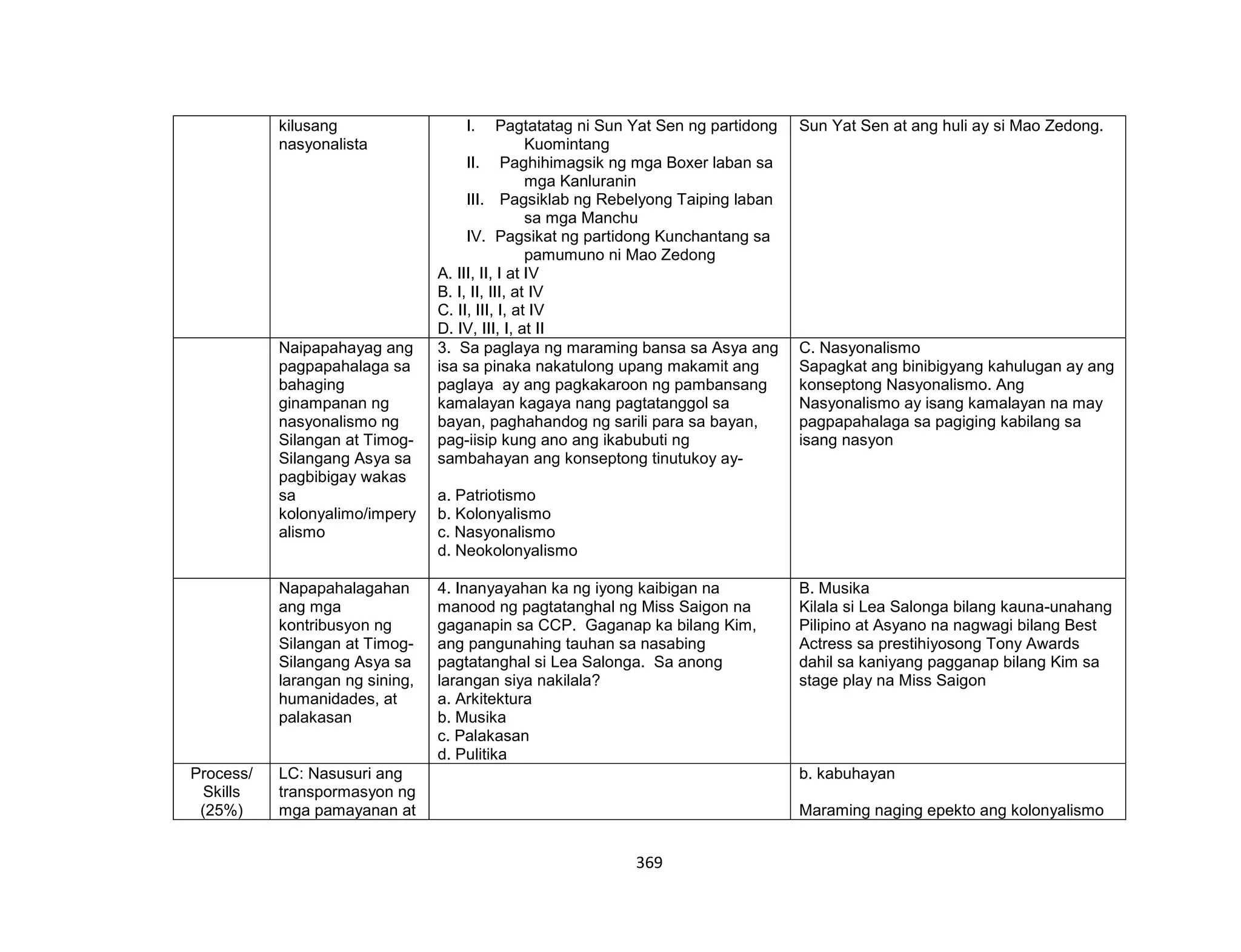 369
kilusang
nasyonalista
I. Pagtatatag ni Sun Yat Sen ng partidong
Kuomintang
II. Paghihimagsik ng mga Boxer laban sa
mga Kanluranin
III. Pagsiklab ng Rebelyong Taiping laban
sa mga Manchu
IV. Pagsikat ng partidong Kunchantang sa
pamumuno ni Mao Zedong
A. III, II, I at IV
B. I, II, III, at IV
C. II, III, I, at IV
D. IV, III, I, at II
Sun Yat Sen at ang huli ay si Mao Zedong.
Naipapahayag ang
pagpapahalaga sa
bahaging
ginampanan ng
nasyonalismo ng
Silangan at Timog-
Silangang Asya sa
pagbibigay wakas
sa
kolonyalimo/impery
alismo
3. Sa paglaya ng maraming bansa sa Asya ang
isa sa pinaka nakatulong upang makamit ang
paglaya ay ang pagkakaroon ng pambansang
kamalayan kagaya nang pagtatanggol sa
bayan, paghahandog ng sarili para sa bayan,
pag-iisip kung ano ang ikabubuti ng
sambahayan ang konseptong tinutukoy ay-
a. Patriotismo
b. Kolonyalismo
c. Nasyonalismo
d. Neokolonyalismo
C. Nasyonalismo
Sapagkat ang binibigyang kahulugan ay ang
konseptong Nasyonalismo. Ang
Nasyonalismo ay isang kamalayan na may
pagpapahalaga sa pagiging kabilang sa
isang nasyon
Napapahalagahan
ang mga
kontribusyon ng
Silangan at Timog-
Silangang Asya sa
larangan ng sining,
humanidades, at
palakasan
4. Inanyayahan ka ng iyong kaibigan na
manood ng pagtatanghal ng Miss Saigon na
gaganapin sa CCP. Gaganap ka bilang Kim,
ang pangunahing tauhan sa nasabing
pagtatanghal si Lea Salonga. Sa anong
larangan siya nakilala?
a. Arkitektura
b. Musika
c. Palakasan
d. Pulitika
B. Musika
Kilala si Lea Salonga bilang kauna-unahang
Pilipino at Asyano na nagwagi bilang Best
Actress sa prestihiyosong Tony Awards
dahil sa kaniyang pagganap bilang Kim sa
stage play na Miss Saigon
Process/
Skills
(25%)
LC: Nasusuri ang
transpormasyon ng
mga pamayanan at
b. kabuhayan
Maraming naging epekto ang kolonyalismo
 