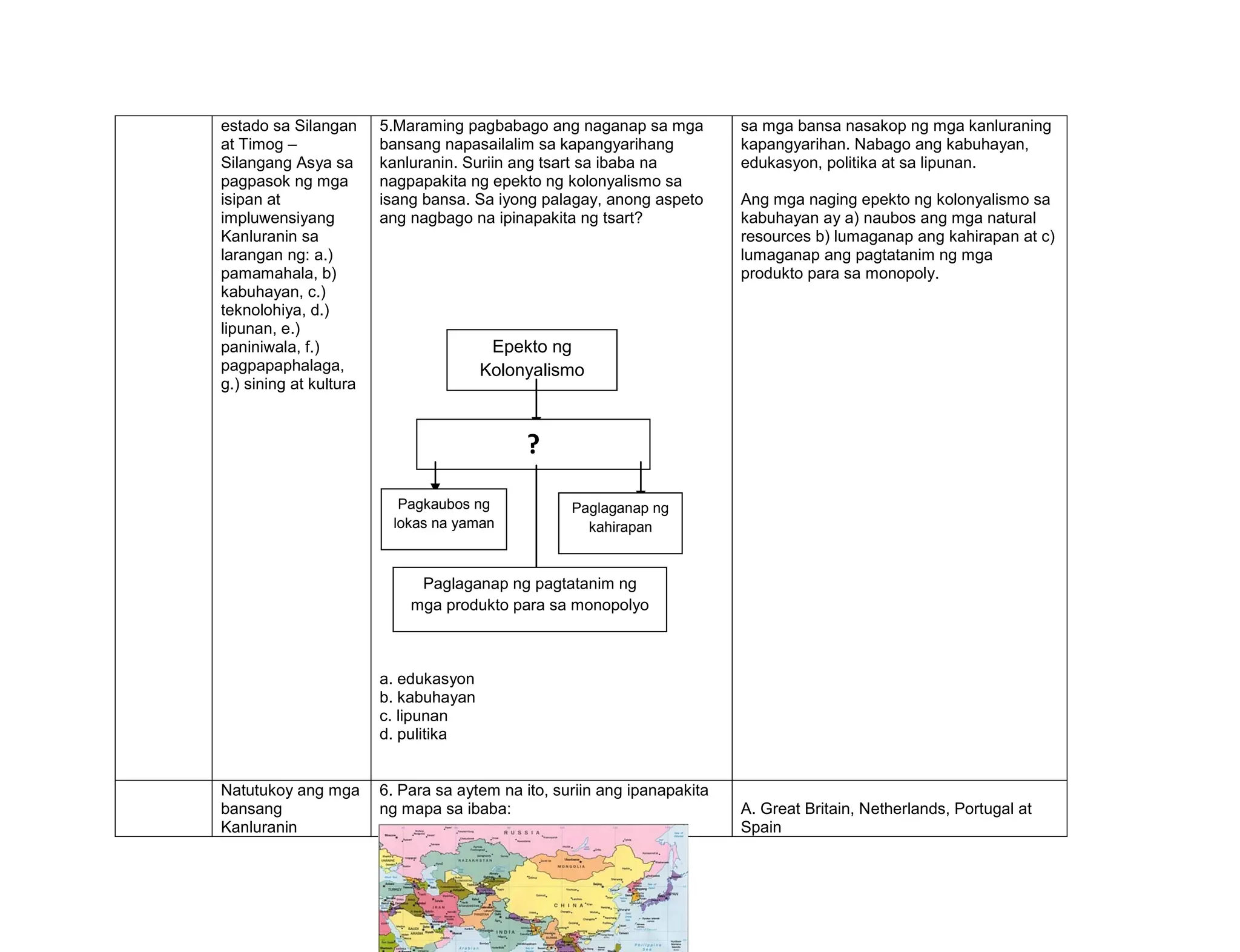 370
estado sa Silangan
at Timog –
Silangang Asya sa
pagpasok ng mga
isipan at
impluwensiyang
Kanluranin sa
larangan ng: a.)
pamamahala, b)
kabuhayan, c.)
teknolohiya, d.)
lipunan, e.)
paniniwala, f.)
pagpapaphalaga,
g.) sining at kultura
5.Maraming pagbabago ang naganap sa mga
bansang napasailalim sa kapangyarihang
kanluranin. Suriin ang tsart sa ibaba na
nagpapakita ng epekto ng kolonyalismo sa
isang bansa. Sa iyong palagay, anong aspeto
ang nagbago na ipinapakita ng tsart?
a. edukasyon
b. kabuhayan
c. lipunan
d. pulitika
sa mga bansa nasakop ng mga kanluraning
kapangyarihan. Nabago ang kabuhayan,
edukasyon, politika at sa lipunan.
Ang mga naging epekto ng kolonyalismo sa
kabuhayan ay a) naubos ang mga natural
resources b) lumaganap ang kahirapan at c)
lumaganap ang pagtatanim ng mga
produkto para sa monopoly.
Natutukoy ang mga
bansang
Kanluranin
6. Para sa aytem na ito, suriin ang ipanapakita
ng mapa sa ibaba: A. Great Britain, Netherlands, Portugal at
Spain
Epekto ng
Kolonyalismo
?
Paglaganap ng
kahirapan
Pagkaubos ng
lokas na yaman
Paglaganap ng pagtatanim ng
mga produkto para sa monopolyo
 