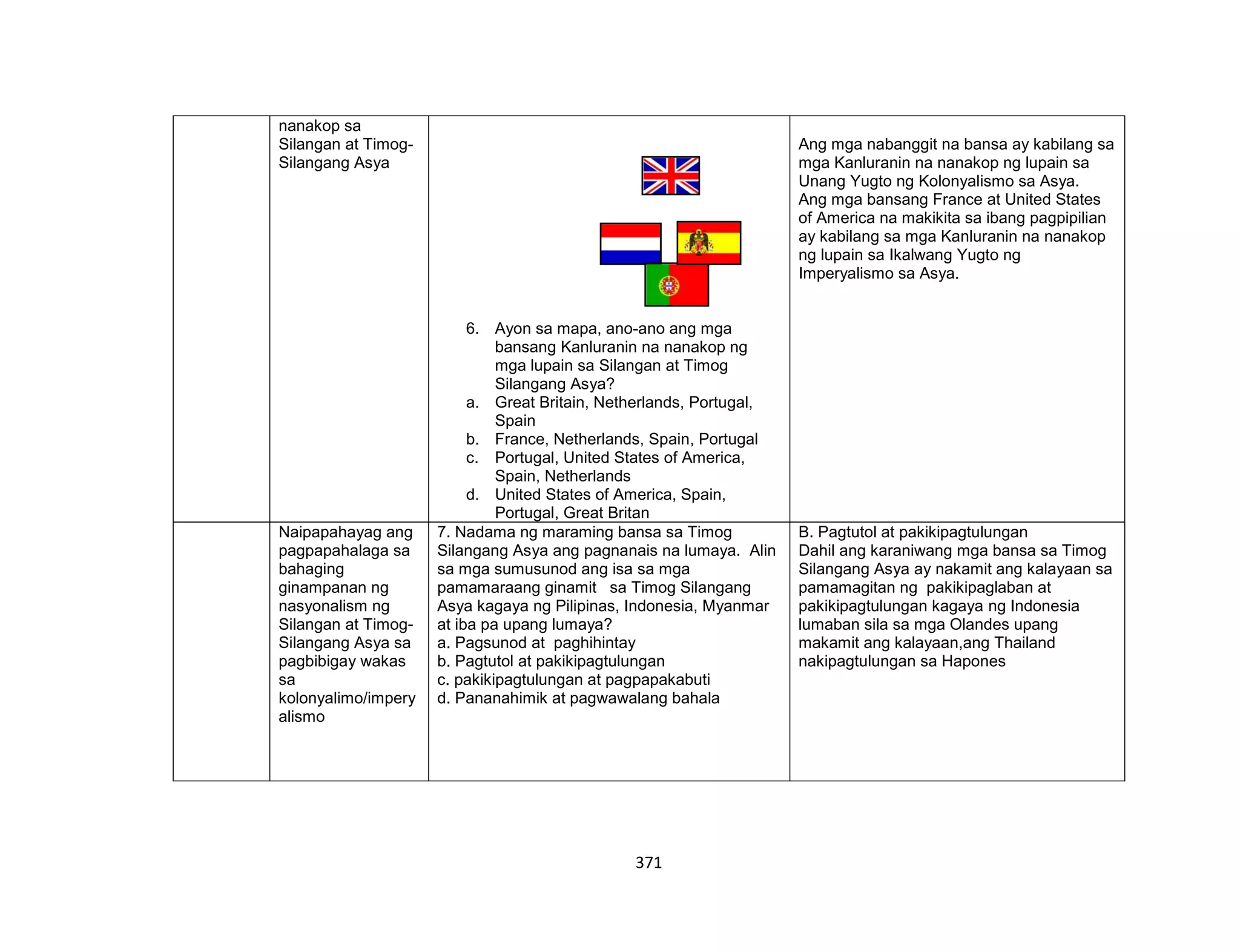 371
nanakop sa
Silangan at Timog-
Silangang Asya
6. Ayon sa mapa, ano-ano ang mga
bansang Kanluranin na nanakop ng
mga lupain sa Silangan at Timog
Silangang Asya?
a. Great Britain, Netherlands, Portugal,
Spain
b. France, Netherlands, Spain, Portugal
c. Portugal, United States of America,
Spain, Netherlands
d. United States of America, Spain,
Portugal, Great Britan
Ang mga nabanggit na bansa ay kabilang sa
mga Kanluranin na nanakop ng lupain sa
Unang Yugto ng Kolonyalismo sa Asya.
Ang mga bansang France at United States
of America na makikita sa ibang pagpipilian
ay kabilang sa mga Kanluranin na nanakop
ng lupain sa Ikalwang Yugto ng
Imperyalismo sa Asya.
Naipapahayag ang
pagpapahalaga sa
bahaging
ginampanan ng
nasyonalism ng
Silangan at Timog-
Silangang Asya sa
pagbibigay wakas
sa
kolonyalimo/impery
alismo
7. Nadama ng maraming bansa sa Timog
Silangang Asya ang pagnanais na lumaya. Alin
sa mga sumusunod ang isa sa mga
pamamaraang ginamit sa Timog Silangang
Asya kagaya ng Pilipinas, Indonesia, Myanmar
at iba pa upang lumaya?
a. Pagsunod at paghihintay
b. Pagtutol at pakikipagtulungan
c. pakikipagtulungan at pagpapakabuti
d. Pananahimik at pagwawalang bahala
B. Pagtutol at pakikipagtulungan
Dahil ang karaniwang mga bansa sa Timog
Silangang Asya ay nakamit ang kalayaan sa
pamamagitan ng pakikipaglaban at
pakikipagtulungan kagaya ng Indonesia
lumaban sila sa mga Olandes upang
makamit ang kalayaan,ang Thailand
nakipagtulungan sa Hapones
 