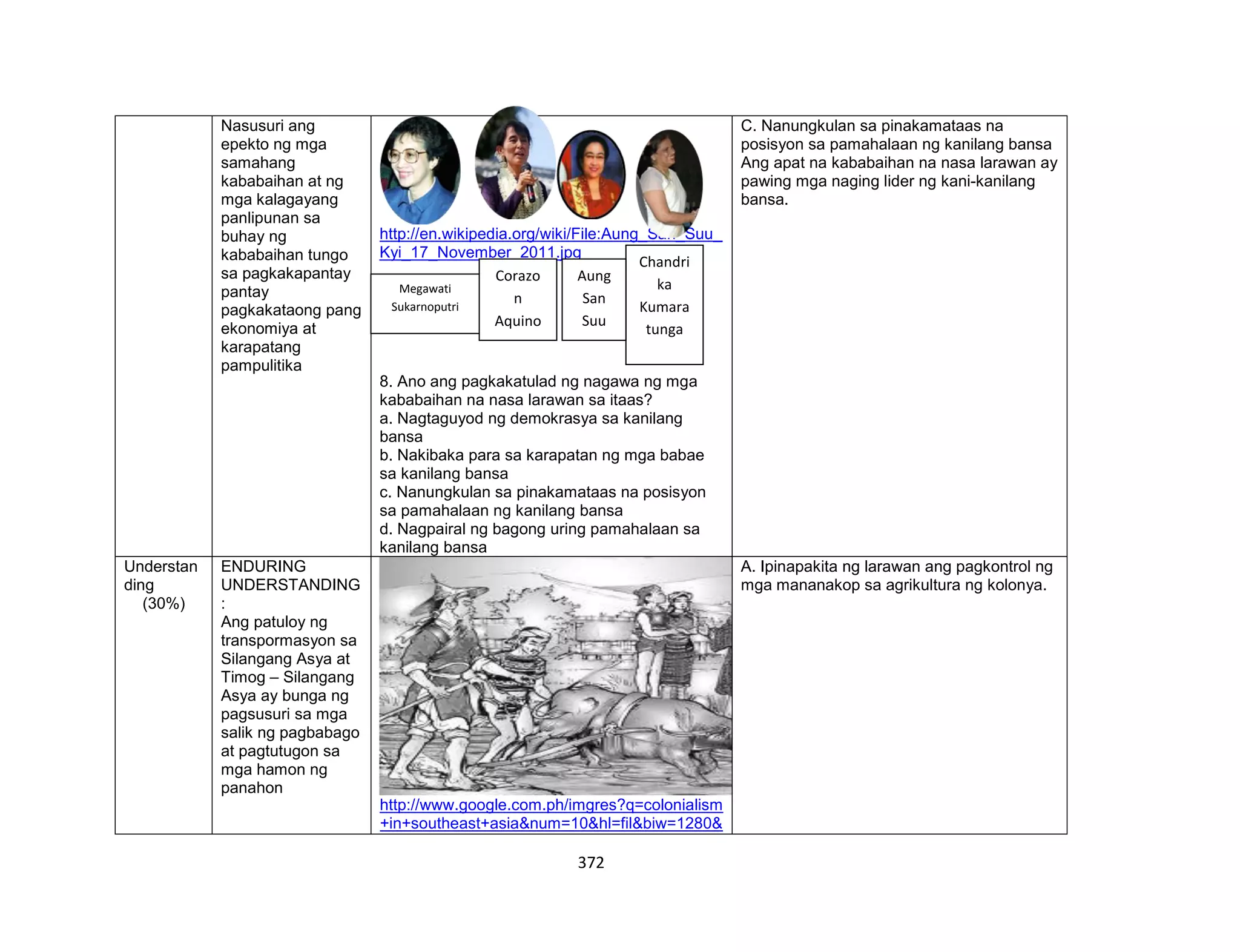 372
Nasusuri ang
epekto ng mga
samahang
kababaihan at ng
mga kalagayang
panlipunan sa
buhay ng
kababaihan tungo
sa pagkakapantay
pantay
pagkakataong pang
ekonomiya at
karapatang
pampulitika
http://en.wikipedia.org/wiki/File:Aung_San_Suu_
Kyi_17_November_2011.jpg
8. Ano ang pagkakatulad ng nagawa ng mga
kababaihan na nasa larawan sa itaas?
a. Nagtaguyod ng demokrasya sa kanilang
bansa
b. Nakibaka para sa karapatan ng mga babae
sa kanilang bansa
c. Nanungkulan sa pinakamataas na posisyon
sa pamahalaan ng kanilang bansa
d. Nagpairal ng bagong uring pamahalaan sa
kanilang bansa
C. Nanungkulan sa pinakamataas na
posisyon sa pamahalaan ng kanilang bansa
Ang apat na kababaihan na nasa larawan ay
pawing mga naging lider ng kani-kanilang
bansa.
Understan
ding
(30%)
ENDURING
UNDERSTANDING
:
Ang patuloy ng
transpormasyon sa
Silangang Asya at
Timog – Silangang
Asya ay bunga ng
pagsusuri sa mga
salik ng pagbabago
at pagtutugon sa
mga hamon ng
panahon
http://www.google.com.ph/imgres?q=colonialism
+in+southeast+asia&num=10&hl=fil&biw=1280&
A. Ipinapakita ng larawan ang pagkontrol ng
mga mananakop sa agrikultura ng kolonya.
Megawati
Sukarnoputri
Chandri
ka
Kumara
tunga
Corazo
n
Aquino
Aung
San
Suu
Kyi
 