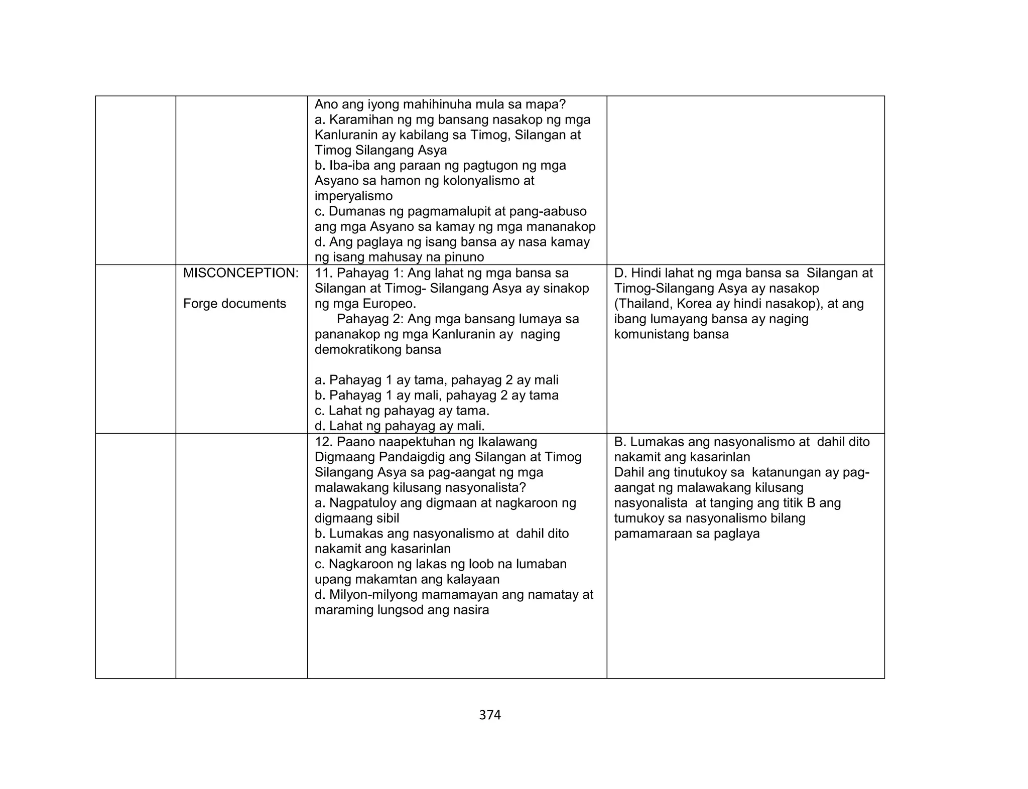 374
Ano ang iyong mahihinuha mula sa mapa?
a. Karamihan ng mg bansang nasakop ng mga
Kanluranin ay kabilang sa Timog, Silangan at
Timog Silangang Asya
b. Iba-iba ang paraan ng pagtugon ng mga
Asyano sa hamon ng kolonyalismo at
imperyalismo
c. Dumanas ng pagmamalupit at pang-aabuso
ang mga Asyano sa kamay ng mga mananakop
d. Ang paglaya ng isang bansa ay nasa kamay
ng isang mahusay na pinuno
MISCONCEPTION:
Forge documents
11. Pahayag 1: Ang lahat ng mga bansa sa
Silangan at Timog- Silangang Asya ay sinakop
ng mga Europeo.
Pahayag 2: Ang mga bansang lumaya sa
pananakop ng mga Kanluranin ay naging
demokratikong bansa
a. Pahayag 1 ay tama, pahayag 2 ay mali
b. Pahayag 1 ay mali, pahayag 2 ay tama
c. Lahat ng pahayag ay tama.
d. Lahat ng pahayag ay mali.
D. Hindi lahat ng mga bansa sa Silangan at
Timog-Silangang Asya ay nasakop
(Thailand, Korea ay hindi nasakop), at ang
ibang lumayang bansa ay naging
komunistang bansa
12. Paano naapektuhan ng Ikalawang
Digmaang Pandaigdig ang Silangan at Timog
Silangang Asya sa pag-aangat ng mga
malawakang kilusang nasyonalista?
a. Nagpatuloy ang digmaan at nagkaroon ng
digmaang sibil
b. Lumakas ang nasyonalismo at dahil dito
nakamit ang kasarinlan
c. Nagkaroon ng lakas ng loob na lumaban
upang makamtan ang kalayaan
d. Milyon-milyong mamamayan ang namatay at
maraming lungsod ang nasira
B. Lumakas ang nasyonalismo at dahil dito
nakamit ang kasarinlan
Dahil ang tinutukoy sa katanungan ay pag-
aangat ng malawakang kilusang
nasyonalista at tanging ang titik B ang
tumukoy sa nasyonalismo bilang
pamamaraan sa paglaya
 