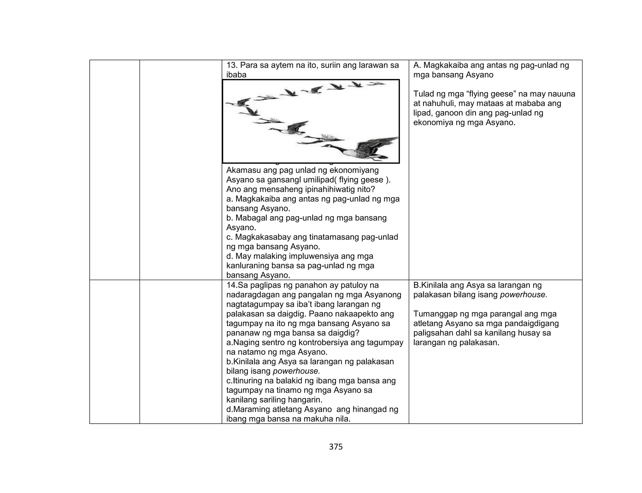 375
13. Para sa aytem na ito, suriin ang larawan sa
ibaba
nihalintulad ng ekonomistang si Kaname
Akamasu ang pag unlad ng ekonomiyang
Asyano sa gansangl umilipad( flying geese ).
Ano ang mensaheng ipinahihiwatig nito?
a. Magkakaiba ang antas ng pag-unlad ng mga
bansang Asyano.
b. Mabagal ang pag-unlad ng mga bansang
Asyano.
c. Magkakasabay ang tinatamasang pag-unlad
ng mga bansang Asyano.
d. May malaking impluwensiya ang mga
kanluraning bansa sa pag-unlad ng mga
bansang Asyano.
A. Magkakaiba ang antas ng pag-unlad ng
mga bansang Asyano
Tulad ng mga “flying geese” na may nauuna
at nahuhuli, may mataas at mababa ang
lipad, ganoon din ang pag-unlad ng
ekonomiya ng mga Asyano.
14.Sa paglipas ng panahon ay patuloy na
nadaragdagan ang pangalan ng mga Asyanong
nagtatagumpay sa iba’t ibang larangan ng
palakasan sa daigdig. Paano nakaapekto ang
tagumpay na ito ng mga bansang Asyano sa
pananaw ng mga bansa sa daigdig?
a.Naging sentro ng kontrobersiya ang tagumpay
na natamo ng mga Asyano.
b.Kinilala ang Asya sa larangan ng palakasan
bilang isang powerhouse.
c.Itinuring na balakid ng ibang mga bansa ang
tagumpay na tinamo ng mga Asyano sa
kanilang sariling hangarin.
d.Maraming atletang Asyano ang hinangad ng
ibang mga bansa na makuha nila.
B.Kinilala ang Asya sa larangan ng
palakasan bilang isang powerhouse.
Tumanggap ng mga parangal ang mga
atletang Asyano sa mga pandaigdigang
paligsahan dahl sa kanilang husay sa
larangan ng palakasan.
 