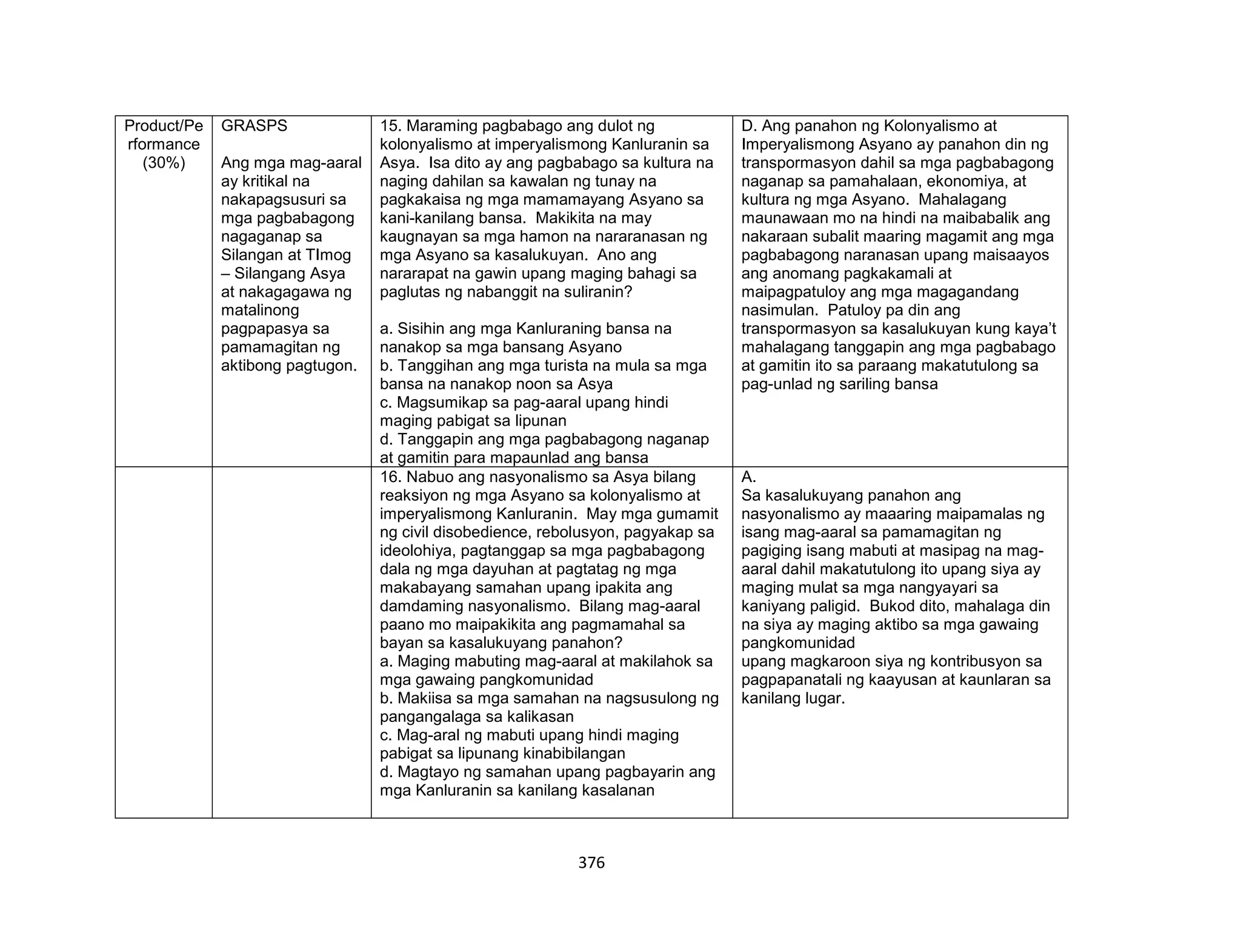 376
Product/Pe
rformance
(30%)
GRASPS
Ang mga mag-aaral
ay kritikal na
nakapagsusuri sa
mga pagbabagong
nagaganap sa
Silangan at TImog
– Silangang Asya
at nakagagawa ng
matalinong
pagpapasya sa
pamamagitan ng
aktibong pagtugon.
15. Maraming pagbabago ang dulot ng
kolonyalismo at imperyalismong Kanluranin sa
Asya. Isa dito ay ang pagbabago sa kultura na
naging dahilan sa kawalan ng tunay na
pagkakaisa ng mga mamamayang Asyano sa
kani-kanilang bansa. Makikita na may
kaugnayan sa mga hamon na nararanasan ng
mga Asyano sa kasalukuyan. Ano ang
nararapat na gawin upang maging bahagi sa
paglutas ng nabanggit na suliranin?
a. Sisihin ang mga Kanluraning bansa na
nanakop sa mga bansang Asyano
b. Tanggihan ang mga turista na mula sa mga
bansa na nanakop noon sa Asya
c. Magsumikap sa pag-aaral upang hindi
maging pabigat sa lipunan
d. Tanggapin ang mga pagbabagong naganap
at gamitin para mapaunlad ang bansa
D. Ang panahon ng Kolonyalismo at
Imperyalismong Asyano ay panahon din ng
transpormasyon dahil sa mga pagbabagong
naganap sa pamahalaan, ekonomiya, at
kultura ng mga Asyano. Mahalagang
maunawaan mo na hindi na maibabalik ang
nakaraan subalit maaring magamit ang mga
pagbabagong naranasan upang maisaayos
ang anomang pagkakamali at
maipagpatuloy ang mga magagandang
nasimulan. Patuloy pa din ang
transpormasyon sa kasalukuyan kung kaya’t
mahalagang tanggapin ang mga pagbabago
at gamitin ito sa paraang makatutulong sa
pag-unlad ng sariling bansa
16. Nabuo ang nasyonalismo sa Asya bilang
reaksiyon ng mga Asyano sa kolonyalismo at
imperyalismong Kanluranin. May mga gumamit
ng civil disobedience, rebolusyon, pagyakap sa
ideolohiya, pagtanggap sa mga pagbabagong
dala ng mga dayuhan at pagtatag ng mga
makabayang samahan upang ipakita ang
damdaming nasyonalismo. Bilang mag-aaral
paano mo maipakikita ang pagmamahal sa
bayan sa kasalukuyang panahon?
a. Maging mabuting mag-aaral at makilahok sa
mga gawaing pangkomunidad
b. Makiisa sa mga samahan na nagsusulong ng
pangangalaga sa kalikasan
c. Mag-aral ng mabuti upang hindi maging
pabigat sa lipunang kinabibilangan
d. Magtayo ng samahan upang pagbayarin ang
mga Kanluranin sa kanilang kasalanan
A.
Sa kasalukuyang panahon ang
nasyonalismo ay maaaring maipamalas ng
isang mag-aaral sa pamamagitan ng
pagiging isang mabuti at masipag na mag-
aaral dahil makatutulong ito upang siya ay
maging mulat sa mga nangyayari sa
kaniyang paligid. Bukod dito, mahalaga din
na siya ay maging aktibo sa mga gawaing
pangkomunidad
upang magkaroon siya ng kontribusyon sa
pagpapanatali ng kaayusan at kaunlaran sa
kanilang lugar.
 