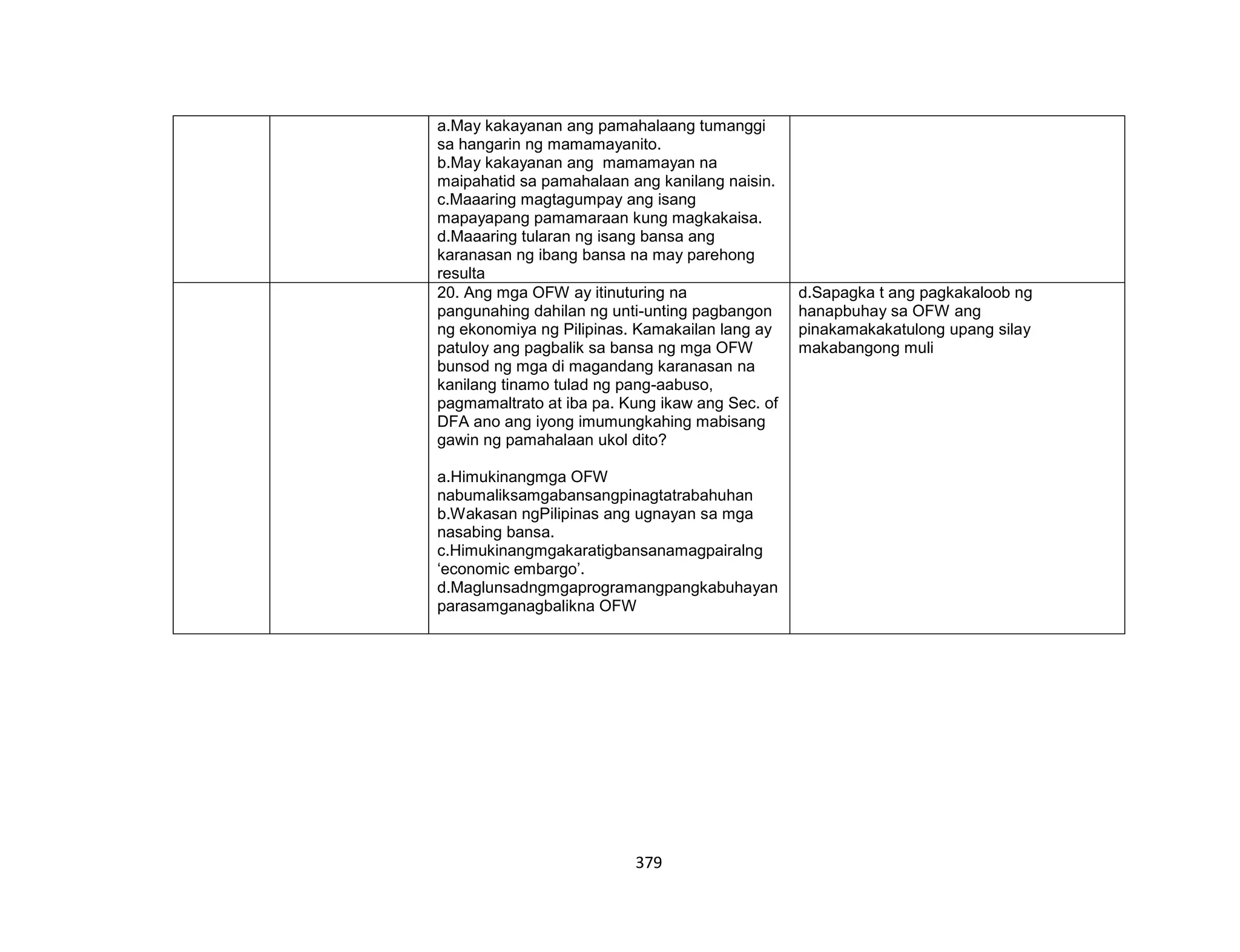 379
a.May kakayanan ang pamahalaang tumanggi
sa hangarin ng mamamayanito.
b.May kakayanan ang mamamayan na
maipahatid sa pamahalaan ang kanilang naisin.
c.Maaaring magtagumpay ang isang
mapayapang pamamaraan kung magkakaisa.
d.Maaaring tularan ng isang bansa ang
karanasan ng ibang bansa na may parehong
resulta
20. Ang mga OFW ay itinuturing na
pangunahing dahilan ng unti-unting pagbangon
ng ekonomiya ng Pilipinas. Kamakailan lang ay
patuloy ang pagbalik sa bansa ng mga OFW
bunsod ng mga di magandang karanasan na
kanilang tinamo tulad ng pang-aabuso,
pagmamaltrato at iba pa. Kung ikaw ang Sec. of
DFA ano ang iyong imumungkahing mabisang
gawin ng pamahalaan ukol dito?
a.Himukinangmga OFW
nabumaliksamgabansangpinagtatrabahuhan
b.Wakasan ngPilipinas ang ugnayan sa mga
nasabing bansa.
c.Himukinangmgakaratigbansanamagpairalng
‘economic embargo’.
d.Maglunsadngmgaprogramangpangkabuhayan
parasamganagbalikna OFW
d.Sapagka t ang pagkakaloob ng
hanapbuhay sa OFW ang
pinakamakakatulong upang silay
makabangong muli
 