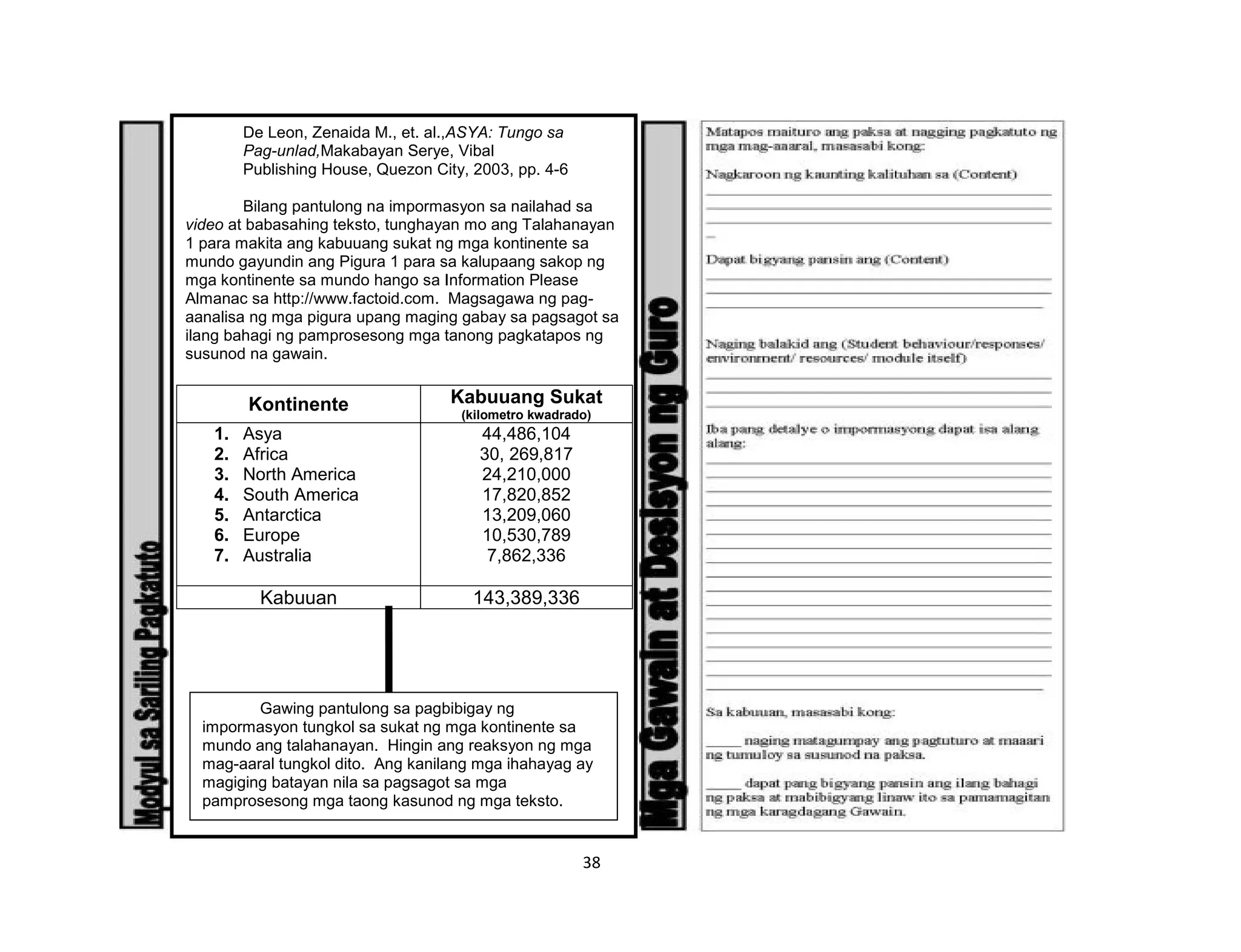 38
De Leon, Zenaida M., et. al.,ASYA: Tungo sa
Pag-unlad,Makabayan Serye, Vibal
Publishing House, Quezon City, 2003, pp. 4-6
Bilang pantulong na impormasyon sa nailahad sa
video at babasahing teksto, tunghayan mo ang Talahanayan
1 para makita ang kabuuang sukat ng mga kontinente sa
mundo gayundin ang Pigura 1 para sa kalupaang sakop ng
mga kontinente sa mundo hango sa Information Please
Almanac sa http://www.factoid.com. Magsagawa ng pag-
aanalisa ng mga pigura upang maging gabay sa pagsagot sa
ilang bahagi ng pamprosesong mga tanong pagkatapos ng
susunod na gawain.
Kontinente Kabuuang Sukat
(kilometro kwadrado)
1. Asya
2. Africa
3. North America
4. South America
5. Antarctica
6. Europe
7. Australia
44,486,104
30, 269,817
24,210,000
17,820,852
13,209,060
10,530,789
7,862,336
Kabuuan 143,389,336
Gawing pantulong sa pagbibigay ng
impormasyon tungkol sa sukat ng mga kontinente sa
mundo ang talahanayan. Hingin ang reaksyon ng mga
mag-aaral tungkol dito. Ang kanilang mga ihahayag ay
magiging batayan nila sa pagsagot sa mga
pamprosesong mga taong kasunod ng mga teksto.
 