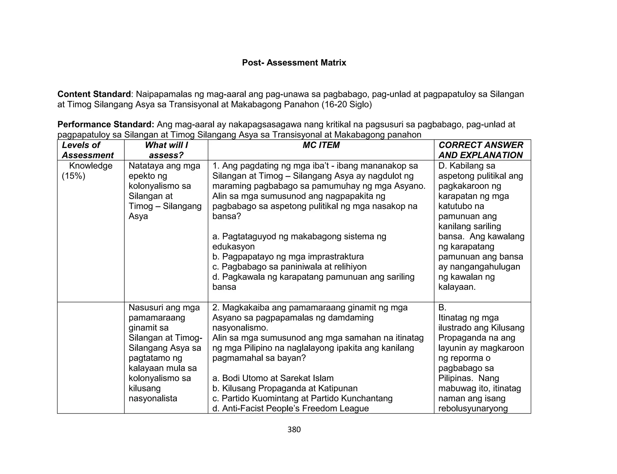380
Post- Assessment Matrix
Content Standard: Naipapamalas ng mag-aaral ang pag-unawa sa pagbabago, pag-unlad at pagpapatuloy sa Silangan
at Timog Silangang Asya sa Transisyonal at Makabagong Panahon (16-20 Siglo)
Performance Standard: Ang mag-aaral ay nakapagsasagawa nang kritikal na pagsusuri sa pagbabago, pag-unlad at
pagpapatuloy sa Silangan at Timog Silangang Asya sa Transisyonal at Makabagong panahon
Levels of
Assessment
What will I
assess?
MC ITEM CORRECT ANSWER
AND EXPLANATION
Knowledge
(15%)
Natataya ang mga
epekto ng
kolonyalismo sa
Silangan at
Timog – Silangang
Asya
1. Ang pagdating ng mga iba’t - ibang mananakop sa
Silangan at Timog – Silangang Asya ay nagdulot ng
maraming pagbabago sa pamumuhay ng mga Asyano.
Alin sa mga sumusunod ang nagpapakita ng
pagbabago sa aspetong pulitikal ng mga nasakop na
bansa?
a. Pagtataguyod ng makabagong sistema ng
edukasyon
b. Pagpapatayo ng mga imprastraktura
c. Pagbabago sa paniniwala at relihiyon
d. Pagkawala ng karapatang pamunuan ang sariling
bansa
D. Kabilang sa
aspetong pulitikal ang
pagkakaroon ng
karapatan ng mga
katutubo na
pamunuan ang
kanilang sariling
bansa. Ang kawalang
ng karapatang
pamunuan ang bansa
ay nangangahulugan
ng kawalan ng
kalayaan.
Nasusuri ang mga
pamamaraang
ginamit sa
Silangan at Timog-
Silangang Asya sa
pagtatamo ng
kalayaan mula sa
kolonyalismo sa
kilusang
nasyonalista
2. Magkakaiba ang pamamaraang ginamit ng mga
Asyano sa pagpapamalas ng damdaming
nasyonalismo.
Alin sa mga sumusunod ang mga samahan na itinatag
ng mga Pilipino na naglalayong ipakita ang kanilang
pagmamahal sa bayan?
a. Bodi Utomo at Sarekat Islam
b. Kilusang Propaganda at Katipunan
c. Partido Kuomintang at Partido Kunchantang
d. Anti-Facist People’s Freedom League
B.
Itinatag ng mga
ilustrado ang Kilusang
Propaganda na ang
layunin ay magkaroon
ng reporma o
pagbabago sa
Pilipinas. Nang
mabuwag ito, itinatag
naman ang isang
rebolusyunaryong
 