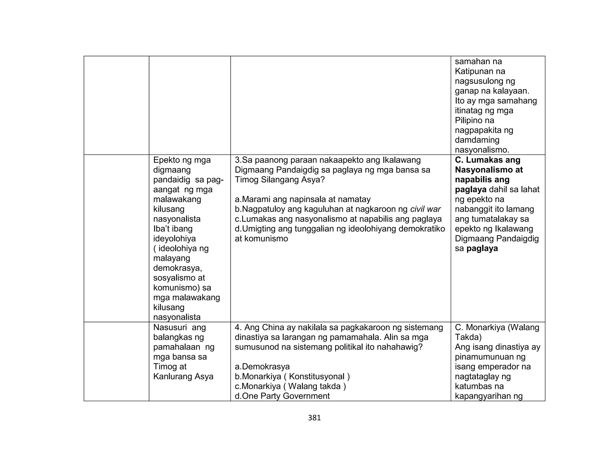381
samahan na
Katipunan na
nagsusulong ng
ganap na kalayaan.
Ito ay mga samahang
itinatag ng mga
Pilipino na
nagpapakita ng
damdaming
nasyonalismo.
Epekto ng mga
digmaang
pandaidig sa pag-
aangat ng mga
malawakang
kilusang
nasyonalista
Iba’t ibang
ideyolohiya
( ideolohiya ng
malayang
demokrasya,
sosyalismo at
komunismo) sa
mga malawakang
kilusang
nasyonalista
3.Sa paanong paraan nakaapekto ang Ikalawang
Digmaang Pandaigdig sa paglaya ng mga bansa sa
Timog Silangang Asya?
a.Marami ang napinsala at namatay
b.Nagpatuloy ang kaguluhan at nagkaroon ng civil war
c.Lumakas ang nasyonalismo at napabilis ang paglaya
d.Umigting ang tunggalian ng ideolohiyang demokratiko
at komunismo
C. Lumakas ang
Nasyonalismo at
napabilis ang
paglaya dahil sa lahat
ng epekto na
nabanggit ito lamang
ang tumatalakay sa
epekto ng Ikalawang
Digmaang Pandaigdig
sa paglaya
Nasusuri ang
balangkas ng
pamahalaan ng
mga bansa sa
Timog at
Kanlurang Asya
4. Ang China ay nakilala sa pagkakaroon ng sistemang
dinastiya sa larangan ng pamamahala. Alin sa mga
sumusunod na sistemang politikal ito nahahawig?
a.Demokrasya
b.Monarkiya ( Konstitusyonal )
c.Monarkiya ( Walang takda )
d.One Party Government
C. Monarkiya (Walang
Takda)
Ang isang dinastiya ay
pinamumunuan ng
isang emperador na
nagtataglay ng
katumbas na
kapangyarihan ng
 
