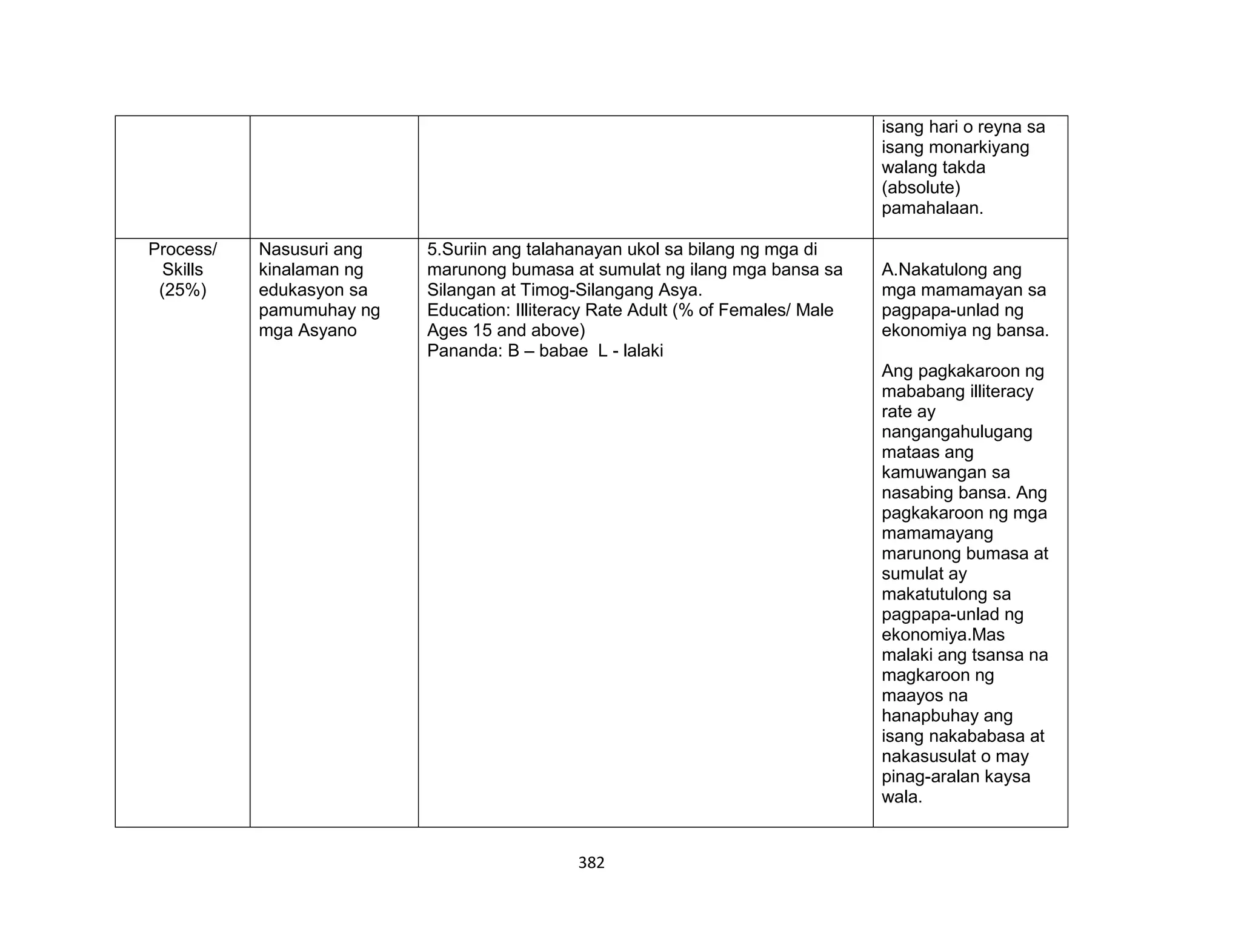 382
isang hari o reyna sa
isang monarkiyang
walang takda
(absolute)
pamahalaan.
Process/
Skills
(25%)
Nasusuri ang
kinalaman ng
edukasyon sa
pamumuhay ng
mga Asyano
5.Suriin ang talahanayan ukol sa bilang ng mga di
marunong bumasa at sumulat ng ilang mga bansa sa
Silangan at Timog-Silangang Asya.
Education: Illiteracy Rate Adult (% of Females/ Male
Ages 15 and above)
Pananda: B – babae L - lalaki
A.Nakatulong ang
mga mamamayan sa
pagpapa-unlad ng
ekonomiya ng bansa.
Ang pagkakaroon ng
mababang illiteracy
rate ay
nangangahulugang
mataas ang
kamuwangan sa
nasabing bansa. Ang
pagkakaroon ng mga
mamamayang
marunong bumasa at
sumulat ay
makatutulong sa
pagpapa-unlad ng
ekonomiya.Mas
malaki ang tsansa na
magkaroon ng
maayos na
hanapbuhay ang
isang nakababasa at
nakasusulat o may
pinag-aralan kaysa
wala.
 
