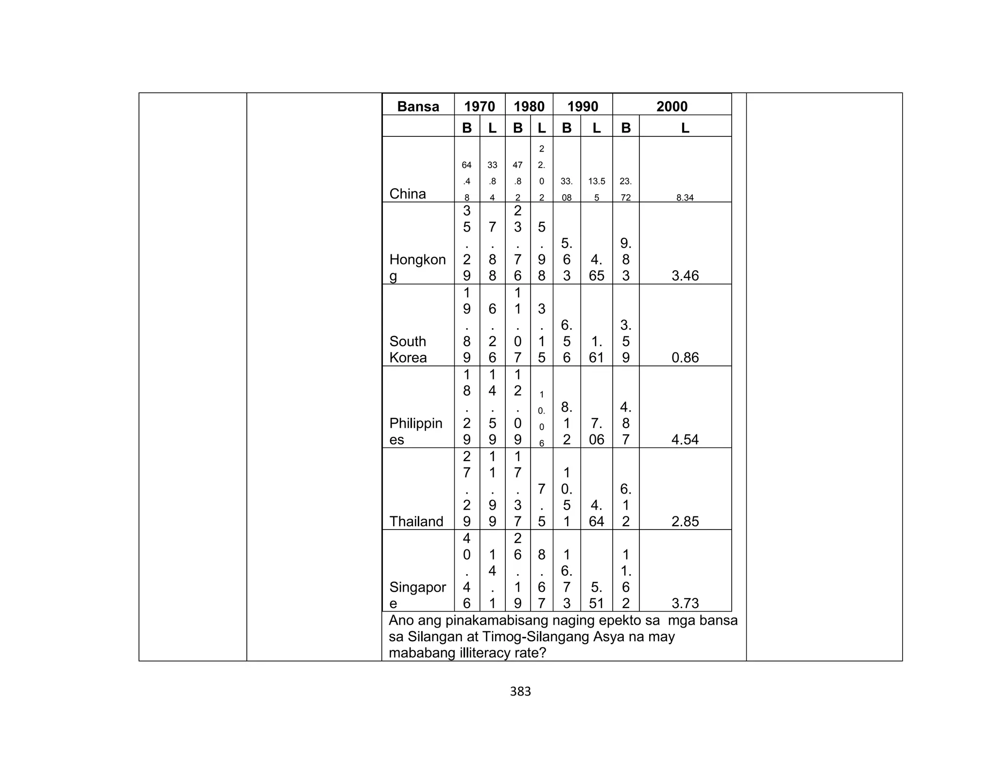 383
Ano ang pinakamabisang naging epekto sa mga bansa
sa Silangan at Timog-Silangang Asya na may
mababang illiteracy rate?
Bansa 1970 1980 1990 2000
B L B L B L B L
China
64
.4
8
33
.8
4
47
.8
2
2
2.
0
2
33.
08
13.5
5
23.
72 8.34
Hongkon
g
3
5
.
2
9
7
.
8
8
2
3
.
7
6
5
.
9
8
5.
6
3
4.
65
9.
8
3 3.46
South
Korea
1
9
.
8
9
6
.
2
6
1
1
.
0
7
3
.
1
5
6.
5
6
1.
61
3.
5
9 0.86
Philippin
es
1
8
.
2
9
1
4
.
5
9
1
2
.
0
9
1
0.
0
6
8.
1
2
7.
06
4.
8
7 4.54
Thailand
2
7
.
2
9
1
1
.
9
9
1
7
.
3
7
7
.
5
1
0.
5
1
4.
64
6.
1
2 2.85
Singapor
e
4
0
.
4
6
1
4
.
1
2
6
.
1
9
8
.
6
7
1
6.
7
3
5.
51
1
1.
6
2 3.73
 