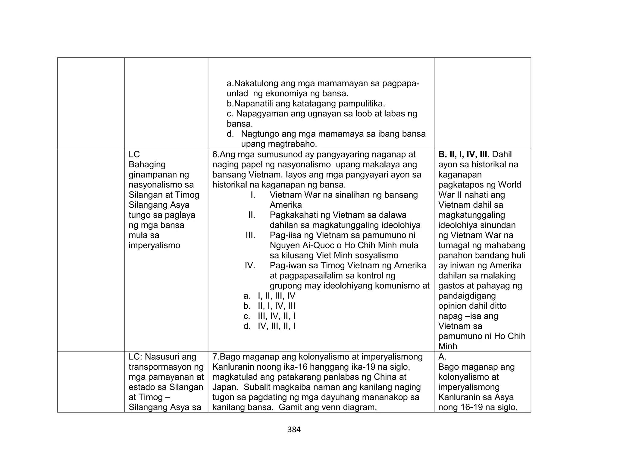 384
a.Nakatulong ang mga mamamayan sa pagpapa-
unlad ng ekonomiya ng bansa.
b.Napanatili ang katatagang pampulitika.
c. Napagyaman ang ugnayan sa loob at labas ng
bansa.
d. Nagtungo ang mga mamamaya sa ibang bansa
upang magtrabaho.
LC
Bahaging
ginampanan ng
nasyonalismo sa
Silangan at Timog
Silangang Asya
tungo sa paglaya
ng mga bansa
mula sa
imperyalismo
6.Ang mga sumusunod ay pangyayaring naganap at
naging papel ng nasyonalismo upang makalaya ang
bansang Vietnam. Iayos ang mga pangyayari ayon sa
historikal na kaganapan ng bansa.
I. Vietnam War na sinalihan ng bansang
Amerika
II. Pagkakahati ng Vietnam sa dalawa
dahilan sa magkatunggaling ideolohiya
III. Pag-iisa ng Vietnam sa pamumuno ni
Nguyen Ai-Quoc o Ho Chih Minh mula
sa kilusang Viet Minh sosyalismo
IV. Pag-iwan sa Timog Vietnam ng Amerika
at pagpapasailalim sa kontrol ng
grupong may ideolohiyang komunismo at
a. I, II, III, IV
b. II, I, IV, III
c. III, IV, II, I
d. IV, III, II, I
B. II, I, IV, III. Dahil
ayon sa historikal na
kaganapan
pagkatapos ng World
War II nahati ang
Vietnam dahil sa
magkatunggaling
ideolohiya sinundan
ng Vietnam War na
tumagal ng mahabang
panahon bandang huli
ay iniwan ng Amerika
dahilan sa malaking
gastos at pahayag ng
pandaigdigang
opinion dahil ditto
napag –isa ang
Vietnam sa
pamumuno ni Ho Chih
Minh
LC: Nasusuri ang
transpormasyon ng
mga pamayanan at
estado sa Silangan
at Timog –
Silangang Asya sa
7.Bago maganap ang kolonyalismo at imperyalismong
Kanluranin noong ika-16 hanggang ika-19 na siglo,
magkatulad ang patakarang panlabas ng China at
Japan. Subalit magkaiba naman ang kanilang naging
tugon sa pagdating ng mga dayuhang mananakop sa
kanilang bansa. Gamit ang venn diagram,
A.
Bago maganap ang
kolonyalismo at
imperyalismong
Kanluranin sa Asya
nong 16-19 na siglo,
 