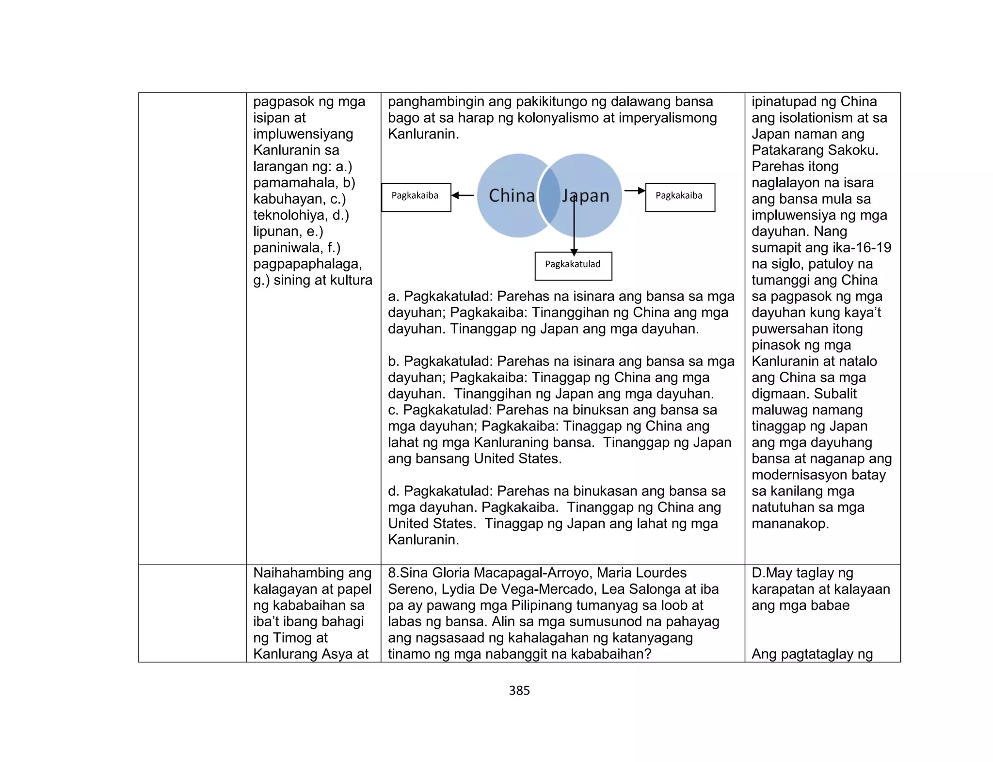 385
pagpasok ng mga
isipan at
impluwensiyang
Kanluranin sa
larangan ng: a.)
pamamahala, b)
kabuhayan, c.)
teknolohiya, d.)
lipunan, e.)
paniniwala, f.)
pagpapaphalaga,
g.) sining at kultura
panghambingin ang pakikitungo ng dalawang bansa
bago at sa harap ng kolonyalismo at imperyalismong
Kanluranin.
a. Pagkakatulad: Parehas na isinara ang bansa sa mga
dayuhan; Pagkakaiba: Tinanggihan ng China ang mga
dayuhan. Tinanggap ng Japan ang mga dayuhan.
b. Pagkakatulad: Parehas na isinara ang bansa sa mga
dayuhan; Pagkakaiba: Tinaggap ng China ang mga
dayuhan. Tinanggihan ng Japan ang mga dayuhan.
c. Pagkakatulad: Parehas na binuksan ang bansa sa
mga dayuhan; Pagkakaiba: Tinaggap ng China ang
lahat ng mga Kanluraning bansa. Tinanggap ng Japan
ang bansang United States.
d. Pagkakatulad: Parehas na binukasan ang bansa sa
mga dayuhan. Pagkakaiba. Tinanggap ng China ang
United States. Tinaggap ng Japan ang lahat ng mga
Kanluranin.
ipinatupad ng China
ang isolationism at sa
Japan naman ang
Patakarang Sakoku.
Parehas itong
naglalayon na isara
ang bansa mula sa
impluwensiya ng mga
dayuhan. Nang
sumapit ang ika-16-19
na siglo, patuloy na
tumanggi ang China
sa pagpasok ng mga
dayuhan kung kaya’t
puwersahan itong
pinasok ng mga
Kanluranin at natalo
ang China sa mga
digmaan. Subalit
maluwag namang
tinaggap ng Japan
ang mga dayuhang
bansa at naganap ang
modernisasyon batay
sa kanilang mga
natutuhan sa mga
mananakop.
Naihahambing ang
kalagayan at papel
ng kababaihan sa
iba’t ibang bahagi
ng Timog at
Kanlurang Asya at
8.Sina Gloria Macapagal-Arroyo, Maria Lourdes
Sereno, Lydia De Vega-Mercado, Lea Salonga at iba
pa ay pawang mga Pilipinang tumanyag sa loob at
labas ng bansa. Alin sa mga sumusunod na pahayag
ang nagsasaad ng kahalagahan ng katanyagang
tinamo ng mga nabanggit na kababaihan?
D.May taglay ng
karapatan at kalayaan
ang mga babae
Ang pagtataglay ng
Pagkakatulad
PagkakaibaPagkakaiba
 