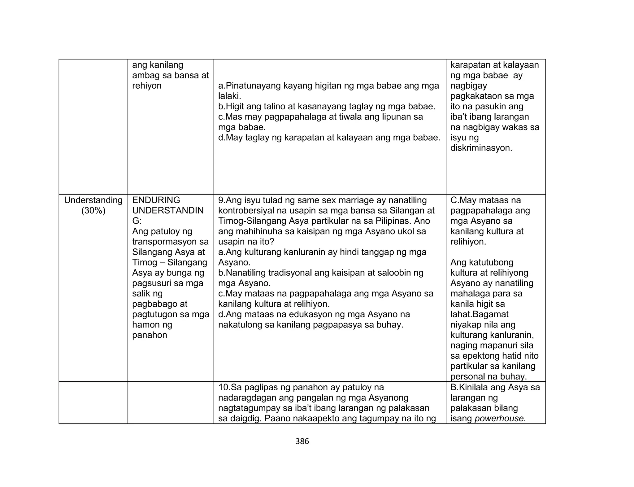 386
ang kanilang
ambag sa bansa at
rehiyon a.Pinatunayang kayang higitan ng mga babae ang mga
lalaki.
b.Higit ang talino at kasanayang taglay ng mga babae.
c.Mas may pagpapahalaga at tiwala ang lipunan sa
mga babae.
d.May taglay ng karapatan at kalayaan ang mga babae.
karapatan at kalayaan
ng mga babae ay
nagbigay
pagkakataon sa mga
ito na pasukin ang
iba’t ibang larangan
na nagbigay wakas sa
isyu ng
diskriminasyon.
Understanding
(30%)
ENDURING
UNDERSTANDIN
G:
Ang patuloy ng
transpormasyon sa
Silangang Asya at
Timog – Silangang
Asya ay bunga ng
pagsusuri sa mga
salik ng
pagbabago at
pagtutugon sa mga
hamon ng
panahon
9.Ang isyu tulad ng same sex marriage ay nanatiling
kontrobersiyal na usapin sa mga bansa sa Silangan at
Timog-Silangang Asya partikular na sa Pilipinas. Ano
ang mahihinuha sa kaisipan ng mga Asyano ukol sa
usapin na ito?
a.Ang kulturang kanluranin ay hindi tanggap ng mga
Asyano.
b.Nanatiling tradisyonal ang kaisipan at saloobin ng
mga Asyano.
c.May mataas na pagpapahalaga ang mga Asyano sa
kanilang kultura at relihiyon.
d.Ang mataas na edukasyon ng mga Asyano na
nakatulong sa kanilang pagpapasya sa buhay.
C.May mataas na
pagpapahalaga ang
mga Asyano sa
kanilang kultura at
relihiyon.
Ang katutubong
kultura at relihiyong
Asyano ay nanatiling
mahalaga para sa
kanila higit sa
lahat.Bagamat
niyakap nila ang
kulturang kanluranin,
naging mapanuri sila
sa epektong hatid nito
partikular sa kanilang
personal na buhay.
10.Sa paglipas ng panahon ay patuloy na
nadaragdagan ang pangalan ng mga Asyanong
nagtatagumpay sa iba’t ibang larangan ng palakasan
sa daigdig. Paano nakaapekto ang tagumpay na ito ng
B.Kinilala ang Asya sa
larangan ng
palakasan bilang
isang powerhouse.
 