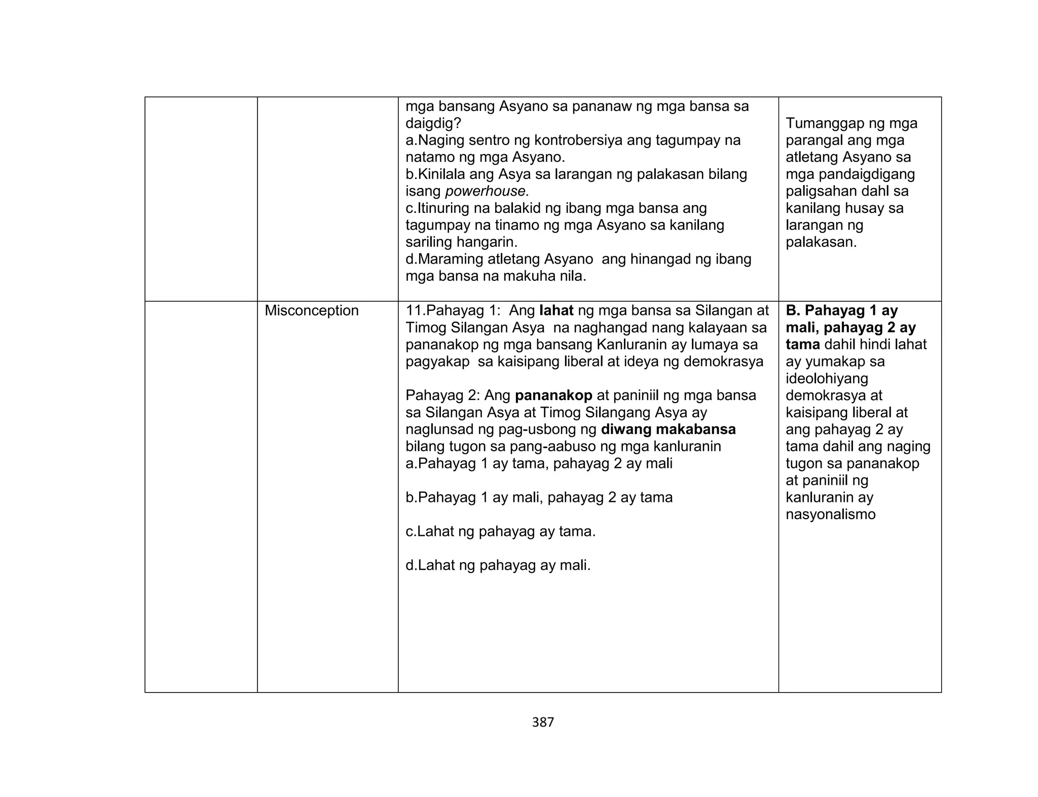 387
mga bansang Asyano sa pananaw ng mga bansa sa
daigdig?
a.Naging sentro ng kontrobersiya ang tagumpay na
natamo ng mga Asyano.
b.Kinilala ang Asya sa larangan ng palakasan bilang
isang powerhouse.
c.Itinuring na balakid ng ibang mga bansa ang
tagumpay na tinamo ng mga Asyano sa kanilang
sariling hangarin.
d.Maraming atletang Asyano ang hinangad ng ibang
mga bansa na makuha nila.
Tumanggap ng mga
parangal ang mga
atletang Asyano sa
mga pandaigdigang
paligsahan dahl sa
kanilang husay sa
larangan ng
palakasan.
Misconception 11.Pahayag 1: Ang lahat ng mga bansa sa Silangan at
Timog Silangan Asya na naghangad nang kalayaan sa
pananakop ng mga bansang Kanluranin ay lumaya sa
pagyakap sa kaisipang liberal at ideya ng demokrasya
Pahayag 2: Ang pananakop at paniniil ng mga bansa
sa Silangan Asya at Timog Silangang Asya ay
naglunsad ng pag-usbong ng diwang makabansa
bilang tugon sa pang-aabuso ng mga kanluranin
a.Pahayag 1 ay tama, pahayag 2 ay mali
b.Pahayag 1 ay mali, pahayag 2 ay tama
c.Lahat ng pahayag ay tama.
d.Lahat ng pahayag ay mali.
B. Pahayag 1 ay
mali, pahayag 2 ay
tama dahil hindi lahat
ay yumakap sa
ideolohiyang
demokrasya at
kaisipang liberal at
ang pahayag 2 ay
tama dahil ang naging
tugon sa pananakop
at paniniil ng
kanluranin ay
nasyonalismo
 