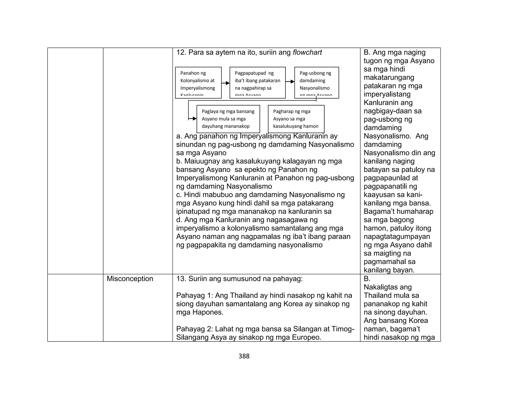 388
12. Para sa aytem na ito, suriin ang flowchart
a. Ang panahon ng Imperyalismong Kanluranin ay
sinundan ng pag-usbong ng damdaming Nasyonalismo
sa mga Asyano
b. Maiuugnay ang kasalukuyang kalagayan ng mga
bansang Asyano sa epekto ng Panahon ng
Imperyalismong Kanluranin at Panahon ng pag-usbong
ng damdaming Nasyonalismo
c. Hindi mabubuo ang damdaming Nasyonalismo ng
mga Asyano kung hindi dahil sa mga patakarang
ipinatupad ng mga mananakop na kanluranin sa
d. Ang mga Kanluranin ang nagasagawa ng
imperyalismo a kolonyalismo samantalang ang mga
Asyano naman ang nagpamalas ng iba’t ibang paraan
ng pagpapakita ng damdaming nasyonalismo
B. Ang mga naging
tugon ng mga Asyano
sa mga hindi
makatarungang
patakaran ng mga
imperyalistang
Kanluranin ang
nagbigay-daan sa
pag-usbong ng
damdaming
Nasyonalismo. Ang
damdaming
Nasyonalismo din ang
kanilang naging
batayan sa patuloy na
pagpapaunlad at
pagpapanatili ng
kaayusan sa kani-
kanilang mga bansa.
Bagama’t humaharap
sa mga bagong
hamon, patuloy itong
napagtatagumpayan
ng mga Asyano dahil
sa maigting na
pagmamahal sa
kanilang bayan.
Misconception 13. Suriin ang sumusunod na pahayag:
Pahayag 1: Ang Thailand ay hindi nasakop ng kahit na
siong dayuhan samantalang ang Korea ay sinakop ng
mga Hapones.
Pahayag 2: Lahat ng mga bansa sa Silangan at Timog-
Silangang Asya ay sinakop ng mga Europeo.
B.
Nakaligtas ang
Thailand mula sa
pananakop ng kahit
na sinong dayuhan.
Ang bansang Korea
naman, bagama’t
hindi nasakop ng mga
Panahon ng
Kolonyalismo at
Imperyalismong
Kanluranin
Pagpapatupad ng
iba’t ibang patakaran
na nagpahirap sa
mga Asyano
Pag-usbong ng
damdaming
Nasyonalismo
ng mga Asyano
Pagharap ng mga
Asyano sa mga
kasalukuyang hamon
Paglaya ng mga bansang
Asyano mula sa mga
dayuhang mananakop
 