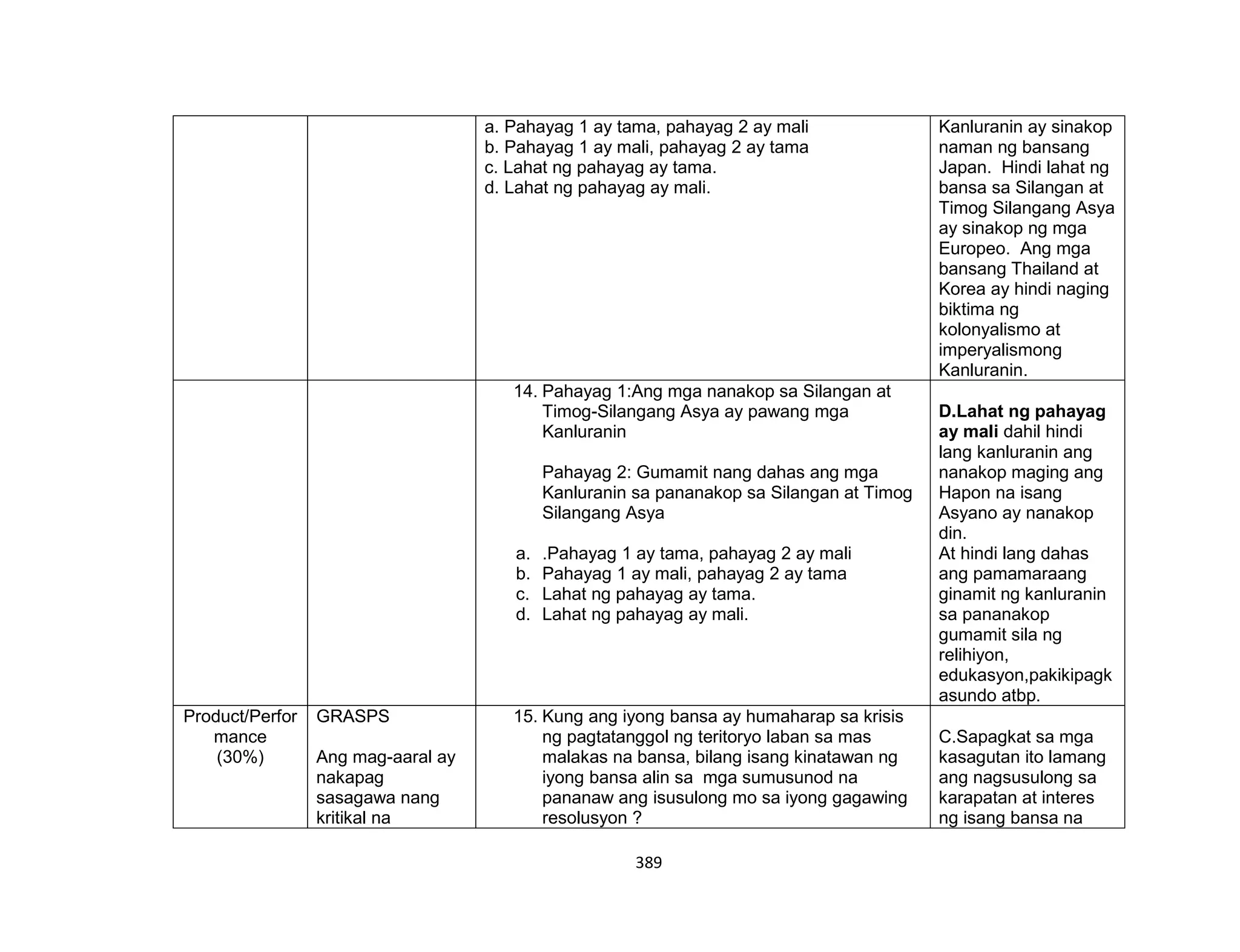 389
a. Pahayag 1 ay tama, pahayag 2 ay mali
b. Pahayag 1 ay mali, pahayag 2 ay tama
c. Lahat ng pahayag ay tama.
d. Lahat ng pahayag ay mali.
Kanluranin ay sinakop
naman ng bansang
Japan. Hindi lahat ng
bansa sa Silangan at
Timog Silangang Asya
ay sinakop ng mga
Europeo. Ang mga
bansang Thailand at
Korea ay hindi naging
biktima ng
kolonyalismo at
imperyalismong
Kanluranin.
14. Pahayag 1:Ang mga nanakop sa Silangan at
Timog-Silangang Asya ay pawang mga
Kanluranin
Pahayag 2: Gumamit nang dahas ang mga
Kanluranin sa pananakop sa Silangan at Timog
Silangang Asya
a. .Pahayag 1 ay tama, pahayag 2 ay mali
b. Pahayag 1 ay mali, pahayag 2 ay tama
c. Lahat ng pahayag ay tama.
d. Lahat ng pahayag ay mali.
D.Lahat ng pahayag
ay mali dahil hindi
lang kanluranin ang
nanakop maging ang
Hapon na isang
Asyano ay nanakop
din.
At hindi lang dahas
ang pamamaraang
ginamit ng kanluranin
sa pananakop
gumamit sila ng
relihiyon,
edukasyon,pakikipagk
asundo atbp.
Product/Perfor
mance
(30%)
GRASPS
Ang mag-aaral ay
nakapag
sasagawa nang
kritikal na
15. Kung ang iyong bansa ay humaharap sa krisis
ng pagtatanggol ng teritoryo laban sa mas
malakas na bansa, bilang isang kinatawan ng
iyong bansa alin sa mga sumusunod na
pananaw ang isusulong mo sa iyong gagawing
resolusyon ?
C.Sapagkat sa mga
kasagutan ito lamang
ang nagsusulong sa
karapatan at interes
ng isang bansa na
 