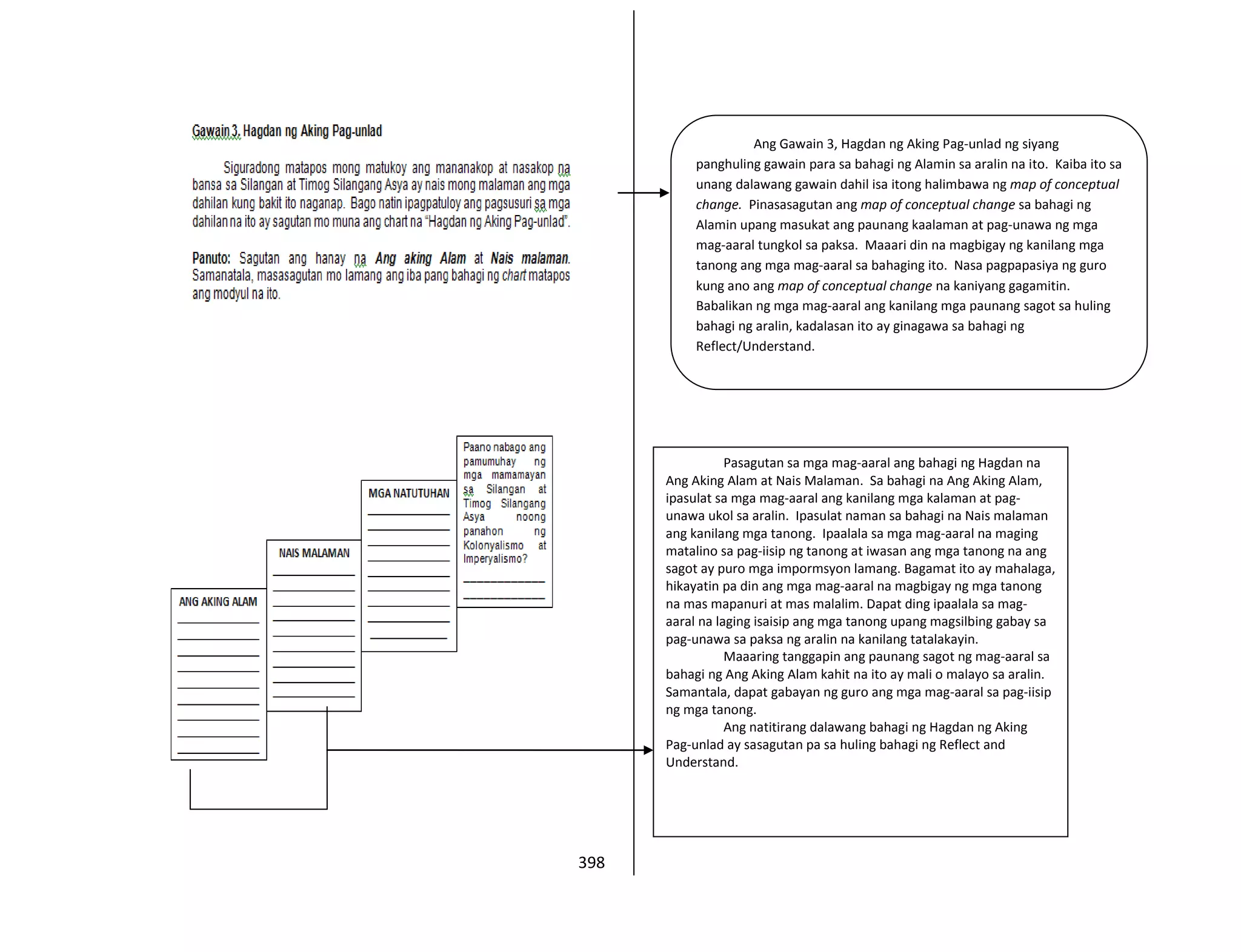398
Ang Gawain 3, Hagdan ng Aking Pag-unlad ng siyang
panghuling gawain para sa bahagi ng Alamin sa aralin na ito. Kaiba ito sa
unang dalawang gawain dahil isa itong halimbawa ng map of conceptual
change. Pinasasagutan ang map of conceptual change sa bahagi ng
Alamin upang masukat ang paunang kaalaman at pag-unawa ng mga
mag-aaral tungkol sa paksa. Maaari din na magbigay ng kanilang mga
tanong ang mga mag-aaral sa bahaging ito. Nasa pagpapasiya ng guro
kung ano ang map of conceptual change na kaniyang gagamitin.
Babalikan ng mga mag-aaral ang kanilang mga paunang sagot sa huling
bahagi ng aralin, kadalasan ito ay ginagawa sa bahagi ng
Reflect/Understand.
Pasagutan sa mga mag-aaral ang bahagi ng Hagdan na
Ang Aking Alam at Nais Malaman. Sa bahagi na Ang Aking Alam,
ipasulat sa mga mag-aaral ang kanilang mga kalaman at pag-
unawa ukol sa aralin. Ipasulat naman sa bahagi na Nais malaman
ang kanilang mga tanong. Ipaalala sa mga mag-aaral na maging
matalino sa pag-iisip ng tanong at iwasan ang mga tanong na ang
sagot ay puro mga impormsyon lamang. Bagamat ito ay mahalaga,
hikayatin pa din ang mga mag-aaral na magbigay ng mga tanong
na mas mapanuri at mas malalim. Dapat ding ipaalala sa mag-
aaral na laging isaisip ang mga tanong upang magsilbing gabay sa
pag-unawa sa paksa ng aralin na kanilang tatalakayin.
Maaaring tanggapin ang paunang sagot ng mag-aaral sa
bahagi ng Ang Aking Alam kahit na ito ay mali o malayo sa aralin.
Samantala, dapat gabayan ng guro ang mga mag-aaral sa pag-iisip
ng mga tanong.
Ang natitirang dalawang bahagi ng Hagdan ng Aking
Pag-unlad ay sasagutan pa sa huling bahagi ng Reflect and
Understand.
 