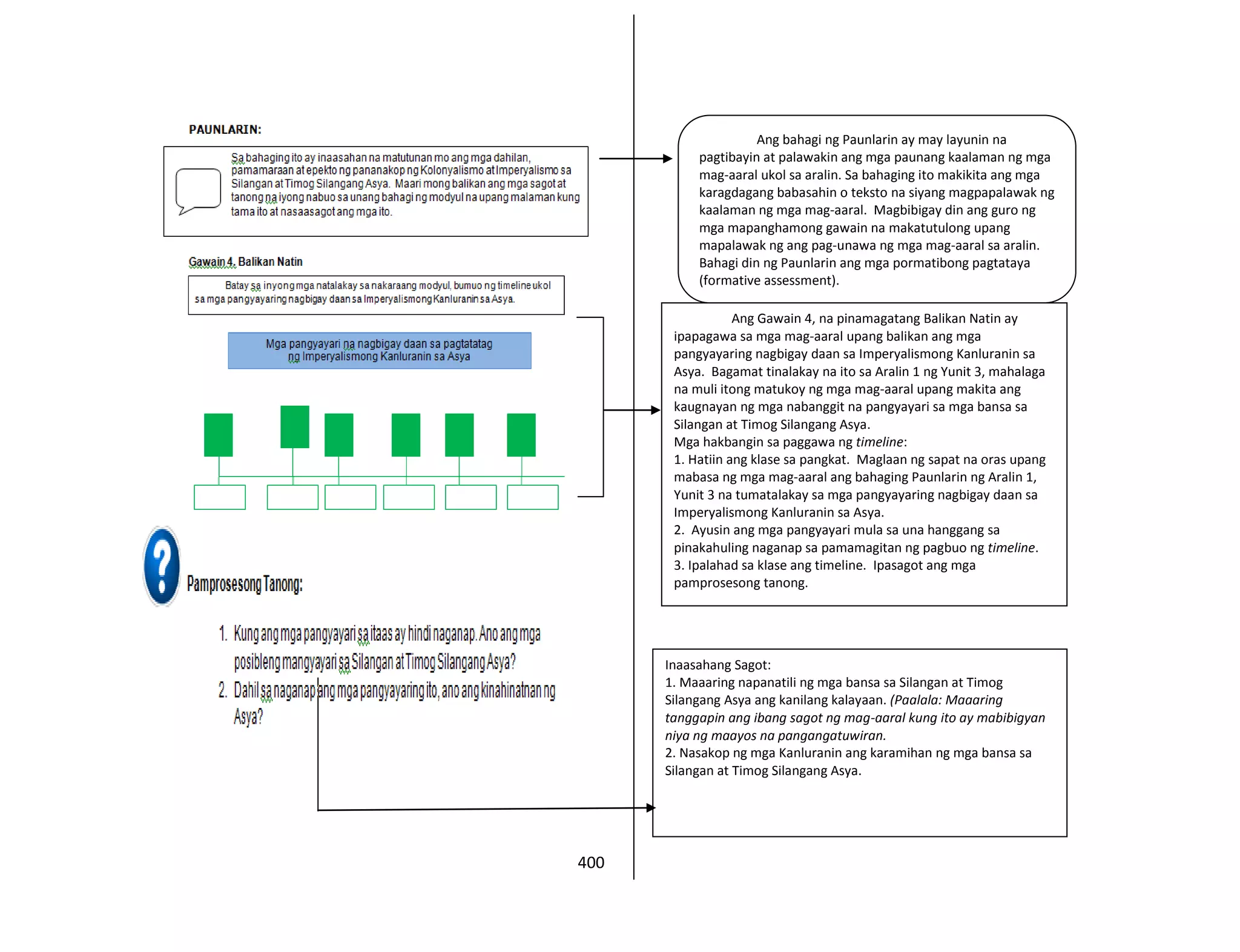 400
Ang bahagi ng Paunlarin ay may layunin na
pagtibayin at palawakin ang mga paunang kaalaman ng mga
mag-aaral ukol sa aralin. Sa bahaging ito makikita ang mga
karagdagang babasahin o teksto na siyang magpapalawak ng
kaalaman ng mga mag-aaral. Magbibigay din ang guro ng
mga mapanghamong gawain na makatutulong upang
mapalawak ng ang pag-unawa ng mga mag-aaral sa aralin.
Bahagi din ng Paunlarin ang mga pormatibong pagtataya
(formative assessment).
Ang Gawain 4, na pinamagatang Balikan Natin ay
ipapagawa sa mga mag-aaral upang balikan ang mga
pangyayaring nagbigay daan sa Imperyalismong Kanluranin sa
Asya. Bagamat tinalakay na ito sa Aralin 1 ng Yunit 3, mahalaga
na muli itong matukoy ng mga mag-aaral upang makita ang
kaugnayan ng mga nabanggit na pangyayari sa mga bansa sa
Silangan at Timog Silangang Asya.
Mga hakbangin sa paggawa ng timeline:
1. Hatiin ang klase sa pangkat. Maglaan ng sapat na oras upang
mabasa ng mga mag-aaral ang bahaging Paunlarin ng Aralin 1,
Yunit 3 na tumatalakay sa mga pangyayaring nagbigay daan sa
Imperyalismong Kanluranin sa Asya.
2. Ayusin ang mga pangyayari mula sa una hanggang sa
pinakahuling naganap sa pamamagitan ng pagbuo ng timeline.
3. Ipalahad sa klase ang timeline. Ipasagot ang mga
pamprosesong tanong.
Inaasahang Sagot:
1. Maaaring napanatili ng mga bansa sa Silangan at Timog
Silangang Asya ang kanilang kalayaan. (Paalala: Maaaring
tanggapin ang ibang sagot ng mag-aaral kung ito ay mabibigyan
niya ng maayos na pangangatuwiran.
2. Nasakop ng mga Kanluranin ang karamihan ng mga bansa sa
Silangan at Timog Silangang Asya.
 