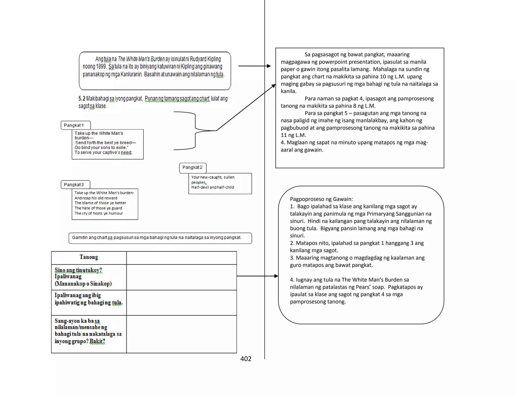 402
Sa pagsasagot ng bawat pangkat, maaaring
magpagawa ng powerpoint presentation, ipasulat sa manila
paper o gawin itong pasalita lamang. Mahalaga na sundin ng
pangkat ang chart na makikita sa pahina 10 ng L.M. upang
maging gabay sa pagsusuri ng mga bahagi ng tula na naitalaga sa
kanila.
Para naman sa pagkat 4, ipasagot ang pamprosesong
tanong na makikita sa pahina 8 ng L.M.
Para sa pangkat 5 – pasagutan ang mga tanong na
nasa paligid ng imahe ng isang manlalakbay, ang kahon ng
pagbubuod at ang pamprosesong tanong na makikita sa pahina
11 ng L.M.
4. Maglaan ng sapat na minuto upang matapos ng mga mag-
aaral ang gawain.
Pagpoproseso ng Gawain:
1. Bago ipalahad sa klase ang kanilang mga sagot ay
talakayin ang panimula ng mga Primaryang Sanggunian na
sinuri. Hindi na kailangan pang talakayin ang nilalaman ng
buong tula. Bigyang pansin lamang ang mga bahagi na
sinuri.
2. Matapos nito, ipalahad sa pangkat 1 hanggang 3 ang
kanilang mga sagot.
3. Maaaring magtanong o magdagdag ng kaalaman ang
guro matapos ang bawat pangkat.
4. Iugnay ang tula na The White Man’s Burden sa
nilalaman ng patalastas ng Pears’ soap. Pagkatapos ay
ipaulat sa klase ang sagot ng pangkat 4 sa mga
pamprosesong tanong.
 