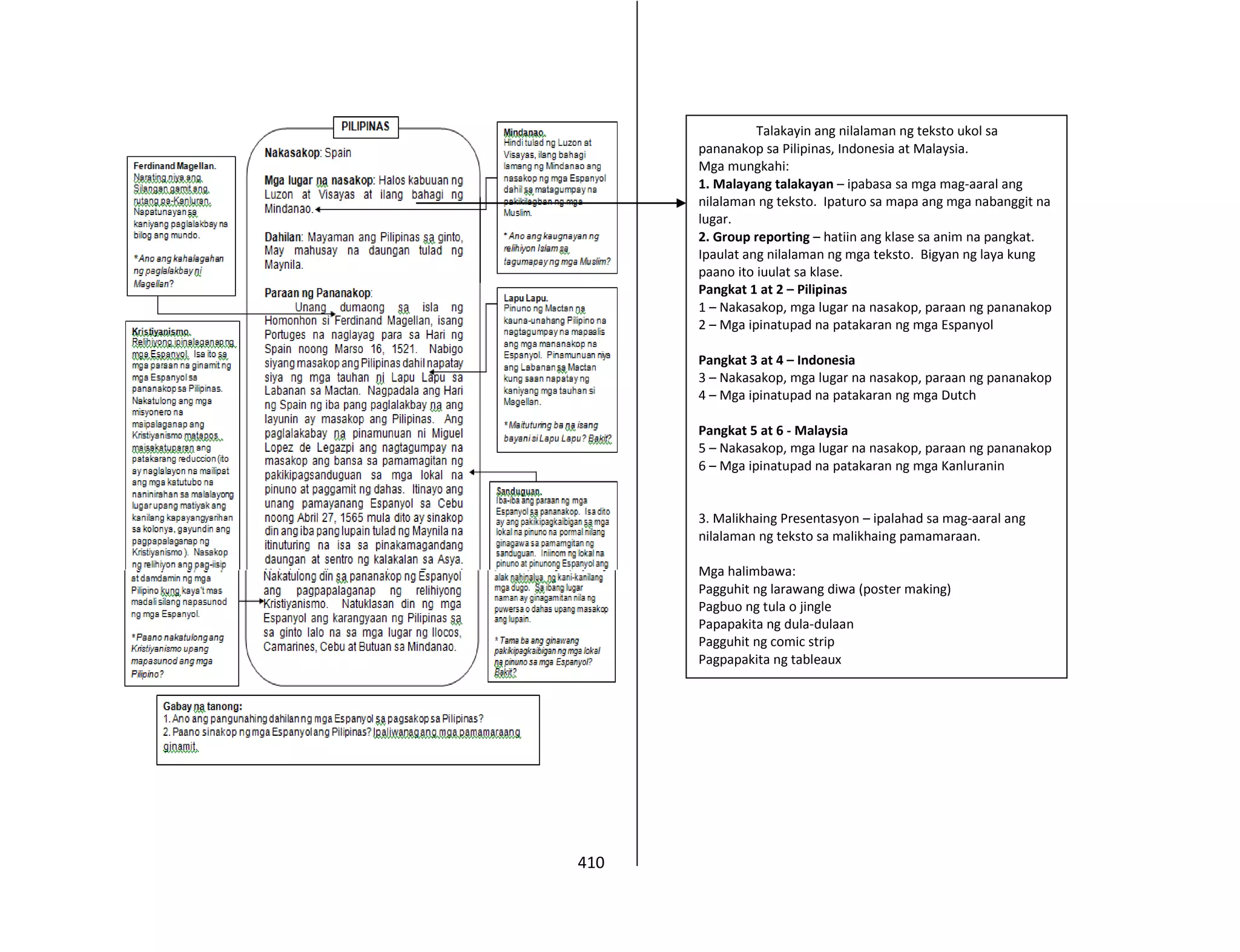 410
Talakayin ang nilalaman ng teksto ukol sa
pananakop sa Pilipinas, Indonesia at Malaysia.
Mga mungkahi:
1. Malayang talakayan – ipabasa sa mga mag-aaral ang
nilalaman ng teksto. Ipaturo sa mapa ang mga nabanggit na
lugar.
2. Group reporting – hatiin ang klase sa anim na pangkat.
Ipaulat ang nilalaman ng mga teksto. Bigyan ng laya kung
paano ito iuulat sa klase.
Pangkat 1 at 2 – Pilipinas
1 – Nakasakop, mga lugar na nasakop, paraan ng pananakop
2 – Mga ipinatupad na patakaran ng mga Espanyol
Pangkat 3 at 4 – Indonesia
3 – Nakasakop, mga lugar na nasakop, paraan ng pananakop
4 – Mga ipinatupad na patakaran ng mga Dutch
Pangkat 5 at 6 - Malaysia
5 – Nakasakop, mga lugar na nasakop, paraan ng pananakop
6 – Mga ipinatupad na patakaran ng mga Kanluranin
3. Malikhaing Presentasyon – ipalahad sa mag-aaral ang
nilalaman ng teksto sa malikhaing pamamaraan.
Mga halimbawa:
Pagguhit ng larawang diwa (poster making)
Pagbuo ng tula o jingle
Papapakita ng dula-dulaan
Pagguhit ng comic strip
Pagpapakita ng tableaux
 