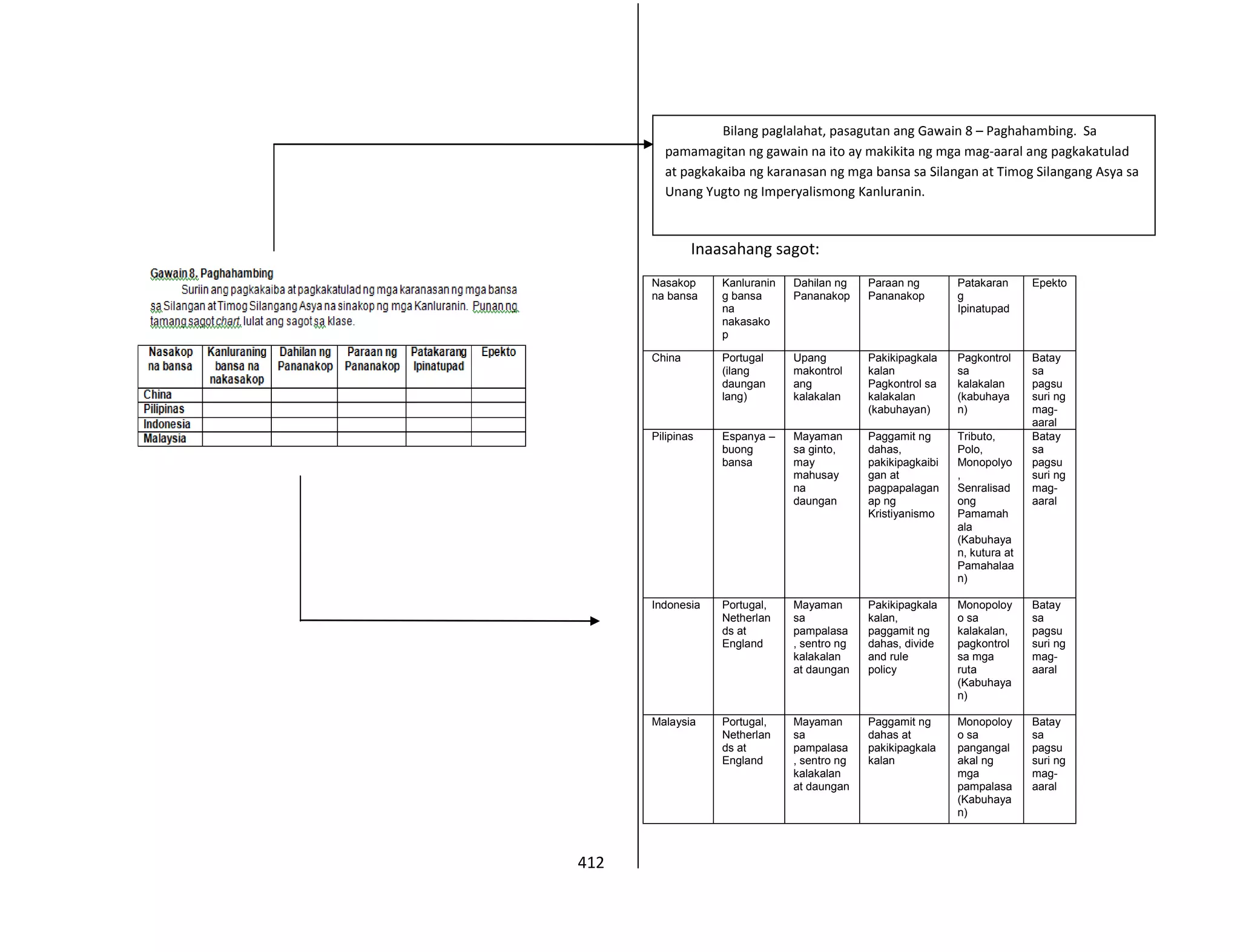 412
Inaasahang sagot:
Nasakop
na bansa
Kanluranin
g bansa
na
nakasako
p
Dahilan ng
Pananakop
Paraan ng
Pananakop
Patakaran
g
Ipinatupad
Epekto
China Portugal
(ilang
daungan
lang)
Upang
makontrol
ang
kalakalan
Pakikipagkala
kalan
Pagkontrol sa
kalakalan
(kabuhayan)
Pagkontrol
sa
kalakalan
(kabuhaya
n)
Batay
sa
pagsu
suri ng
mag-
aaral
Pilipinas Espanya –
buong
bansa
Mayaman
sa ginto,
may
mahusay
na
daungan
Paggamit ng
dahas,
pakikipagkaibi
gan at
pagpapalagan
ap ng
Kristiyanismo
Tributo,
Polo,
Monopolyo
,
Senralisad
ong
Pamamah
ala
(Kabuhaya
n, kutura at
Pamahalaa
n)
Batay
sa
pagsu
suri ng
mag-
aaral
Indonesia Portugal,
Netherlan
ds at
England
Mayaman
sa
pampalasa
, sentro ng
kalakalan
at daungan
Pakikipagkala
kalan,
paggamit ng
dahas, divide
and rule
policy
Monopoloy
o sa
kalakalan,
pagkontrol
sa mga
ruta
(Kabuhaya
n)
Batay
sa
pagsu
suri ng
mag-
aaral
Malaysia Portugal,
Netherlan
ds at
England
Mayaman
sa
pampalasa
, sentro ng
kalakalan
at daungan
Paggamit ng
dahas at
pakikipagkala
kalan
Monopoloy
o sa
pangangal
akal ng
mga
pampalasa
(Kabuhaya
n)
Batay
sa
pagsu
suri ng
mag-
aaral
Bilang paglalahat, pasagutan ang Gawain 8 – Paghahambing. Sa
pamamagitan ng gawain na ito ay makikita ng mga mag-aaral ang pagkakatulad
at pagkakaiba ng karanasan ng mga bansa sa Silangan at Timog Silangang Asya sa
Unang Yugto ng Imperyalismong Kanluranin.
 