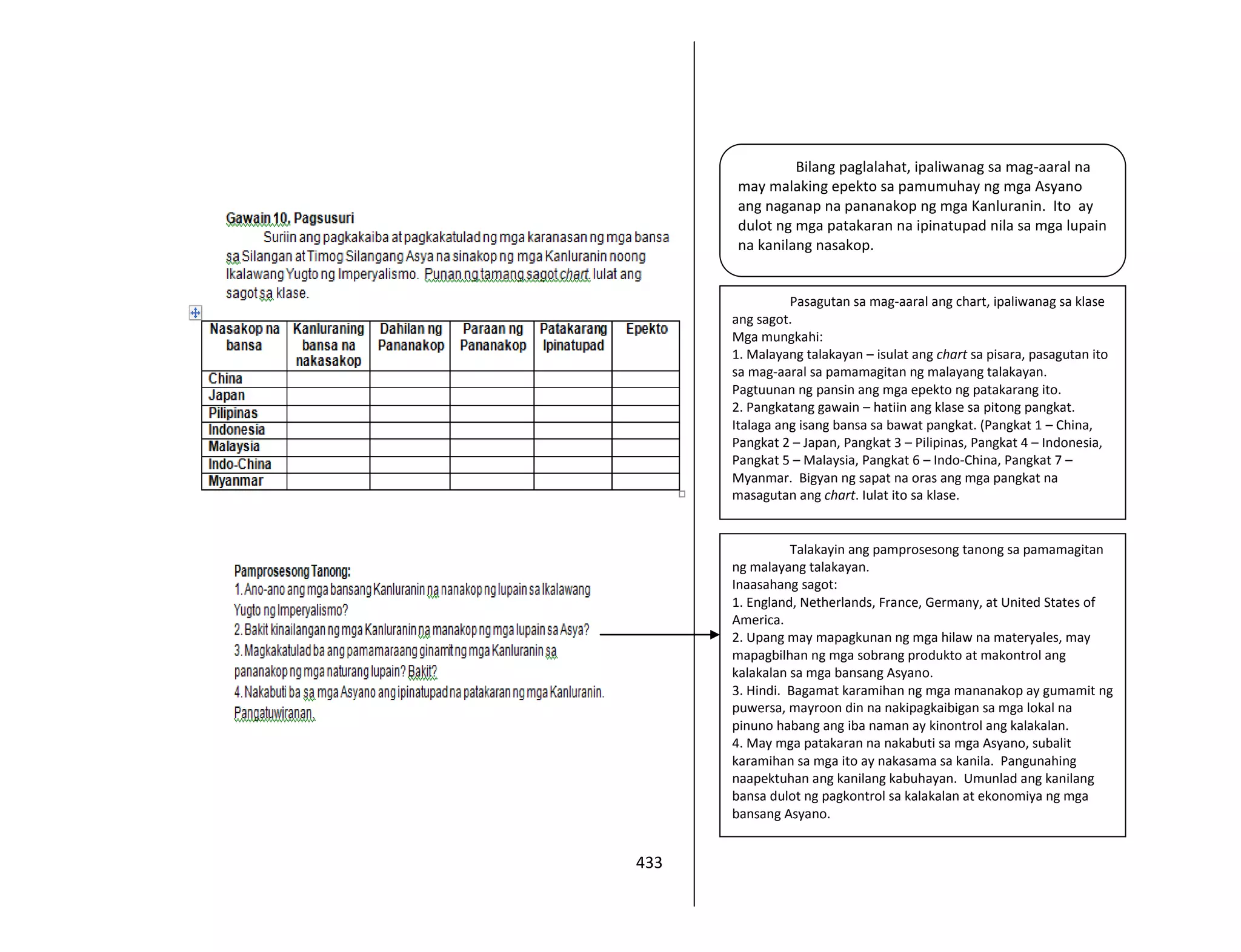 433
Bilang paglalahat, ipaliwanag sa mag-aaral na
may malaking epekto sa pamumuhay ng mga Asyano
ang naganap na pananakop ng mga Kanluranin. Ito ay
dulot ng mga patakaran na ipinatupad nila sa mga lupain
na kanilang nasakop.
Pasagutan sa mag-aaral ang chart, ipaliwanag sa klase
ang sagot.
Mga mungkahi:
1. Malayang talakayan – isulat ang chart sa pisara, pasagutan ito
sa mag-aaral sa pamamagitan ng malayang talakayan.
Pagtuunan ng pansin ang mga epekto ng patakarang ito.
2. Pangkatang gawain – hatiin ang klase sa pitong pangkat.
Italaga ang isang bansa sa bawat pangkat. (Pangkat 1 – China,
Pangkat 2 – Japan, Pangkat 3 – Pilipinas, Pangkat 4 – Indonesia,
Pangkat 5 – Malaysia, Pangkat 6 – Indo-China, Pangkat 7 –
Myanmar. Bigyan ng sapat na oras ang mga pangkat na
masagutan ang chart. Iulat ito sa klase.
Talakayin ang pamprosesong tanong sa pamamagitan
ng malayang talakayan.
Inaasahang sagot:
1. England, Netherlands, France, Germany, at United States of
America.
2. Upang may mapagkunan ng mga hilaw na materyales, may
mapagbilhan ng mga sobrang produkto at makontrol ang
kalakalan sa mga bansang Asyano.
3. Hindi. Bagamat karamihan ng mga mananakop ay gumamit ng
puwersa, mayroon din na nakipagkaibigan sa mga lokal na
pinuno habang ang iba naman ay kinontrol ang kalakalan.
4. May mga patakaran na nakabuti sa mga Asyano, subalit
karamihan sa mga ito ay nakasama sa kanila. Pangunahing
naapektuhan ang kanilang kabuhayan. Umunlad ang kanilang
bansa dulot ng pagkontrol sa kalakalan at ekonomiya ng mga
bansang Asyano.
 