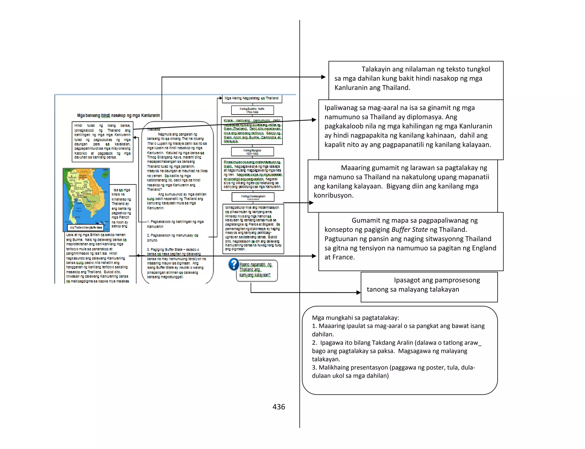 436
Talakayin ang nilalaman ng teksto tungkol
sa mga dahilan kung bakit hindi nasakop ng mga
Kanluranin ang Thailand.
Ipaliwanag sa mag-aaral na isa sa ginamit ng mga
namumuno sa Thailand ay diplomasya. Ang
pagkakaloob nila ng mga kahilingan ng mga Kanluranin
ay hindi nagpapakita ng kanilang kahinaan, dahil ang
kapalit nito ay ang pagpapanatili ng kanilang kalayaan.
Maaaring gumamit ng larawan sa pagtalakay ng
mga namuno sa Thailand na nakatulong upang mapanatii
ang kanilang kalayaan. Bigyang diin ang kanilang mga
konribusyon.
Gumamit ng mapa sa pagpapaliwanag ng
konsepto ng pagiging Buffer State ng Thailand.
Pagtuunan ng pansin ang naging sitwasyonng Thailand
sa gitna ng tensiyon na namumuo sa pagitan ng England
at France.
Ipasagot ang pamprosesong
tanong sa malayang talakayan
Mga mungkahi sa pagtatalakay:
1. Maaaring ipaulat sa mag-aaral o sa pangkat ang bawat isang
dahilan.
2. Ipagawa ito bilang Takdang Aralin (dalawa o tatlong araw_
bago ang pagtalakay sa paksa. Magsagawa ng malayang
talakayan.
3. Malikhaing presentasyon (paggawa ng poster, tula, dula-
dulaan ukol sa mga dahilan)
 