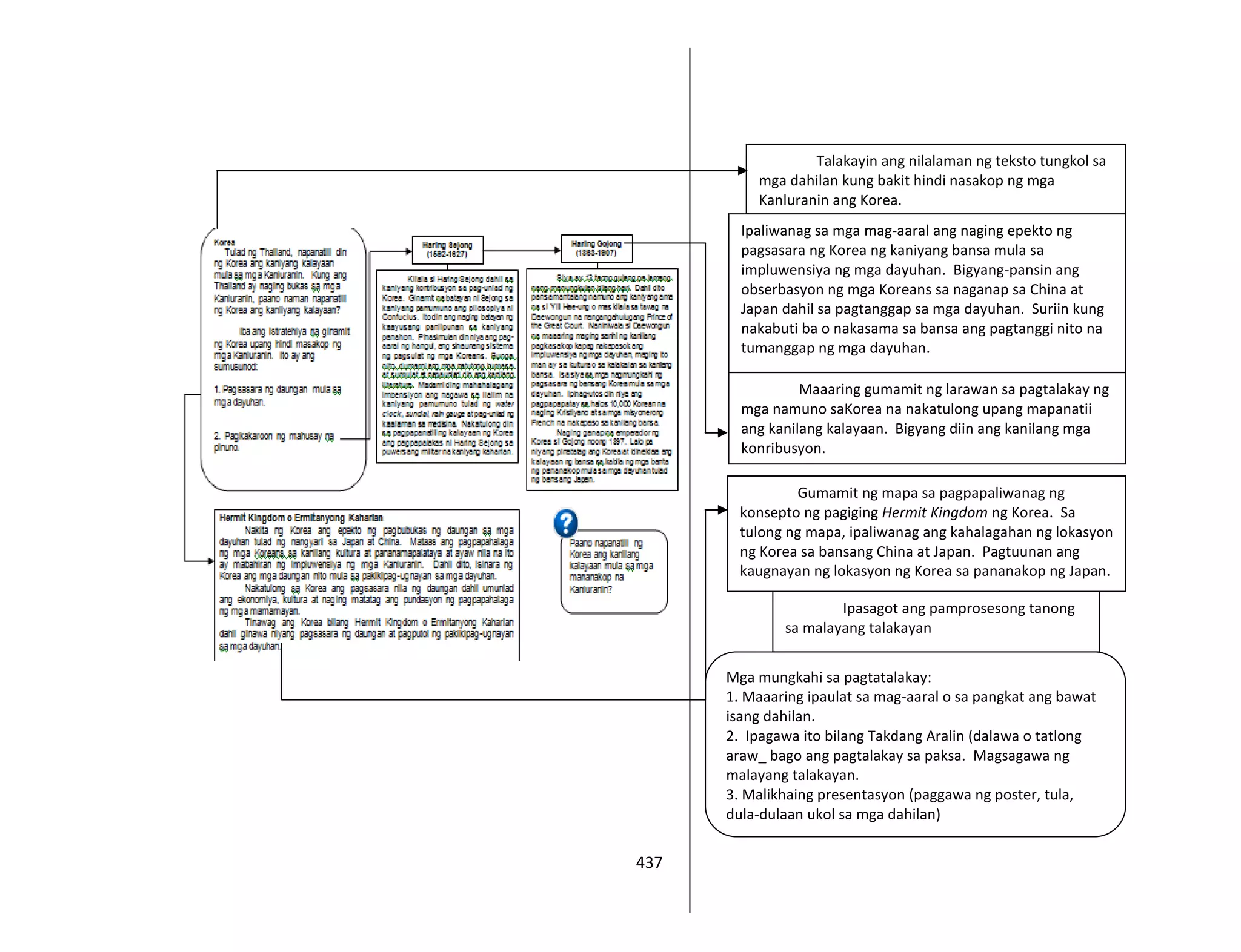 437
Talakayin ang nilalaman ng teksto tungkol sa
mga dahilan kung bakit hindi nasakop ng mga
Kanluranin ang Korea.
Ipaliwanag sa mga mag-aaral ang naging epekto ng
pagsasara ng Korea ng kaniyang bansa mula sa
impluwensiya ng mga dayuhan. Bigyang-pansin ang
obserbasyon ng mga Koreans sa naganap sa China at
Japan dahil sa pagtanggap sa mga dayuhan. Suriin kung
nakabuti ba o nakasama sa bansa ang pagtanggi nito na
tumanggap ng mga dayuhan.
Maaaring gumamit ng larawan sa pagtalakay ng
mga namuno saKorea na nakatulong upang mapanatii
ang kanilang kalayaan. Bigyang diin ang kanilang mga
konribusyon.
Gumamit ng mapa sa pagpapaliwanag ng
konsepto ng pagiging Hermit Kingdom ng Korea. Sa
tulong ng mapa, ipaliwanag ang kahalagahan ng lokasyon
ng Korea sa bansang China at Japan. Pagtuunan ang
kaugnayan ng lokasyon ng Korea sa pananakop ng Japan.
Ipasagot ang pamprosesong tanong
sa malayang talakayan
Mga mungkahi sa pagtatalakay:
1. Maaaring ipaulat sa mag-aaral o sa pangkat ang bawat
isang dahilan.
2. Ipagawa ito bilang Takdang Aralin (dalawa o tatlong
araw_ bago ang pagtalakay sa paksa. Magsagawa ng
malayang talakayan.
3. Malikhaing presentasyon (paggawa ng poster, tula,
dula-dulaan ukol sa mga dahilan)
 