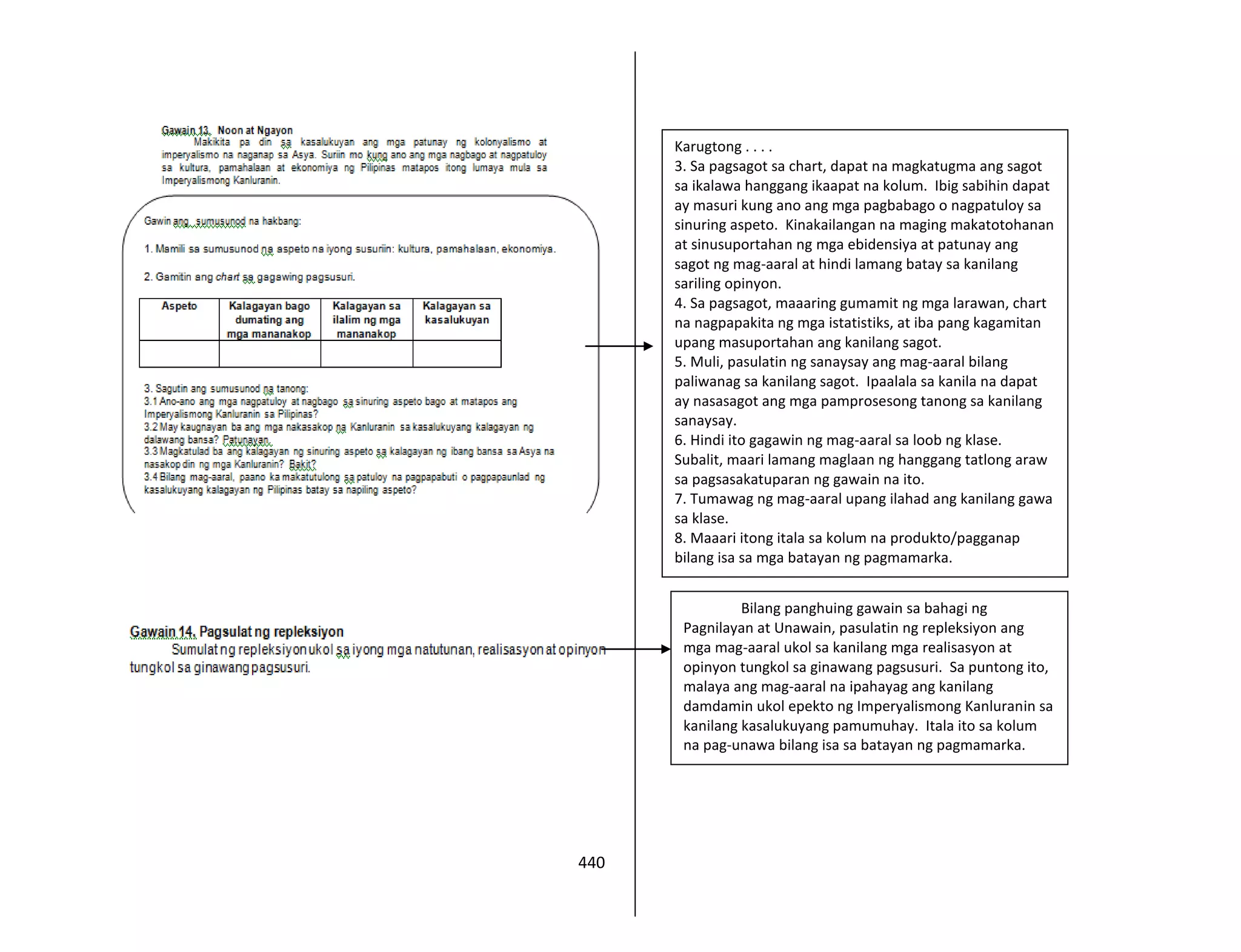 440
Karugtong . . . .
3. Sa pagsagot sa chart, dapat na magkatugma ang sagot
sa ikalawa hanggang ikaapat na kolum. Ibig sabihin dapat
ay masuri kung ano ang mga pagbabago o nagpatuloy sa
sinuring aspeto. Kinakailangan na maging makatotohanan
at sinusuportahan ng mga ebidensiya at patunay ang
sagot ng mag-aaral at hindi lamang batay sa kanilang
sariling opinyon.
4. Sa pagsagot, maaaring gumamit ng mga larawan, chart
na nagpapakita ng mga istatistiks, at iba pang kagamitan
upang masuportahan ang kanilang sagot.
5. Muli, pasulatin ng sanaysay ang mag-aaral bilang
paliwanag sa kanilang sagot. Ipaalala sa kanila na dapat
ay nasasagot ang mga pamprosesong tanong sa kanilang
sanaysay.
6. Hindi ito gagawin ng mag-aaral sa loob ng klase.
Subalit, maari lamang maglaan ng hanggang tatlong araw
sa pagsasakatuparan ng gawain na ito.
7. Tumawag ng mag-aaral upang ilahad ang kanilang gawa
sa klase.
8. Maaari itong itala sa kolum na produkto/pagganap
bilang isa sa mga batayan ng pagmamarka.
Bilang panghuing gawain sa bahagi ng
Pagnilayan at Unawain, pasulatin ng repleksiyon ang
mga mag-aaral ukol sa kanilang mga realisasyon at
opinyon tungkol sa ginawang pagsusuri. Sa puntong ito,
malaya ang mag-aaral na ipahayag ang kanilang
damdamin ukol epekto ng Imperyalismong Kanluranin sa
kanilang kasalukuyang pamumuhay. Itala ito sa kolum
na pag-unawa bilang isa sa batayan ng pagmamarka.
 
