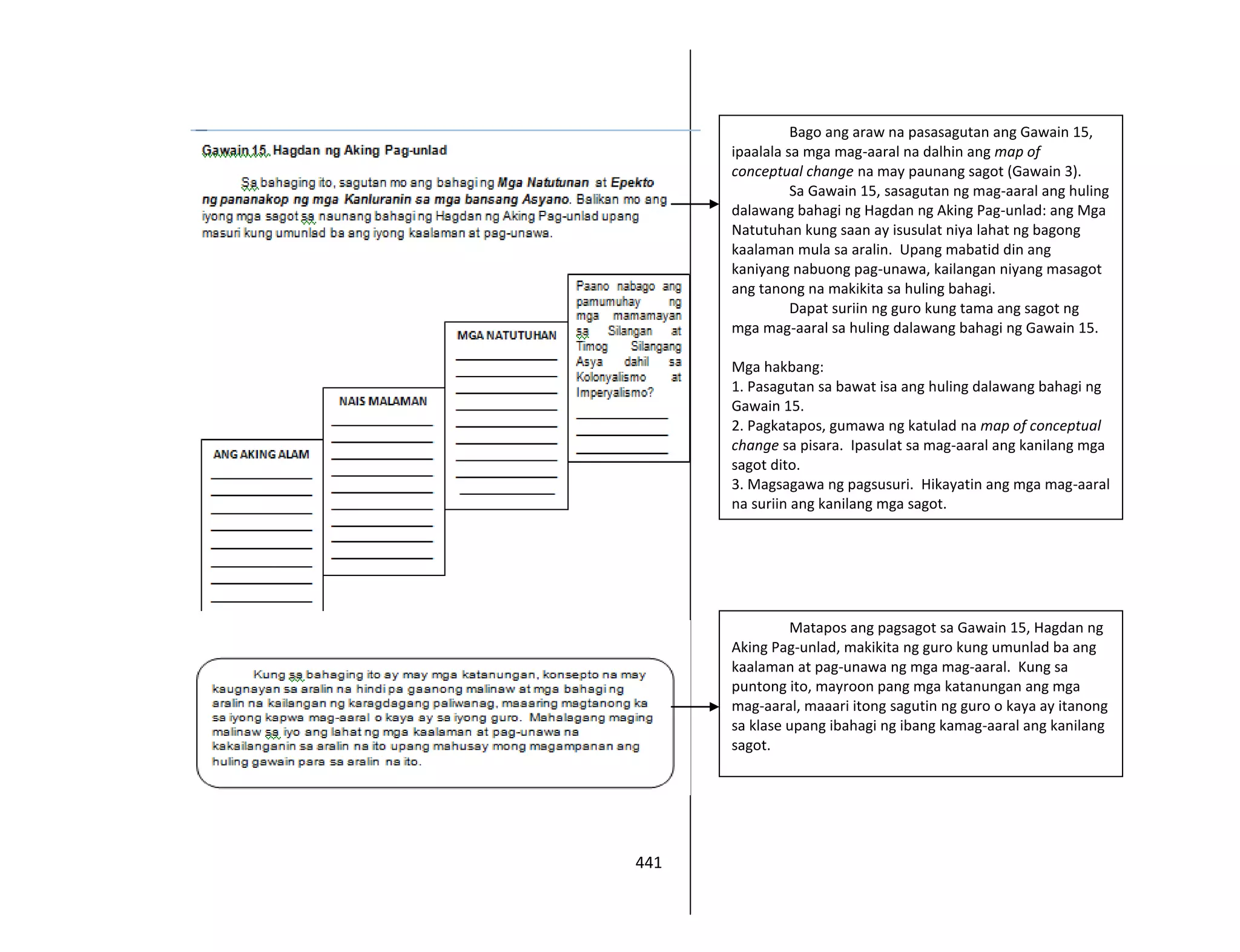 441
Bago ang araw na pasasagutan ang Gawain 15,
ipaalala sa mga mag-aaral na dalhin ang map of
conceptual change na may paunang sagot (Gawain 3).
Sa Gawain 15, sasagutan ng mag-aaral ang huling
dalawang bahagi ng Hagdan ng Aking Pag-unlad: ang Mga
Natutuhan kung saan ay isusulat niya lahat ng bagong
kaalaman mula sa aralin. Upang mabatid din ang
kaniyang nabuong pag-unawa, kailangan niyang masagot
ang tanong na makikita sa huling bahagi.
Dapat suriin ng guro kung tama ang sagot ng
mga mag-aaral sa huling dalawang bahagi ng Gawain 15.
Mga hakbang:
1. Pasagutan sa bawat isa ang huling dalawang bahagi ng
Gawain 15.
2. Pagkatapos, gumawa ng katulad na map of conceptual
change sa pisara. Ipasulat sa mag-aaral ang kanilang mga
sagot dito.
3. Magsagawa ng pagsusuri. Hikayatin ang mga mag-aaral
na suriin ang kanilang mga sagot.
Matapos ang pagsagot sa Gawain 15, Hagdan ng
Aking Pag-unlad, makikita ng guro kung umunlad ba ang
kaalaman at pag-unawa ng mga mag-aaral. Kung sa
puntong ito, mayroon pang mga katanungan ang mga
mag-aaral, maaari itong sagutin ng guro o kaya ay itanong
sa klase upang ibahagi ng ibang kamag-aaral ang kanilang
sagot.
 