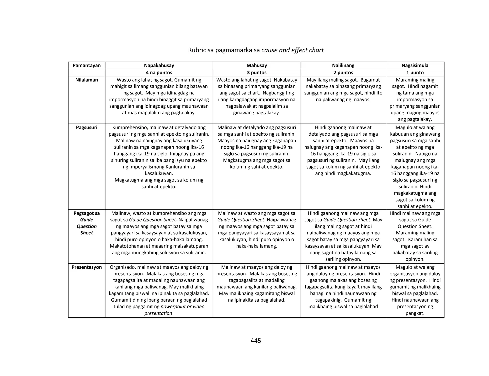 445
Rubric sa pagmamarka sa cause and effect chart
Pamantayan Napakahusay Mahusay Nalilinang Nagsisimula
4 na puntos 3 puntos 2 puntos 1 punto
Nilalaman Wasto ang lahat ng sagot. Gumamit ng
mahigit sa limang sanggunian bilang batayan
ng sagot. May mga idinagdag na
impormasyon na hindi binaggit sa primaryang
sanggunian ang idinagdag upang maunawaan
at mas mapalalim ang pagtalakay.
Wasto ang lahat ng sagot. Nakabatay
sa binasang primaryang sanggunian
ang sagot sa chart. Nagbanggit ng
ilang karagdagang impormasyon na
nagpalawak at nagpalalim sa
ginawang pagtalakay.
May ilang maling sagot. Bagamat
nakabatay sa binasang primaryang
sanggunian ang mga sagot, hindi ito
naipaliwanag ng maayos.
Maraming maling
sagot. Hindi nagamit
ng tama ang mga
impormasyon sa
primaryang sanggunian
upang maging maayos
ang pagtalakay.
Pagsusuri Kumprehensibo, malinaw at detalyado ang
pagsusuri ng mga sanhi at epekto ng suliranin.
Malinaw na naiugnay ang kasalukuyang
suliranin sa mga kaganapan noong ika-16
hanggang ika-19 na siglo. Iniugnay pa ang
sinuring suliranin sa iba pang isyu na epekto
ng Imperyalismong Kanluranin sa
kasalukuyan.
Magkatugma ang mga sagot sa kolum ng
sanhi at epekto.
Malinaw at detalyado ang pagsusuri
sa mga sanhi at epekto ng suliranin.
Maayos na naiugnay ang kaganapan
noong ika-16 hanggang ika-19 na
siglo sa pagsusuri ng suliranin.
Magkatugma ang mga sagot sa
kolum ng sahi at epekto.
Hindi gaanong malinaw at
detalyado ang pagsusuri sa mga
sanhi at epekto. Maayos na
naiugnay ang kaganapan noong ika-
16 hanggang ika-19 na siglo sa
pagsusuri ng suliranin. May ilang
sagot sa kolum ng sanhi at epekto
ang hindi magkakatugma.
Magulo at walang
kabuuan ang ginawang
pagsusuri sa mga sanhi
at epekto ng mga
suliranin. Nabigo na
maiugnay ang mga
kaganapan noong ika-
16 hanggang ika-19 na
siglo sa pagsusuri ng
suliranin. Hindi
magkakatugma ang
sagot sa kolum ng
sanhi at epekto.
Pagsagot sa
Guide
Question
Sheet
Malinaw, wasto at kumprehensibo ang mga
sagot sa Guide Question Sheet. Naipaliwanag
ng maayos ang mga sagot batay sa mga
pangyayari sa kasaysayan at sa kasalukuyan,
hindi puro opinyon o haka-haka lamang.
Makatotohanan at maaaring maisakatuparan
ang mga mungkahing solusyon sa suliranin.
Malinaw at wasto ang mga sagot sa
Guide Question Sheet. Naipaliwanag
ng maayos ang mga sagot batay sa
mga pangyayari sa kasaysayan at sa
kasalukuyan, hindi puro opinyon o
haka-haka lamang.
Hindi gaanong malinaw ang mga
sagot sa Guide Question Sheet. May
ilang maling sagot at hindi
naipaliwanag ng maayos ang mga
sagot batay sa mga pangyayari sa
kasaysayan at sa kasalukuyan. May
ilang sagot na batay lamang sa
sariling opinyon.
Hindi malinaw ang mga
sagot sa Guide
Question Sheet.
Maraming maling
sagot. Karamihan sa
mga sagot ay
nakabatay sa sariling
opinyon.
Presentasyon Organisado, malinaw at maayos ang daloy ng
presentasyon. Malakas ang boses ng mga
tagapagsalita at madaling naunawaan ang
kanilang mga paliwanag. May malikhaing
kagamitang biswal na ipinakita sa paglalahad.
Gumamit din ng ibang paraan ng paglalahad
tulad ng paggamit ng powerpoint or video
presentation.
Malinaw at maayos ang daloy ng
presentasyon. Malakas ang boses ng
tagapagsalita at madaling
maunawaan ang kanilang paliwanag.
May malikhaing kagamitang biswal
na ipinakita sa paglalahad.
Hindi gaanong malinaw at maayos
ang daloy ng presentasyon. Hindi
gaanong malakas ang boses ng
tagapagsalita kung kaya’t may ilang
bahagi na hindi naunawaan ng
tagapakinig. Gumamit ng
malikhaing biswal sa paglalahad
Magulo at walang
organisasyon ang daloy
ng presentasyon. Hindi
gumamit ng malikhaing
biswal sa paglalahad.
Hindi naunawaan ang
presentasyon ng
pangkat.
 
