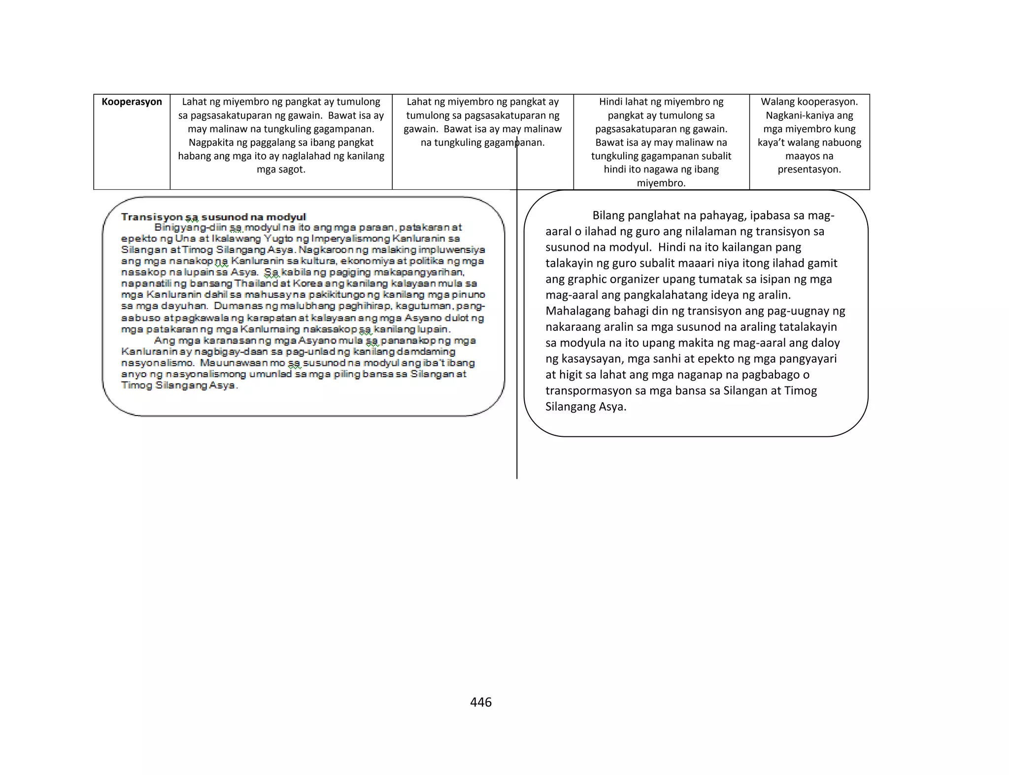 446
Kooperasyon Lahat ng miyembro ng pangkat ay tumulong
sa pagsasakatuparan ng gawain. Bawat isa ay
may malinaw na tungkuling gagampanan.
Nagpakita ng paggalang sa ibang pangkat
habang ang mga ito ay naglalahad ng kanilang
mga sagot.
Lahat ng miyembro ng pangkat ay
tumulong sa pagsasakatuparan ng
gawain. Bawat isa ay may malinaw
na tungkuling gagampanan.
Hindi lahat ng miyembro ng
pangkat ay tumulong sa
pagsasakatuparan ng gawain.
Bawat isa ay may malinaw na
tungkuling gagampanan subalit
hindi ito nagawa ng ibang
miyembro.
Walang kooperasyon.
Nagkani-kaniya ang
mga miyembro kung
kaya’t walang nabuong
maayos na
presentasyon.
Bilang panglahat na pahayag, ipabasa sa mag-
aaral o ilahad ng guro ang nilalaman ng transisyon sa
susunod na modyul. Hindi na ito kailangan pang
talakayin ng guro subalit maaari niya itong ilahad gamit
ang graphic organizer upang tumatak sa isipan ng mga
mag-aaral ang pangkalahatang ideya ng aralin.
Mahalagang bahagi din ng transisyon ang pag-uugnay ng
nakaraang aralin sa mga susunod na araling tatalakayin
sa modyula na ito upang makita ng mag-aaral ang daloy
ng kasaysayan, mga sanhi at epekto ng mga pangyayari
at higit sa lahat ang mga naganap na pagbabago o
transpormasyon sa mga bansa sa Silangan at Timog
Silangang Asya.
 