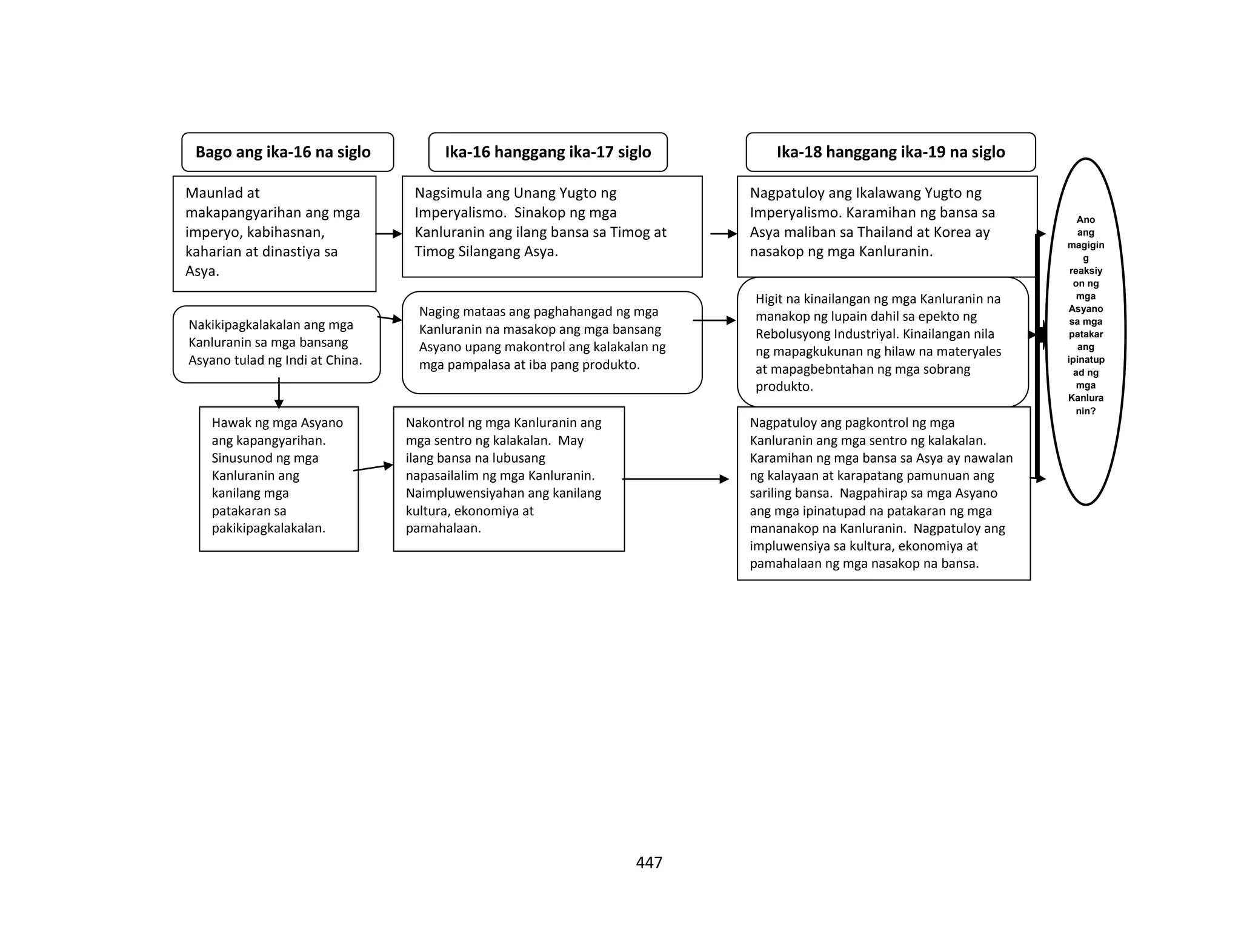 447
Bago ang ika-16 na siglo Ika-16 hanggang ika-17 siglo Ika-18 hanggang ika-19 na siglo
Maunlad at
makapangyarihan ang mga
imperyo, kabihasnan,
kaharian at dinastiya sa
Asya.
Nagsimula ang Unang Yugto ng
Imperyalismo. Sinakop ng mga
Kanluranin ang ilang bansa sa Timog at
Timog Silangang Asya.
Nagpatuloy ang Ikalawang Yugto ng
Imperyalismo. Karamihan ng bansa sa
Asya maliban sa Thailand at Korea ay
nasakop ng mga Kanluranin.
Naging mataas ang paghahangad ng mga
Kanluranin na masakop ang mga bansang
Asyano upang makontrol ang kalakalan ng
mga pampalasa at iba pang produkto.
Higit na kinailangan ng mga Kanluranin na
manakop ng lupain dahil sa epekto ng
Rebolusyong Industriyal. Kinailangan nila
ng mapagkukunan ng hilaw na materyales
at mapagbebntahan ng mga sobrang
produkto.
Nakikipagkalakalan ang mga
Kanluranin sa mga bansang
Asyano tulad ng Indi at China.
Hawak ng mga Asyano
ang kapangyarihan.
Sinusunod ng mga
Kanluranin ang
kanilang mga
patakaran sa
pakikipagkalakalan.
Nakontrol ng mga Kanluranin ang
mga sentro ng kalakalan. May
ilang bansa na lubusang
napasailalim ng mga Kanluranin.
Naimpluwensiyahan ang kanilang
kultura, ekonomiya at
pamahalaan.
Nagpatuloy ang pagkontrol ng mga
Kanluranin ang mga sentro ng kalakalan.
Karamihan ng mga bansa sa Asya ay nawalan
ng kalayaan at karapatang pamunuan ang
sariling bansa. Nagpahirap sa mga Asyano
ang mga ipinatupad na patakaran ng mga
mananakop na Kanluranin. Nagpatuloy ang
impluwensiya sa kultura, ekonomiya at
pamahalaan ng mga nasakop na bansa.
Ano
ang
magigin
g
reaksiy
on ng
mga
Asyano
sa mga
patakar
ang
ipinatup
ad ng
mga
Kanlura
nin?
 