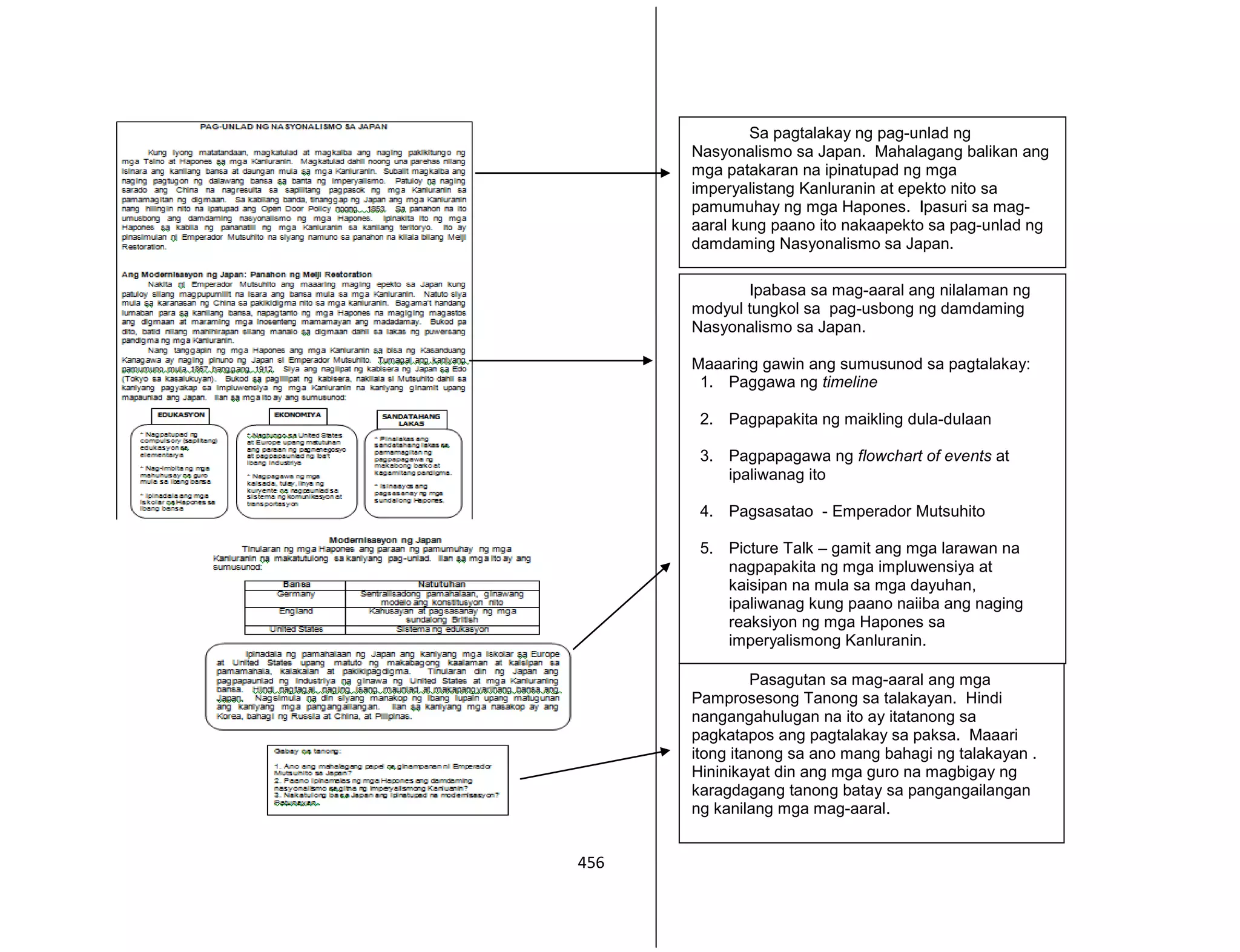 456
Sa pagtalakay ng pag-unlad ng
Nasyonalismo sa Japan. Mahalagang balikan ang
mga patakaran na ipinatupad ng mga
imperyalistang Kanluranin at epekto nito sa
pamumuhay ng mga Hapones. Ipasuri sa mag-
aaral kung paano ito nakaapekto sa pag-unlad ng
damdaming Nasyonalismo sa Japan.
Ipabasa sa mag-aaral ang nilalaman ng
modyul tungkol sa pag-usbong ng damdaming
Nasyonalismo sa Japan.
Maaaring gawin ang sumusunod sa pagtalakay:
1. Paggawa ng timeline
2. Pagpapakita ng maikling dula-dulaan
3. Pagpapagawa ng flowchart of events at
ipaliwanag ito
4. Pagsasatao - Emperador Mutsuhito
5. Picture Talk – gamit ang mga larawan na
nagpapakita ng mga impluwensiya at
kaisipan na mula sa mga dayuhan,
ipaliwanag kung paano naiiba ang naging
reaksiyon ng mga Hapones sa
imperyalismong Kanluranin.
Pasagutan sa mag-aaral ang mga
Pamprosesong Tanong sa talakayan. Hindi
nangangahulugan na ito ay itatanong sa
pagkatapos ang pagtalakay sa paksa. Maaari
itong itanong sa ano mang bahagi ng talakayan .
Hininikayat din ang mga guro na magbigay ng
karagdagang tanong batay sa pangangailangan
ng kanilang mga mag-aaral.
 