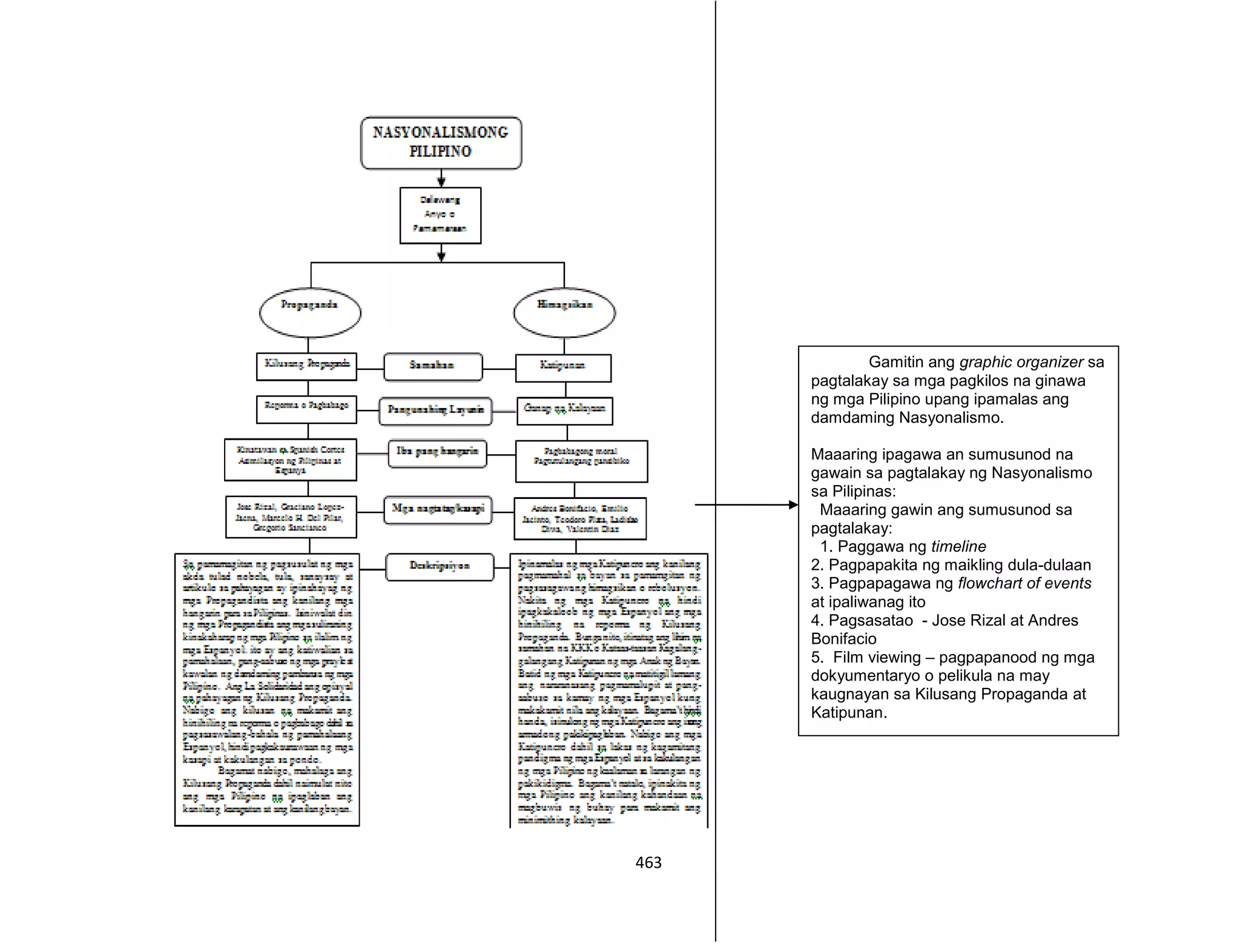 463
Gamitin ang graphic organizer sa
pagtalakay sa mga pagkilos na ginawa
ng mga Pilipino upang ipamalas ang
damdaming Nasyonalismo.
Maaaring ipagawa an sumusunod na
gawain sa pagtalakay ng Nasyonalismo
sa Pilipinas:
Maaaring gawin ang sumusunod sa
pagtalakay:
1. Paggawa ng timeline
2. Pagpapakita ng maikling dula-dulaan
3. Pagpapagawa ng flowchart of events
at ipaliwanag ito
4. Pagsasatao - Jose Rizal at Andres
Bonifacio
5. Film viewing – pagpapanood ng mga
dokyumentaryo o pelikula na may
kaugnayan sa Kilusang Propaganda at
Katipunan.
 