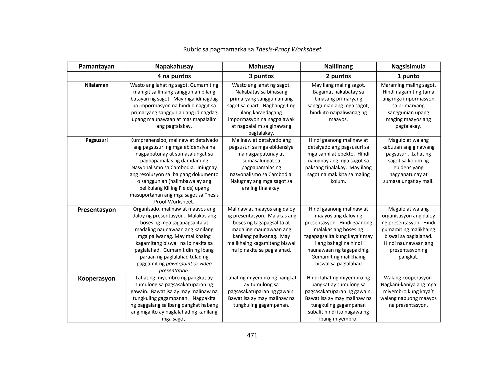 471
Rubric sa pagmamarka sa Thesis-Proof Worksheet
Pamantayan Napakahusay Mahusay Nalilinang Nagsisimula
4 na puntos 3 puntos 2 puntos 1 punto
Nilalaman Wasto ang lahat ng sagot. Gumamit ng
mahigit sa limang sanggunian bilang
batayan ng sagot. May mga idinagdag
na impormasyon na hindi binaggit sa
primaryang sanggunian ang idinagdag
upang maunawaan at mas mapalalim
ang pagtalakay.
Wasto ang lahat ng sagot.
Nakabatay sa binasang
primaryang sanggunian ang
sagot sa chart. Nagbanggit ng
ilang karagdagang
impormasyon na nagpalawak
at nagpalalim sa ginawang
pagtalakay.
May ilang maling sagot.
Bagamat nakabatay sa
binasang primaryang
sanggunian ang mga sagot,
hindi ito naipaliwanag ng
maayos.
Maraming maling sagot.
Hindi nagamit ng tama
ang mga impormasyon
sa primaryang
sanggunian upang
maging maayos ang
pagtalakay.
Pagsusuri Kumprehensibo, malinaw at detalyado
ang pagsusuri ng mga ebidensiya na
nagpapatunay at sumasalungat sa
pagpapamalas ng damdaming
Nasyonalismo sa Cambodia. Iniugnay
ang resolusyon sa iba pang dokumento
o sanggunian (halimbawa ay ang
pelikulang Killing Fields) upang
masuportahan ang mga sagot sa Thesis
Proof Worksheet.
Malinaw at detalyado ang
pagsusuri sa mga ebidensiya
na nagpapatunay at
sumasalungat sa
pagpapamalas ng
nasyonalismo sa Cambodia.
Naiugnay ang mga sagot sa
araling tinalakay.
Hindi gaanong malinaw at
detalyado ang pagsusuri sa
mga sanhi at epekto. Hindi
naiugnay ang mga sagot sa
paksang tinalakay. May ilang
sagot na makikita sa maling
kolum.
Magulo at walang
kabuuan ang ginawang
pagsusuri. Lahat ng
sagot sa kolum ng
ebidensiyang
nagpapatunay at
sumasalungat ay mali.
Presentasyon Organisado, malinaw at maayos ang
daloy ng presentasyon. Malakas ang
boses ng mga tagapagsalita at
madaling naunawaan ang kanilang
mga paliwanag. May malikhaing
kagamitang biswal na ipinakita sa
paglalahad. Gumamit din ng ibang
paraan ng paglalahad tulad ng
paggamit ng powerpoint or video
presentation.
Malinaw at maayos ang daloy
ng presentasyon. Malakas ang
boses ng tagapagsalita at
madaling maunawaan ang
kanilang paliwanag. May
malikhaing kagamitang biswal
na ipinakita sa paglalahad.
Hindi gaanong malinaw at
maayos ang daloy ng
presentasyon. Hindi gaanong
malakas ang boses ng
tagapagsalita kung kaya’t may
ilang bahagi na hindi
naunawaan ng tagapakinig.
Gumamit ng malikhaing
biswal sa paglalahad
Magulo at walang
organisasyon ang daloy
ng presentasyon. Hindi
gumamit ng malikhaing
biswal sa paglalahad.
Hindi naunawaan ang
presentasyon ng
pangkat.
Kooperasyon Lahat ng miyembro ng pangkat ay
tumulong sa pagsasakatuparan ng
gawain. Bawat isa ay may malinaw na
tungkuling gagampanan. Nagpakita
ng paggalang sa ibang pangkat habang
ang mga ito ay naglalahad ng kanilang
mga sagot.
Lahat ng miyembro ng pangkat
ay tumulong sa
pagsasakatuparan ng gawain.
Bawat isa ay may malinaw na
tungkuling gagampanan.
Hindi lahat ng miyembro ng
pangkat ay tumulong sa
pagsasakatuparan ng gawain.
Bawat isa ay may malinaw na
tungkuling gagampanan
subalit hindi ito nagawa ng
ibang miyembro.
Walang kooperasyon.
Nagkani-kaniya ang mga
miyembro kung kaya’t
walang nabuong maayos
na presentasyon.
 